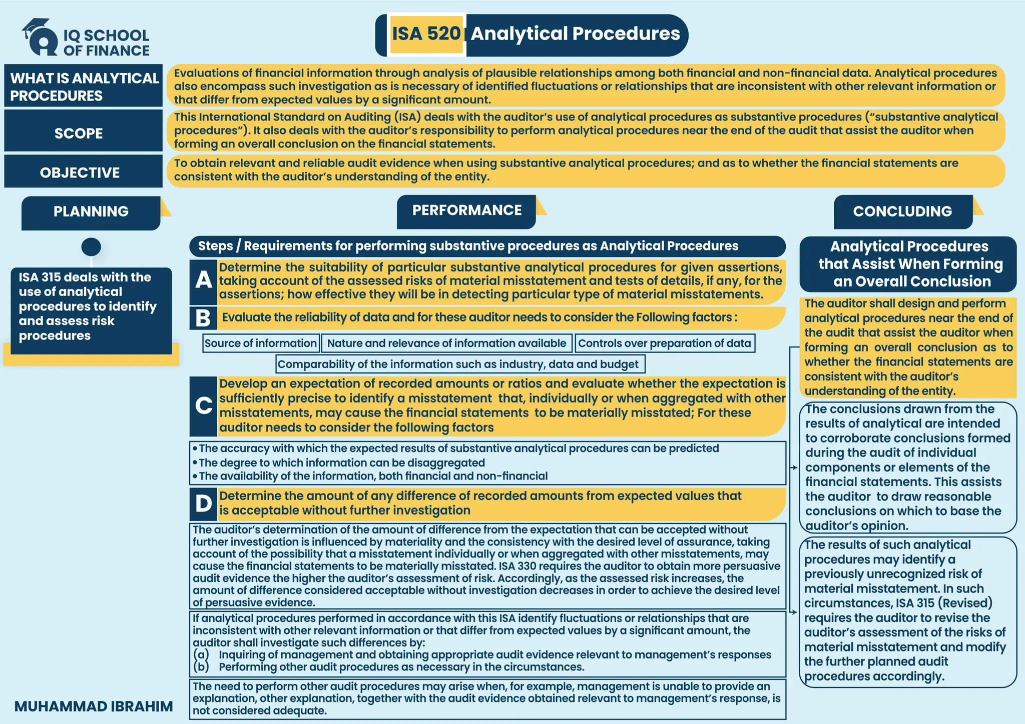 ISA 520 Analytical Procedures
Evaluations of financial information through analysis of plausible relationships among both financial and non-financial data. Analytical procedures
also encompass such investigation as is necessary of identified fluctuations or relationships that are inconsistent with other relevant information or
that differ from expected values by a significant amount.
This International Standard on Auditing (ISA) deals with the auditor’s use of analytical procedures as substantive procedures (“substantive analytical
procedures”). It also deals with the auditor’s responsibility to perform analytical procedures near the end of the audit that assist the auditor when
forming an overall conclusion on the financial statements.
To obtain relevant and reliable audit evidence when using substantive analytical procedures; and as to whether the financial statements are
consistent with the auditor’s understanding of the entity.
WHAT IS ANALYTICAL
PROCEDURES
SCOPE
OBJECTIVE
PLANNING
ISA 315 deals with the
use of analytical
procedures to identify
and assess risk
procedures
PERFORMANCE CONCLUDING
Steps / Requirements for performing substantive procedures as Analytical Procedures
Determine the suitability of particular substantive analytical procedures for given assertions,
taking account of the assessed risks of material misstatement and tests of details, if any, for the
assertions; how effective they will be in detecting particular type of material misstatements.
A
B Evaluate the reliability of data and for these auditor needs to consider the Following factors :
C
Source of information
Comparability of the information such as industry, data and budget
Nature and relevance of information available Controls over preparation of data
Develop an expectation of recorded amounts or ratios and evaluate whether the expectation is
sufficiently precise to identify a misstatement that, individually or when aggregated with other
misstatements, may cause the financial statements to be materially misstated; For these
auditor needs to consider the following factors
D
The conclusions drawn from the
results of analytical are intended
to corroborate conclusions formed
during the audit of individual
components or elements of the
financial statements. This assists
the auditor to draw reasonable
conclusions on which to base the
auditor’s opinion.
The results of such analytical
procedures may identify a
previously unrecognized risk of
material misstatement. In such
circumstances, ISA 315 (Revised)
requires the auditor to revise the
auditor’s assessment of the risks of
material misstatement and modify
the further planned audit
procedures accordingly.
Analytical Procedures
that Assist When Forming
an Overall Conclusion
The auditor shall design and perform
analytical procedures near the end of
the audit that assist the auditor when
forming an overall conclusion as to
whether the financial statements are
consistent with the auditor’s
understanding of the entity.
The accuracy with which the expected results of substantive analytical procedures can be predicted
The degree to which information can be disaggregated
The availability of the information, both financial and non-financial
Determine the amount of any difference of recorded amounts from expected values that
is acceptable without further investigation
The auditor’s determination of the amount of difference from the expectation that can be accepted without
further investigation is influenced by materiality and the consistency with the desired level of assurance, taking
account of the possibility that a misstatement individually or when aggregated with other misstatements, may
cause the financial statements to be materially misstated. ISA 330 requires the auditor to obtain more persuasive
audit evidence the higher the auditor’s assessment of risk. Accordingly, as the assessed risk increases, the
amount of difference considered acceptable without investigation decreases in order to achieve the desired level
of persuasive evidence.
If analytical procedures performed in accordance with this ISA identify fluctuations or relationships that are
inconsistent with other relevant information or that differ from expected values by a significant amount, the
auditor shall investigate such differences by:
(a) Inquiring of management and obtaining appropriate audit evidence relevant to management’s responses
(b) Performing other audit procedures as necessary in the circumstances.
The need to perform other audit procedures may arise when, for example, management is unable to provide an
explanation, other explanation, together with the audit evidence obtained relevant to management’s response, is
not considered adequate.
MUHAMMAD IBRAHIM
 