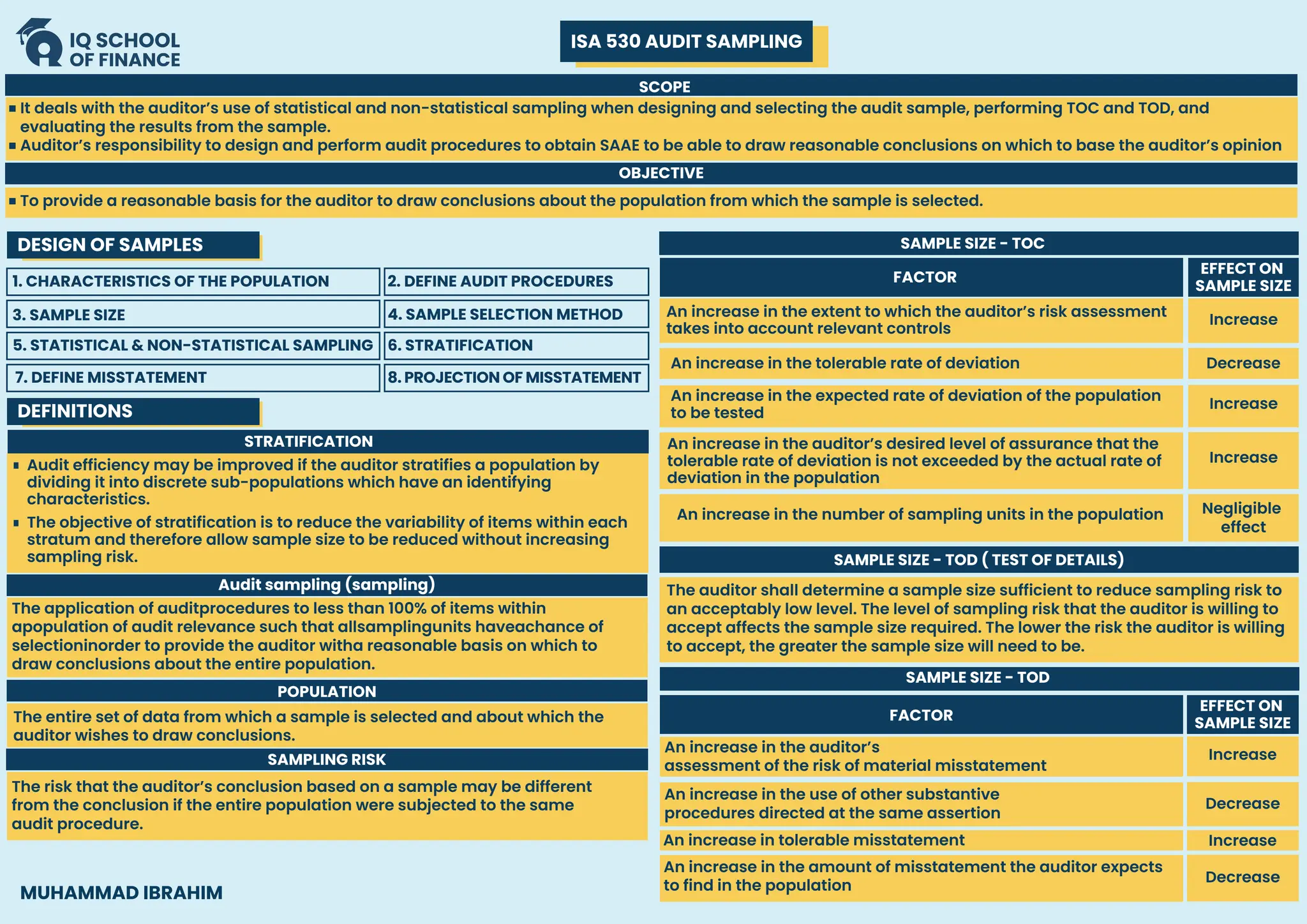 ISA 530 AUDIT SAMPLING
DESIGN OF SAMPLES
DEFINITIONS
MUHAMMAD IBRAHIM
Audit sampling (sampling)
The application of auditprocedures to less than 100% of items within
apopulation of audit relevance such that allsamplingunits haveachance of
selectioninorder to provide the auditor witha reasonable basis on which to
draw conclusions about the entire population.
POPULATION
The entire set of data from which a sample is selected and about which the
auditor wishes to draw conclusions.
SAMPLING RISK
The risk that the auditor’s conclusion based on a sample may be different
from the conclusion if the entire population were subjected to the same
audit procedure.
SAMPLE SIZE - TOD ( TEST OF DETAILS)
FACTOR
EFFECT ON
SAMPLE SIZE
Increase
Increase
Decrease
Decrease
An increase in the amount of misstatement the auditor expects
to find in the population
SAMPLE SIZE - TOD
The auditor shall determine a sample size sufficient to reduce sampling risk to
an acceptably low level. The level of sampling risk that the auditor is willing to
accept affects the sample size required. The lower the risk the auditor is willing
to accept, the greater the sample size will need to be.
An increase in the auditor’s
assessment of the risk of material misstatement
An increase in the use of other substantive
procedures directed at the same assertion
An increase in tolerable misstatement
FACTOR
EFFECT ON
SAMPLE SIZE
Increase
Increase
Increase
Negligible
effect
Decrease
An increase in the auditor’s desired level of assurance that the
tolerable rate of deviation is not exceeded by the actual rate of
deviation in the population
An increase in the number of sampling units in the population
SAMPLE SIZE - TOC
An increase in the extent to which the auditor’s risk assessment
takes into account relevant controls
An increase in the tolerable rate of deviation
An increase in the expected rate of deviation of the population
to be tested
It deals with the auditor’s use of statistical and non-statistical sampling when designing and selecting the audit sample, performing TOC and TOD, and
evaluating the results from the sample.
Auditor’s responsibility to design and perform audit procedures to obtain SAAE to be able to draw reasonable conclusions on which to base the auditor’s opinion
To provide a reasonable basis for the auditor to draw conclusions about the population from which the sample is selected.
SCOPE
OBJECTIVE
1. CHARACTERISTICS OF THE POPULATION
5. STATISTICAL & NON-STATISTICAL SAMPLING
7. DEFINE MISSTATEMENT
2. DEFINE AUDIT PROCEDURES
3. SAMPLE SIZE 4. SAMPLE SELECTION METHOD
6. STRATIFICATION
8. PROJECTION OF MISSTATEMENT
Audit efficiency may be improved if the auditor stratifies a population by
dividing it into discrete sub-populations which have an identifying
characteristics.
STRATIFICATION
The objective of stratification is to reduce the variability of items within each
stratum and therefore allow sample size to be reduced without increasing
sampling risk.
 