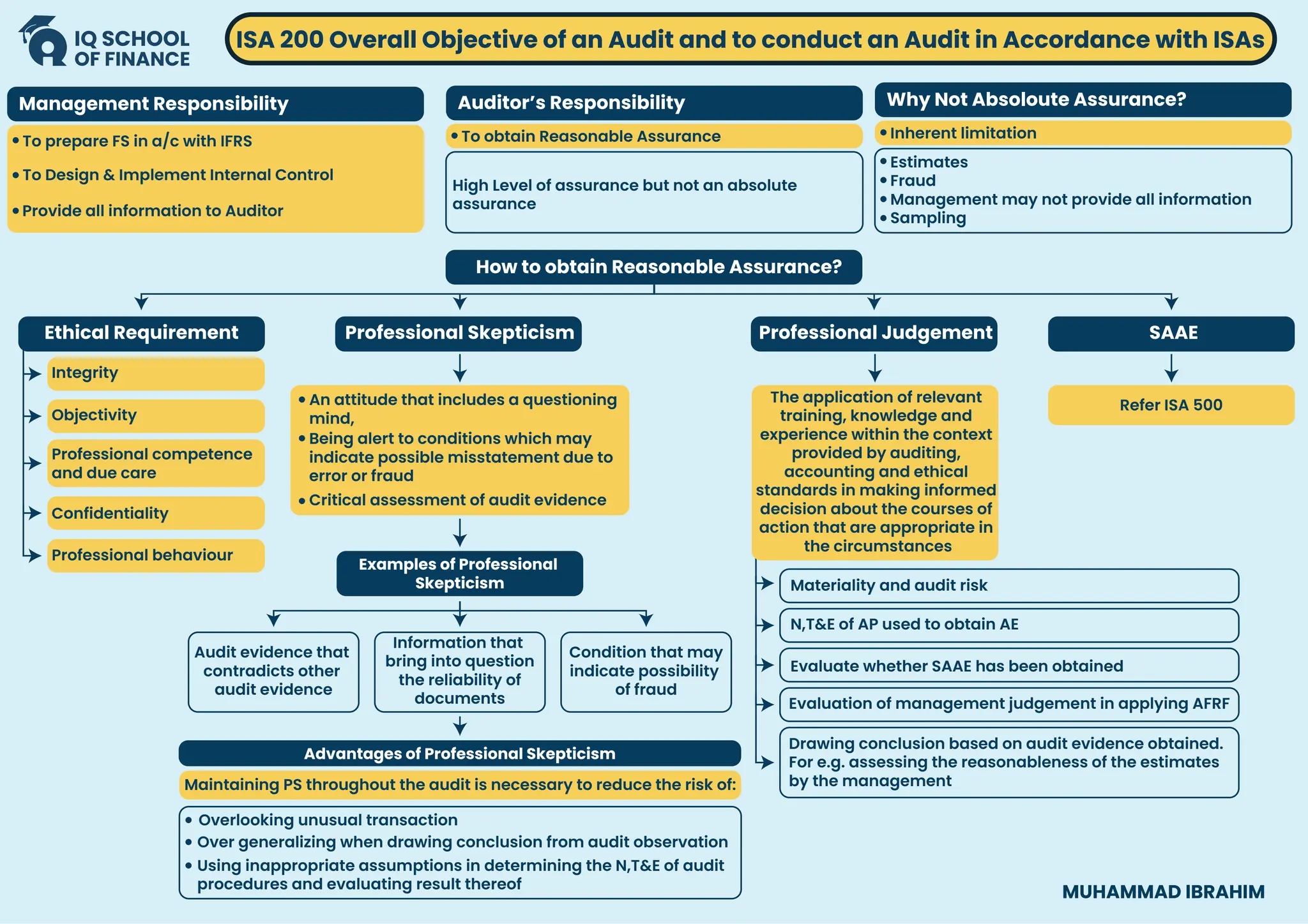 Management Responsibility Auditor’s Responsibility Why Not Absoloute Assurance?
How to obtain Reasonable Assurance?
To prepare FS in a/c with IFRS
To Design & Implement Internal Control
Provide all information to Auditor
ISA 200 Overall Objective of an Audit and to conduct an Audit in Accordance with ISAs
Ethical Requirement Professional Skepticism Professional Judgement SAAE
Examples of Professional
Skepticism
Advantages of Professional Skepticism
To obtain Reasonable Assurance
High Level of assurance but not an absolute
assurance
Estimates
Fraud
Management may not provide all information
Sampling
Inherent limitation
Integrity
Audit evidence that
contradicts other
audit evidence
Information that
bring into question
the reliability of
documents
Condition that may
indicate possibility
of fraud
Overlooking unusual transaction
Over generalizing when drawing conclusion from audit observation
Using inappropriate assumptions in determining the N,T&E of audit
procedures and evaluating result thereof
An attitude that includes a questioning
mind,
Maintaining PS throughout the audit is necessary to reduce the risk of:
Refer ISA 500
Objectivity
Professional competence
and due care
Confidentiality
Professional behaviour
N,T&E of AP used to obtain AE
Materiality and audit risk
Evaluate whether SAAE has been obtained
Evaluation of management judgement in applying AFRF
Drawing conclusion based on audit evidence obtained.
For e.g. assessing the reasonableness of the estimates
by the management
The application of relevant
training, knowledge and
experience within the context
provided by auditing,
accounting and ethical
standards in making informed
decision about the courses of
action that are appropriate in
the circumstances
Being alert to conditions which may
indicate possible misstatement due to
error or fraud
Critical assessment of audit evidence
MUHAMMAD IBRAHIM
 