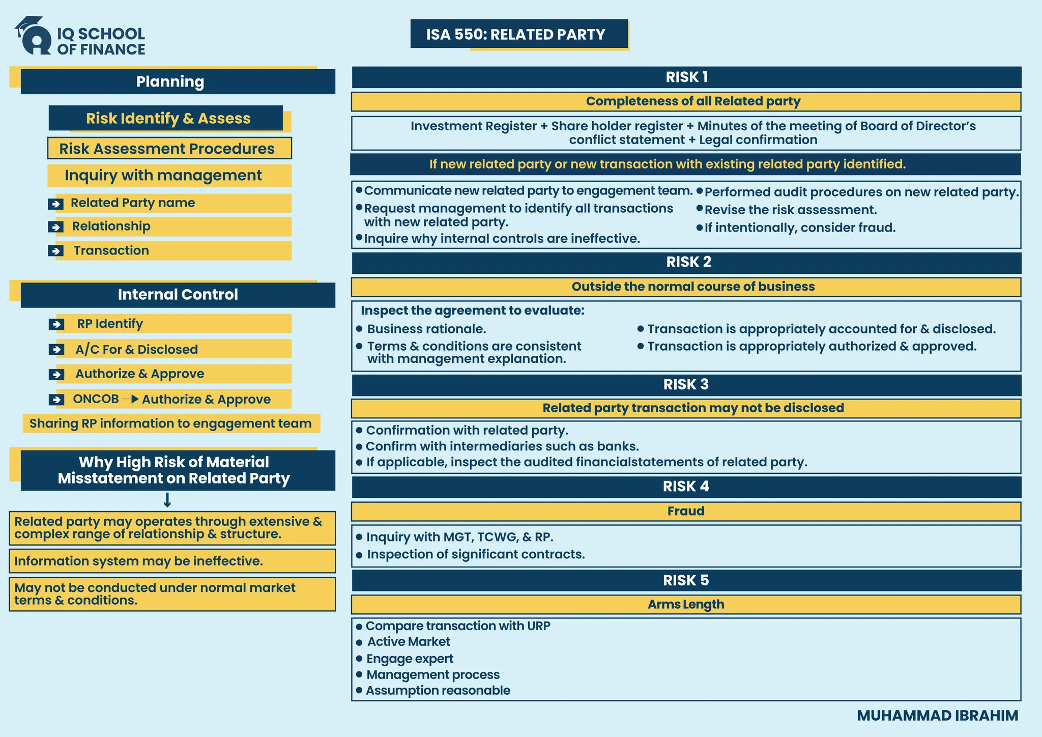 ISA 550: RELATED PARTY
Planning
Risk Identify & Assess
Risk Assessment Procedures
Inquiry with management
Internal Control
Why High Risk of Material
Misstatement on Related Party
Related party may operates through extensive &
complex range of relationship & structure.
Information system may be ineffective.
May not be conducted under normal market
terms & conditions.
Completeness of all Related party
Outside the normal course of business
Related party transaction may not be disclosed
Investment Register + Share holder register + Minutes of the meeting of Board of Director’s
conflict statement + Legal confirmation
If new related party or new transaction with existing related party identified.
Communicate new related party to engagement team.
Request management to identify all transactions
with new related party.
Inquire why internal controls are ineffective.
Performed audit procedures on new related party.
Revise the risk assessment.
If intentionally, consider fraud.
Inspect the agreement to evaluate:
Business rationale.
RISK 1
RISK 2
Terms & conditions are consistent
with management explanation.
Transaction is appropriately accounted for & disclosed.
Transaction is appropriately authorized & approved.
RISK 3
RISK 4
Confirmation with related party.
Confirm with intermediaries such as banks.
If applicable, inspect the audited financialstatements of related party.
Related Party name
Relationship
Transaction
RP Identify
A/C For & Disclosed
Authorize & Approve
Authorize & Approve
ONCOB
Sharing RP information to engagement team
Fraud
Inquiry with MGT, TCWG, & RP.
Inspection of significant contracts.
RISK 5
Arms Length
Compare transaction with URP
Active Market
Engage expert
Management process
Assumption reasonable
MUHAMMAD IBRAHIM
 