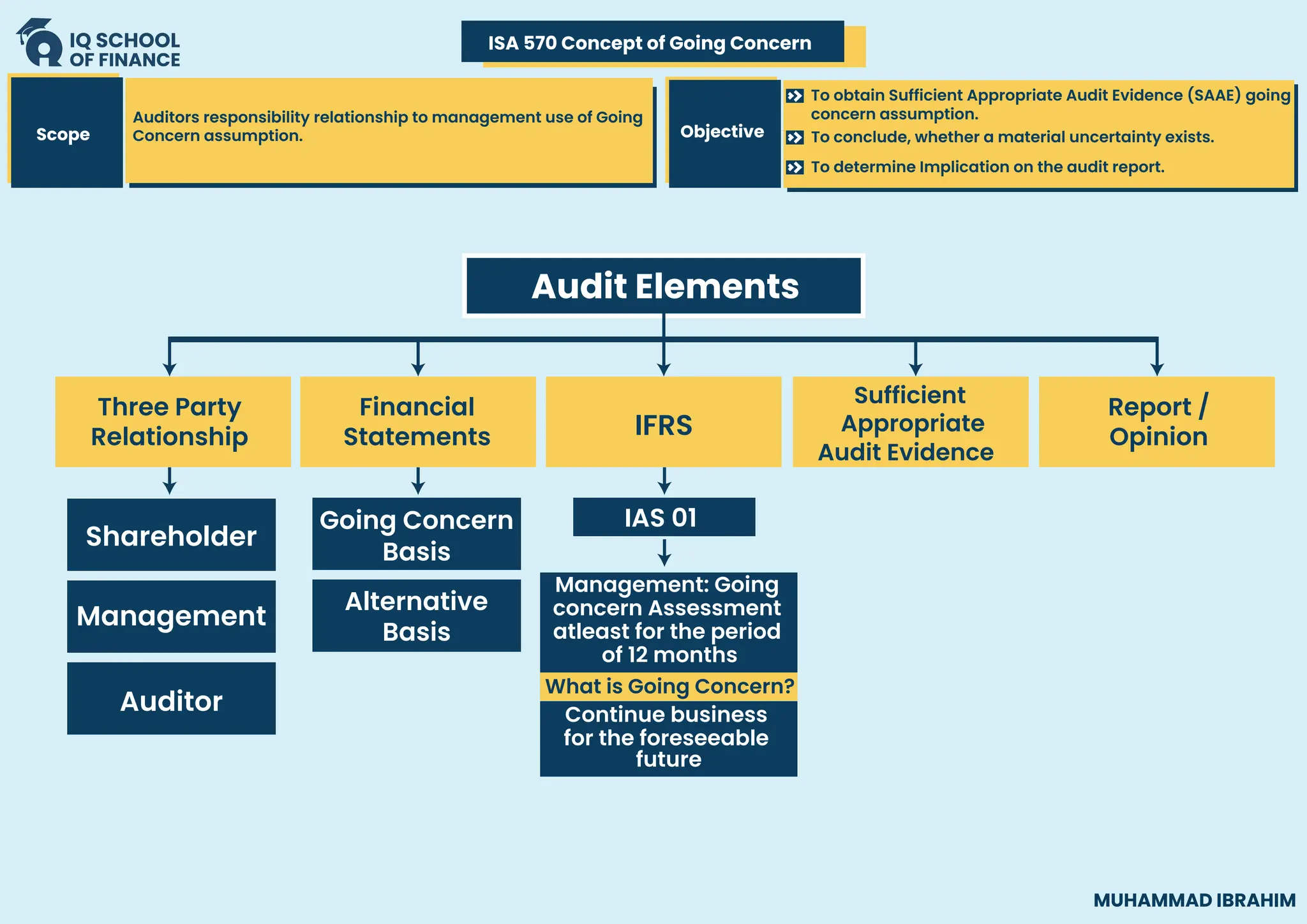 ISA 570 Concept of Going Concern
Objective
Scope
MUHAMMAD IBRAHIM
Auditors responsibility relationship to management use of Going
Concern assumption.
To obtain Sufficient Appropriate Audit Evidence (SAAE) going
concern assumption.
To conclude, whether a material uncertainty exists.
To determine Implication on the audit report.
Going Concern
Basis
Alternative
Basis
Management: Going
concern Assessment
atleast for the period
of 12 months
IAS 01
What is Going Concern?
Shareholder
Management
Auditor
Financial
Statements
Report /
Opinion
IFRS
Three Party
Relationship
Audit Elements
Sufficient
Appropriate
Audit Evidence
Continue business
for the foreseeable
future
 