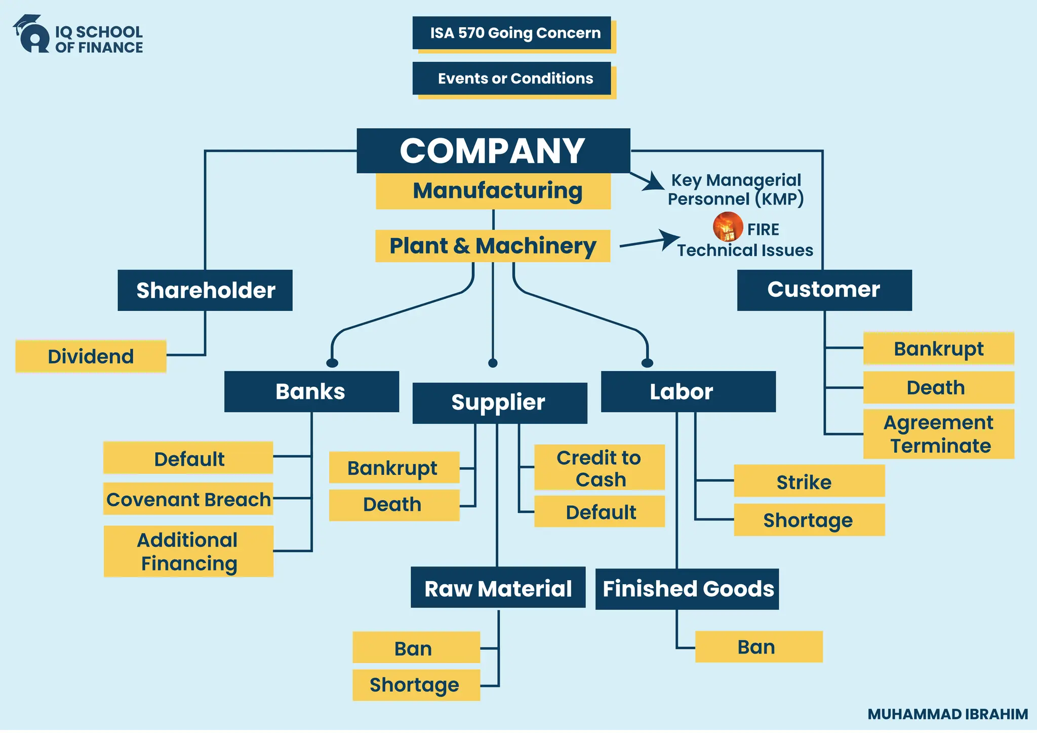 Banks Labor
Raw Material
COMPANY
Finished Goods
Supplier
Manufacturing
Plant & Machinery Technical Issues
FIRE
Default
Covenant Breach
Additional
Financing
Bankrupt
Death
Credit to
Cash
Default
Strike
Shortage
Ban
Shortage
Ban
Dividend Bankrupt
Death
Agreement
Terminate
Shareholder Customer
Key Managerial
Personnel (KMP)
ISA 570 Going Concern
Events or Conditions
MUHAMMAD IBRAHIM
 