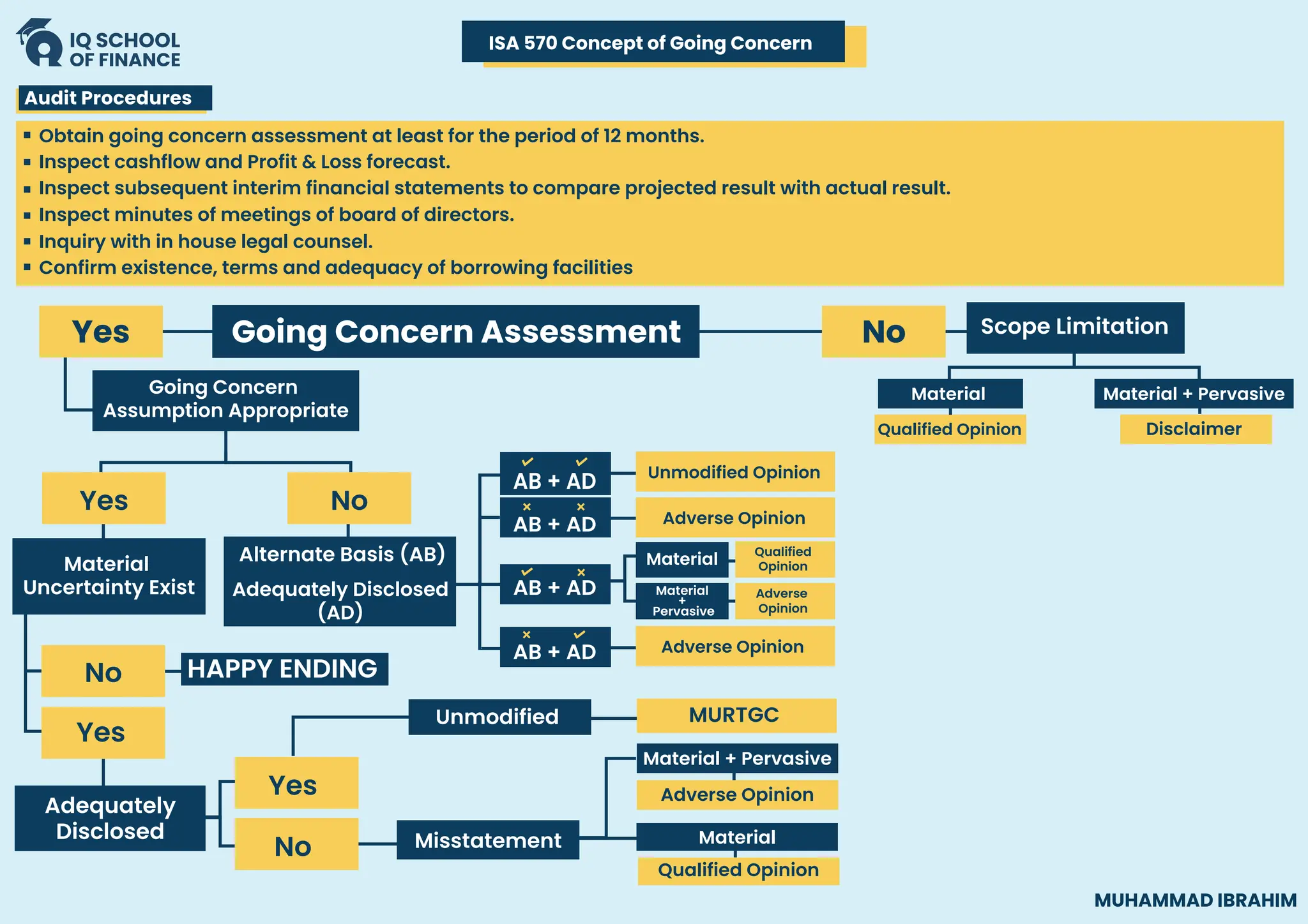 Obtain going concern assessment at least for the period of 12 months.
Inspect cashflow and Profit & Loss forecast.
Inspect subsequent interim financial statements to compare projected result with actual result.
Audit Procedures
Inspect minutes of meetings of board of directors.
Inquiry with in house legal counsel.
Confirm existence, terms and adequacy of borrowing facilities
ISA 570 Concept of Going Concern
MUHAMMAD IBRAHIM
Going Concern
Assumption Appropriate
HAPPY ENDING
No
Yes
Material
Uncertainty Exist
Yes
Adverse Opinion
Adverse Opinion
Yes
No
Adequately
Disclosed Misstatement
Yes
Qualified Opinion Disclaimer
MURTGC
Qualified Opinion
Material + Pervasive
Adverse Opinion
+
Alternate Basis (AB)
Adequately Disclosed
(AD)
Material
Qualified
Opinion
Material
Adverse
Opinion
Material
+
Pervasive
Unmodified
Unmodified Opinion
No
Material + Pervasive
Material
Scope Limitation
No
Going Concern Assessment
AB + AD
AB + AD
AB + AD
AB + AD
 