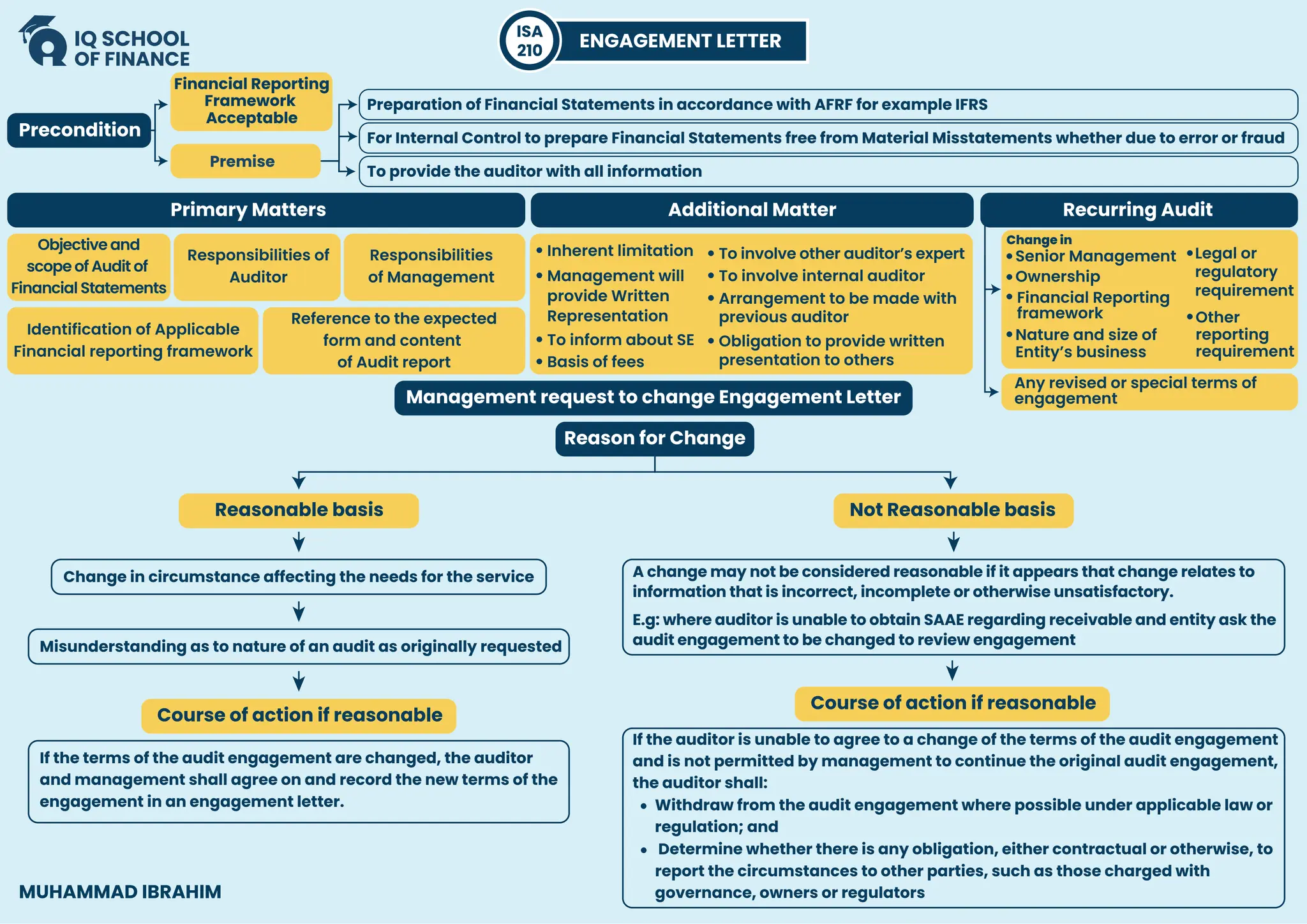ENGAGEMENT LETTER
ISA
210
Precondition
Primary Matters
Management request to change Engagement Letter
Reason for Change
Change in circumstance affecting the needs for the service
Reasonable basis
Course of action if reasonable
Not Reasonable basis
Additional Matter Recurring Audit
Financial Reporting
Framework
Acceptable
Preparation of Financial Statements in accordance with AFRF for example IFRS
Inherent limitation
Objective and
scope of Audit of
Financial Statements
Responsibilities of
Auditor
Responsibilities
of Management
Reference to the expected
form and content
of Audit report
Identification of Applicable
Financial reporting framework
For Internal Control to prepare Financial Statements free from Material Misstatements whether due to error or fraud
To provide the auditor with all information
Premise
Management will
provide Written
Representation
To inform about SE
Basis of fees
To involve other auditor’s expert
Change in
Senior Management Legal or
regulatory
requirement
Other
reporting
requirement
Ownership
Financial Reporting
framework
Nature and size of
Entity’s business
Any revised or special terms of
engagement
To involve internal auditor
Arrangement to be made with
previous auditor
Obligation to provide written
presentation to others
A change may not be considered reasonable if it appears that change relates to
information that is incorrect, incomplete or otherwise unsatisfactory.
E.g: where auditor is unable to obtain SAAE regarding receivable and entity ask the
audit engagement to be changed to review engagement
Misunderstanding as to nature of an audit as originally requested
If the terms of the audit engagement are changed, the auditor
and management shall agree on and record the new terms of the
engagement in an engagement letter.
If the auditor is unable to agree to a change of the terms of the audit engagement
and is not permitted by management to continue the original audit engagement,
the auditor shall:
Withdraw from the audit engagement where possible under applicable law or
regulation; and
Determine whether there is any obligation, either contractual or otherwise, to
report the circumstances to other parties, such as those charged with
governance, owners or regulators
Course of action if reasonable
MUHAMMAD IBRAHIM
 