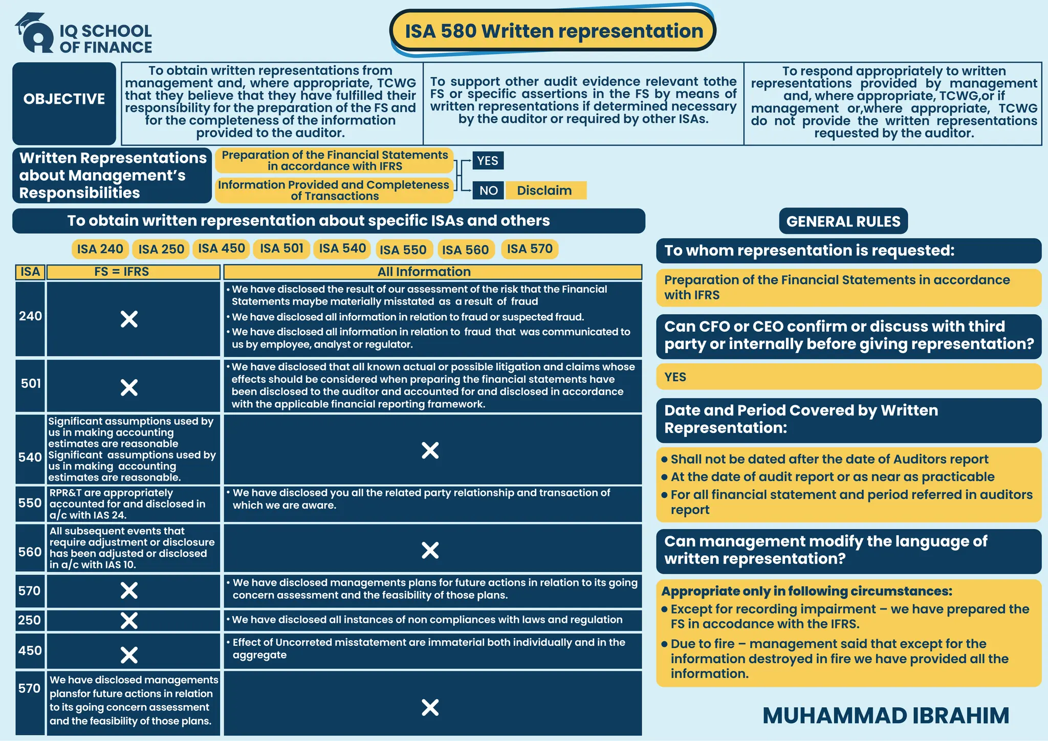 ISA 580 Written representation
OBJECTIVE
To obtain written representations from
management and, where appropriate, TCWG
that they believe that they have fulfilled their
responsibility for the preparation of the FS and
for the completeness of the information
provided to the auditor.
To support other audit evidence relevant tothe
FS or specific assertions in the FS by means of
written representations if determined necessary
by the auditor or required by other ISAs.
To respond appropriately to written
representations provided by management
and, where appropriate, TCWG,or if
management or,where appropriate, TCWG
do not provide the written representations
requested by the auditor.
Written Representations
about Management’s
Responsibilities
Preparation of the Financial Statements
in accordance with IFRS
Preparation of the Financial Statements in accordance
with IFRS
YES
NO Disclaim
Information Provided and Completeness
of Transactions
To obtain written representation about specific ISAs and others
ISA 240 ISA 250 ISA 450 ISA 501 ISA 540 ISA 550 ISA 560 ISA 570
ISA FS = IFRS All Information
240
We have disclosed all information in relation to fraud that was communicated to
us by employee, analyst or regulator.
We have disclosed the result of our assessment of the risk that the Financial
Statements maybe materially misstated as a result of fraud
We have disclosed all information in relation to fraud or suspected fraud.
501
We have disclosed that all known actual or possible litigation and claims whose
effects should be considered when preparing the financial statements have
been disclosed to the auditor and accounted for and disclosed in accordance
with the applicable financial reporting framework.
540
Significant assumptions used by
us in making accounting
estimates are reasonable
Significant assumptions used by
us in making accounting
estimates are reasonable.
550
RPR&T are appropriately
accounted for and disclosed in
a/c with IAS 24.
We have disclosed you all the related party relationship and transaction of
which we are aware.
560
All subsequent events that
require adjustment or disclosure
has been adjusted or disclosed
in a/c with IAS 10.
570
We have disclosed managements plans for future actions in relation to its going
concern assessment and the feasibility of those plans.
250 We have disclosed all instances of non compliances with laws and regulation
450
Effect of Uncorreted misstatement are immaterial both individually and in the
aggregate
570
We have disclosed managements
plansfor future actions in relation
to its going concern assessment
and the feasibility of those plans.
GENERAL RULES
To whom representation is requested:
YES
Can CFO or CEO confirm or discuss with third
party or internally before giving representation?
Date and Period Covered by Written
Representation:
Can management modify the language of
written representation?
Shall not be dated after the date of Auditors report
At the date of audit report or as near as practicable
For all financial statement and period referred in auditors
report
Appropriate only in following circumstances:
Except for recording impairment – we have prepared the
FS in accodance with the IFRS.
Due to fire – management said that except for the
information destroyed in fire we have provided all the
information.
MUHAMMAD IBRAHIM
 
