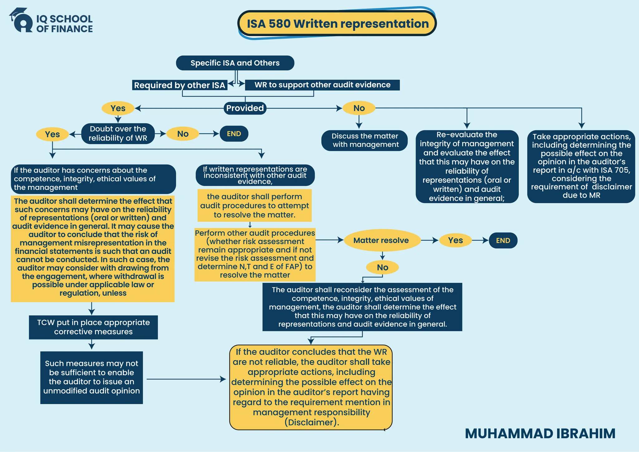 Specific ISA and Others
No
Yes Provided
Doubt over the
reliability of WR
If the auditor has concerns about the
competence, integrity, ethical values of
the management
No
Yes
The auditor shall determine the effect that
such concerns may have on the reliability
of representations (oral or written) and
audit evidence in general. It may cause the
auditor to conclude that the risk of
management misrepresentation in the
financial statements is such that an audit
cannot be conducted. In such a case, the
auditor may consider with drawing from
the engagement, where withdrawal is
possible under applicable law or
regulation, unless
the auditor shall perform
audit procedures to attempt
to resolve the matter.
Perform other audit procedures
(whether risk assessment
remain appropriate and if not
revise the risk assessment and
determine N,T and E of FAP) to
resolve the matter
TCW put in place appropriate
corrective measures
Such measures may not
be sufficient to enable
the auditor to issue an
unmodified audit opinion
Matter resolve Yes END
END
If the auditor concludes that the WR
are not reliable, the auditor shall take
appropriate actions, including
determining the possible effect on the
opinion in the auditor’s report having
regard to the requirement mention in
management responsibility
(Disclaimer).
Discuss the matter
with management
Re-evaluate the
integrity of management
and evaluate the effect
that this may have on the
reliability of
representations (oral or
written) and audit
evidence in general;
Take appropriate actions,
including determining the
possible effect on the
opinion in the auditor’s
report in a/c with ISA 705,
considering the
requirement of disclaimer
due to MR
The auditor shall reconsider the assessment of the
competence, integrity, ethical values of
management, the auditor shall determine the effect
that this may have on the reliability of
representations and audit evidence in general.
No
WR to support other audit evidence
Required by other ISA
If written representations are
inconsistent with other audit
evidence,
ISA 580 Written representation
MUHAMMAD IBRAHIM
 