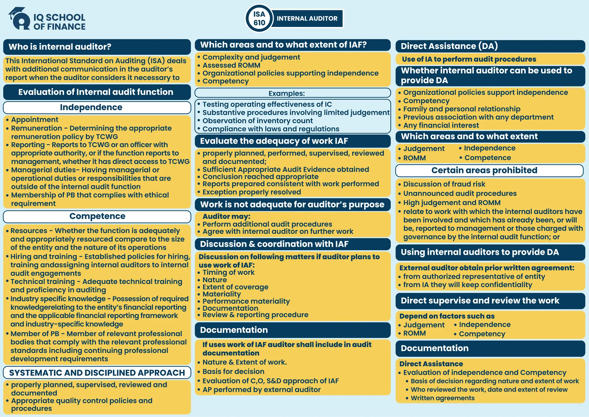INTERNAL AUDITOR
ISA
610
Who is internal auditor? Which areas and to what extent of IAF? Direct Assistance (DA)
Whether internal auditor can be used to
provide DA
Which areas and to what extent
Using internal auditors to provide DA
Direct supervise and review the work
Documentation
Evaluate the adequacy of work IAF
Work is not adequate for auditor’s purpose
Discussion & coordination with IAF
Evaluation of Internal audit function
Independence
Certain areas prohibited
Competence
SYSTEMATIC AND DISCIPLINED APPROACH
This International Standard on Auditing (ISA) deals
with additional communication in the auditor’s
report when the auditor considers it necessary to
Appointment
Complexity and judgement
Assessed ROMM
Organizational policies supporting independence
Competency
Testing operating effectiveness of IC
Substantive procedures involving limited judgement
Observation of inventory count
Compliance with laws and regulations
Documentation
If uses work of IAF auditor shall include in audit
documentation
Nature & Extent of work.
Basis for decision
Evaluation of C,O, S&D approach of IAF
AP performed by external auditor
Organizational policies support independence
Competency
Family and personal relationship
Previous association with any department
Any financial interest
Judgement
ROMM
Independence
Competence
Discussion of fraud risk
Unannounced audit procedures
High judgement and ROMM
relate to work with which the internal auditors have
been involved and which has already been, or will
be, reported to management or those charged with
governance by the internal audit function; or
from authorized representative of entity
from IA they will keep confidentiality
Use of IA to perform audit procedures
properly planned, performed, supervised, reviewed
and documented;
Sufficient Appropriate Audit Evidence obtained
Conclusion reached appropriate
Reports prepared consistent with work performed
Exception properly resolved
Auditor may:
Perform additional audit procedures
Agree with internal auditor on further work
Discussion on following matters if auditor plans to
use work of IAF:
Timing of work
Nature
Extent of coverage
Materiality
Performance materiality
Documentation
Review & reporting procedure
Remuneration - Determining the appropriate
remuneration policy by TCWG
Reporting - Reports to TCWG or an officer with
appropriate authority, or if the function reports to
management, whether it has direct access to TCWG
Managerial duties- Having managerial or
operational duties or responsibilities that are
outside of the internal audit function
Membership of PB that complies with ethical
requirement
Resources - Whether the function is adequately
and appropriately resourced compare to the size
of the entity and the nature of its operations
Hiring and training - Established policies for hiring,
training andassigning internal auditors to internal
audit engagements
Technical training - Adequate technical training
and proficiency in auditing
Industry specific knowledge - Possession of required
knowledgerelating to the entity’s financial reporting
and the applicable financial reporting framework
and industry-specific knowledge
Member of PB - Member of relevant professional
bodies that comply with the relevant professional
standards including continuing professional
development requirements
properly planned, supervised, reviewed and
documented
Appropriate quality control policies and
procedures
Examples:
External auditor obtain prior written agreement:
Judgement
ROMM
Independence
Competency
Depend on factors such as
Evaluation of independence and Competency
Basis of decision regarding nature and extent of work
Who reviewed the work, date and extent of review
Written agreements
Direct Assistance
 