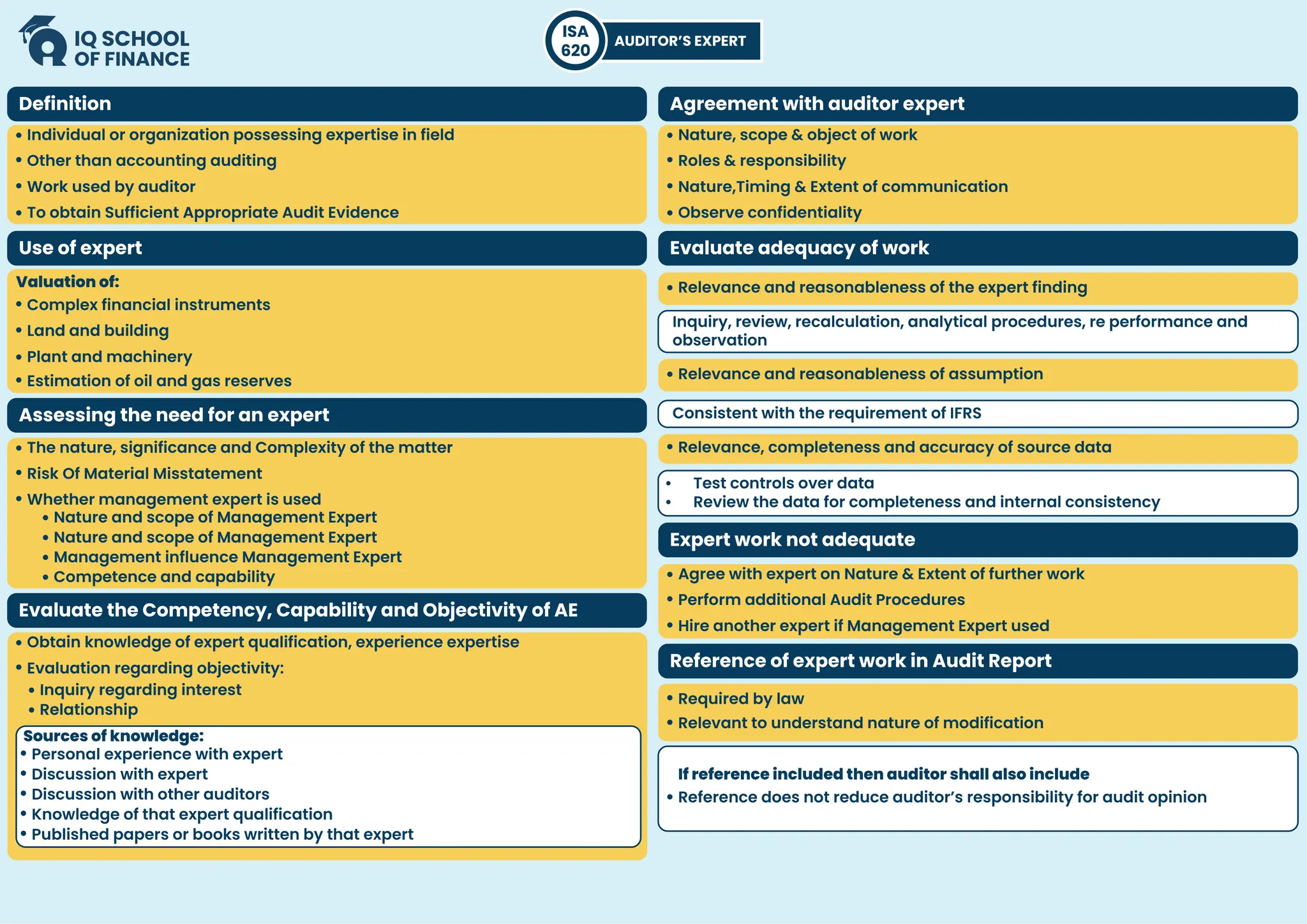 AUDITOR’S EXPERT
ISA
620
Definition Agreement with auditor expert
Evaluate adequacy of work
Expert work not adequate
Reference of expert work in Audit Report
Use of expert
Assessing the need for an expert
Evaluate the Competency, Capability and Objectivity of AE
Individual or organization possessing expertise in field
Other than accounting auditing
Work used by auditor
To obtain Sufficient Appropriate Audit Evidence
Nature, scope & object of work
Roles & responsibility
Nature,Timing & Extent of communication
Observe confidentiality
Agree with expert on Nature & Extent of further work
Perform additional Audit Procedures
Hire another expert if Management Expert used
Required by law
Relevant to understand nature of modification
If reference included then auditor shall also include
Reference does not reduce auditor’s responsibility for audit opinion
Relevance and reasonableness of the expert finding
Relevance, completeness and accuracy of source data
The nature, significance and Complexity of the matter
Risk Of Material Misstatement
Whether management expert is used
Nature and scope of Management Expert
Nature and scope of Management Expert
Management influence Management Expert
Competence and capability
Obtain knowledge of expert qualification, experience expertise
Evaluation regarding objectivity:
Inquiry regarding interest
Relationship
Sources of knowledge:
Personal experience with expert
Discussion with expert
Discussion with other auditors
Knowledge of that expert qualification
Published papers or books written by that expert
Valuation of:
Complex financial instruments
Land and building
Plant and machinery
Estimation of oil and gas reserves Relevance and reasonableness of assumption
Inquiry, review, recalculation, analytical procedures, re performance and
observation
Consistent with the requirement of IFRS
• Test controls over data
• Review the data for completeness and internal consistency
 