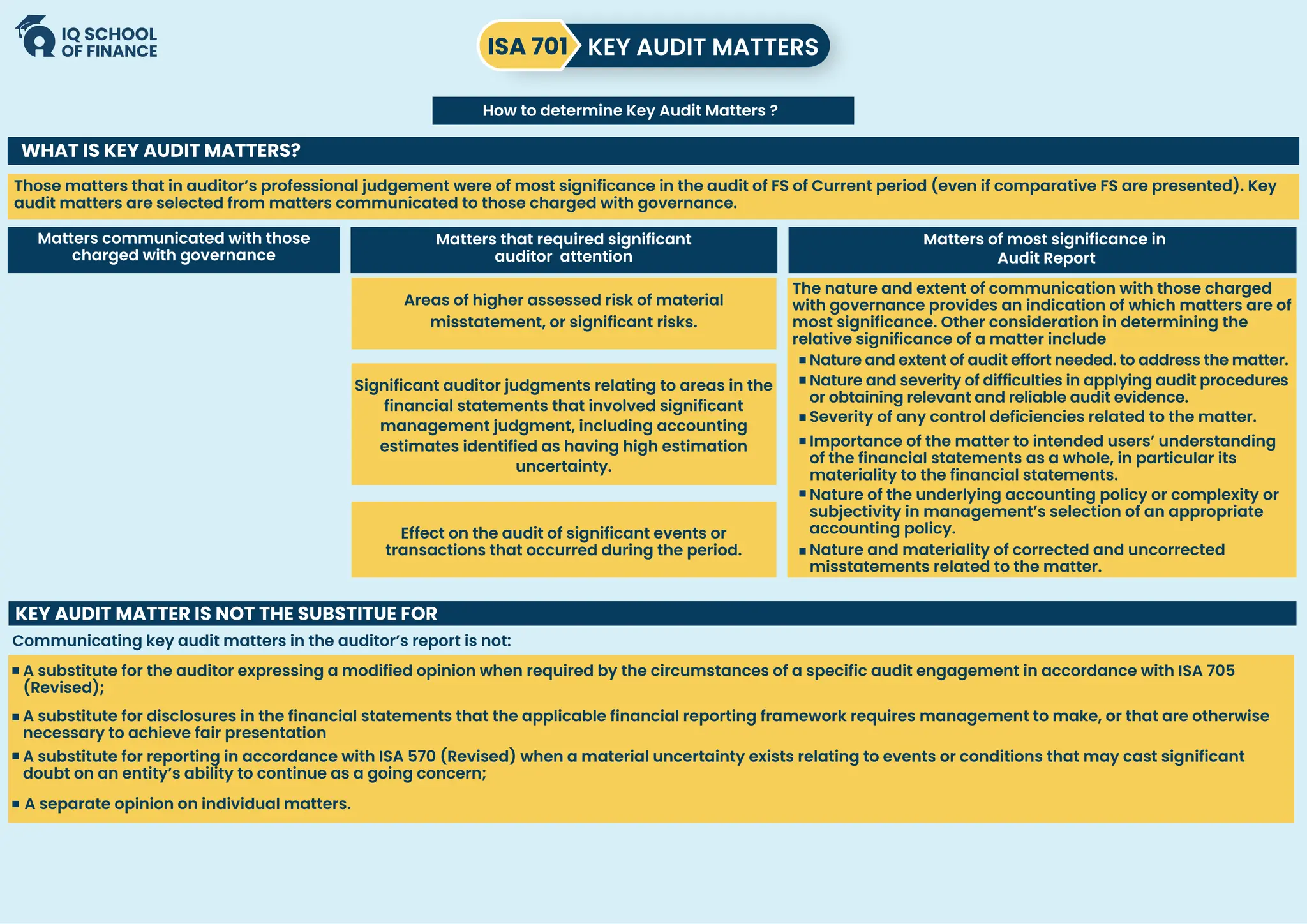 ISA 701 KEY AUDIT MATTERS
Those matters that in auditor’s professional judgement were of most significance in the audit of FS of Current period (even if comparative FS are presented). Key
audit matters are selected from matters communicated to those charged with governance.
How to determine Key Audit Matters ?
WHAT IS KEY AUDIT MATTERS?
Matters of most significance in
Audit Report
The nature and extent of communication with those charged
with governance provides an indication of which matters are of
most significance. Other consideration in determining the
relative significance of a matter include
Matters communicated with those
charged with governance
Areas of higher assessed risk of material
misstatement, or significant risks.
Significant auditor judgments relating to areas in the
financial statements that involved significant
management judgment, including accounting
estimates identified as having high estimation
uncertainty.
Effect on the audit of significant events or
transactions that occurred during the period.
Matters that required significant
auditor attention
Nature and extent of audit effort needed. to address the matter.
Nature and severity of difficulties in applying audit procedures
or obtaining relevant and reliable audit evidence.
Severity of any control deficiencies related to the matter.
Importance of the matter to intended users’ understanding
of the financial statements as a whole, in particular its
materiality to the financial statements.
Nature of the underlying accounting policy or complexity or
subjectivity in management’s selection of an appropriate
accounting policy.
Nature and materiality of corrected and uncorrected
misstatements related to the matter.
Communicating key audit matters in the auditor’s report is not:
KEY AUDIT MATTER IS NOT THE SUBSTITUE FOR
A substitute for the auditor expressing a modified opinion when required by the circumstances of a specific audit engagement in accordance with ISA 705
(Revised);
A substitute for disclosures in the financial statements that the applicable financial reporting framework requires management to make, or that are otherwise
necessary to achieve fair presentation
A substitute for reporting in accordance with ISA 570 (Revised) when a material uncertainty exists relating to events or conditions that may cast significant
doubt on an entity’s ability to continue as a going concern;
A separate opinion on individual matters.
 