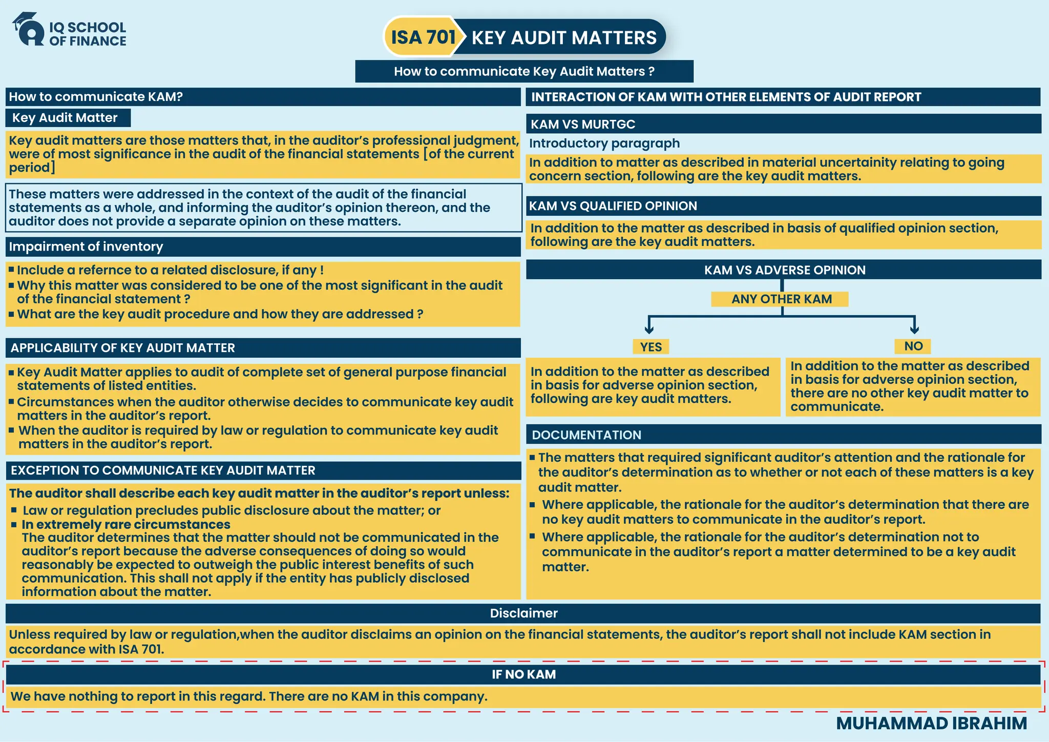 MUHAMMAD IBRAHIM
These matters were addressed in the context of the audit of the financial
statements as a whole, and informing the auditor’s opinion thereon, and the
auditor does not provide a separate opinion on these matters.
The auditor shall describe each key audit matter in the auditor’s report unless:
How to communicate KAM?
Key Audit Matter
EXCEPTION TO COMMUNICATE KEY AUDIT MATTER
Law or regulation precludes public disclosure about the matter; or
In extremely rare circumstances
The auditor determines that the matter should not be communicated in the
auditor’s report because the adverse consequences of doing so would
reasonably be expected to outweigh the public interest benefits of such
communication. This shall not apply if the entity has publicly disclosed
information about the matter.
Key audit matters are those matters that, in the auditor’s professional judgment,
were of most significance in the audit of the financial statements [of the current
period]
Impairment of inventory
Include a refernce to a related disclosure, if any !
Why this matter was considered to be one of the most significant in the audit
of the financial statement ?
What are the key audit procedure and how they are addressed ?
Key Audit Matter applies to audit of complete set of general purpose financial
statements of listed entities.
Circumstances when the auditor otherwise decides to communicate key audit
matters in the auditor’s report.
APPLICABILITY OF KEY AUDIT MATTER
When the auditor is required by law or regulation to communicate key audit
matters in the auditor’s report.
KAM VS MURTGC
INTERACTION OF KAM WITH OTHER ELEMENTS OF AUDIT REPORT
Introductory paragraph
In addition to matter as described in material uncertainity relating to going
concern section, following are the key audit matters.
How to communicate Key Audit Matters ?
DOCUMENTATION
The matters that required significant auditor’s attention and the rationale for
the auditor’s determination as to whether or not each of these matters is a key
audit matter.
Where applicable, the rationale for the auditor’s determination not to
communicate in the auditor’s report a matter determined to be a key audit
matter.
Where applicable, the rationale for the auditor’s determination that there are
no key audit matters to communicate in the auditor’s report.
KAM VS QUALIFIED OPINION
KAM VS ADVERSE OPINION
ANY OTHER KAM
In addition to the matter as described in basis of qualified opinion section,
following are the key audit matters.
In addition to the matter as described
in basis for adverse opinion section,
following are key audit matters.
YES NO
In addition to the matter as described
in basis for adverse opinion section,
there are no other key audit matter to
communicate.
Unless required by law or regulation,when the auditor disclaims an opinion on the financial statements, the auditor’s report shall not include KAM section in
accordance with ISA 701.
Disclaimer
IF NO KAM
ISA 701 KEY AUDIT MATTERS
We have nothing to report in this regard. There are no KAM in this company.
 