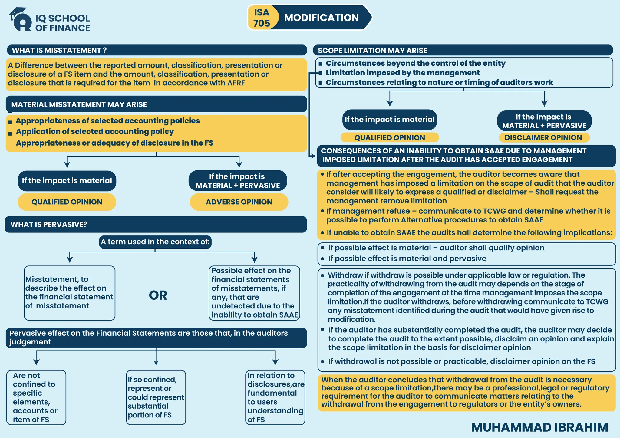 WHAT IS MISSTATEMENT ?
A Difference between the reported amount, classification, presentation or
disclosure of a FS item and the amount, classification, presentation or
disclosure that is required for the item in accordance with AFRF
A term used in the context of:
MATERIAL MISSTATEMENT MAY ARISE
Appropriateness of selected accounting policies
Application of selected accounting policy
Appropriateness or adequacy of disclosure in the FS
If the impact is
MATERIAL + PERVASIVE
QUALIFIED OPINION
QUALIFIED OPINION
ADVERSE OPINION
DISCLAIMER OPINION
If the impact is material
If the impact is
MATERIAL + PERVASIVE
If the impact is material
WHAT IS PERVASIVE?
CONSEQUENCES OF AN INABILITY TO OBTAIN SAAE DUE TO MANAGEMENT
IMPOSED LIMITATION AFTER THE AUDIT HAS ACCEPTED ENGAGEMENT
Misstatement, to
describe the effect on
the financial statement
of misstatement
Possible effect on the
financial statements
of misstatements, if
any, that are
undetected due to the
inability to obtain SAAE
OR
Are not
confined to
specific
elements,
accounts or
item of FS
In relation to
disclosures,are
fundamental
to users
understanding
of FS
If so confined,
represent or
could represent
substantial
portion of FS
Pervasive effect on the Financial Statements are those that, in the auditors
judgement
SCOPE LIMITATION MAY ARISE
Circumstances beyond the control of the entity
Limitation imposed by the management
Circumstances relating to nature or timing of auditors work
If after accepting the engagement, the auditor becomes aware that
management has imposed a limitation on the scope of audit that the auditor
consider will likely to express a qualified or disclaimer – Shall request the
management remove limitation
If management refuse – communicate to TCWG and determine whether it is
possible to perform Alternative procedures to obtain SAAE
If unable to obtain SAAE the audits hall determine the following implications:
If possible effect is material – auditor shall qualify opinion
If possible effect is material and pervasive
Withdraw if withdraw is possible under applicable law or regulation. The
practicality of withdrawing from the audit may depends on the stage of
completion of the engagement at the time management imposes the scope
limitation.If the auditor withdraws, before withdrawing communicate to TCWG
any misstatement identified during the audit that would have given rise to
modification.
If the auditor has substantially completed the audit, the auditor may decide
to complete the audit to the extent possible, disclaim an opinion and explain
the scope limitation in the basis for disclaimer opinion
If withdrawal is not possible or practicable, disclaimer opinion on the FS
ISA
705
MODIFICATION
MUHAMMAD IBRAHIM
When the auditor concludes that withdrawal from the audit is necessary
because of a scope limitation,there may be a professional,legal or regulatory
requirement for the auditor to communicate matters relating to the
withdrawal from the engagement to regulators or the entity’s owners.
 