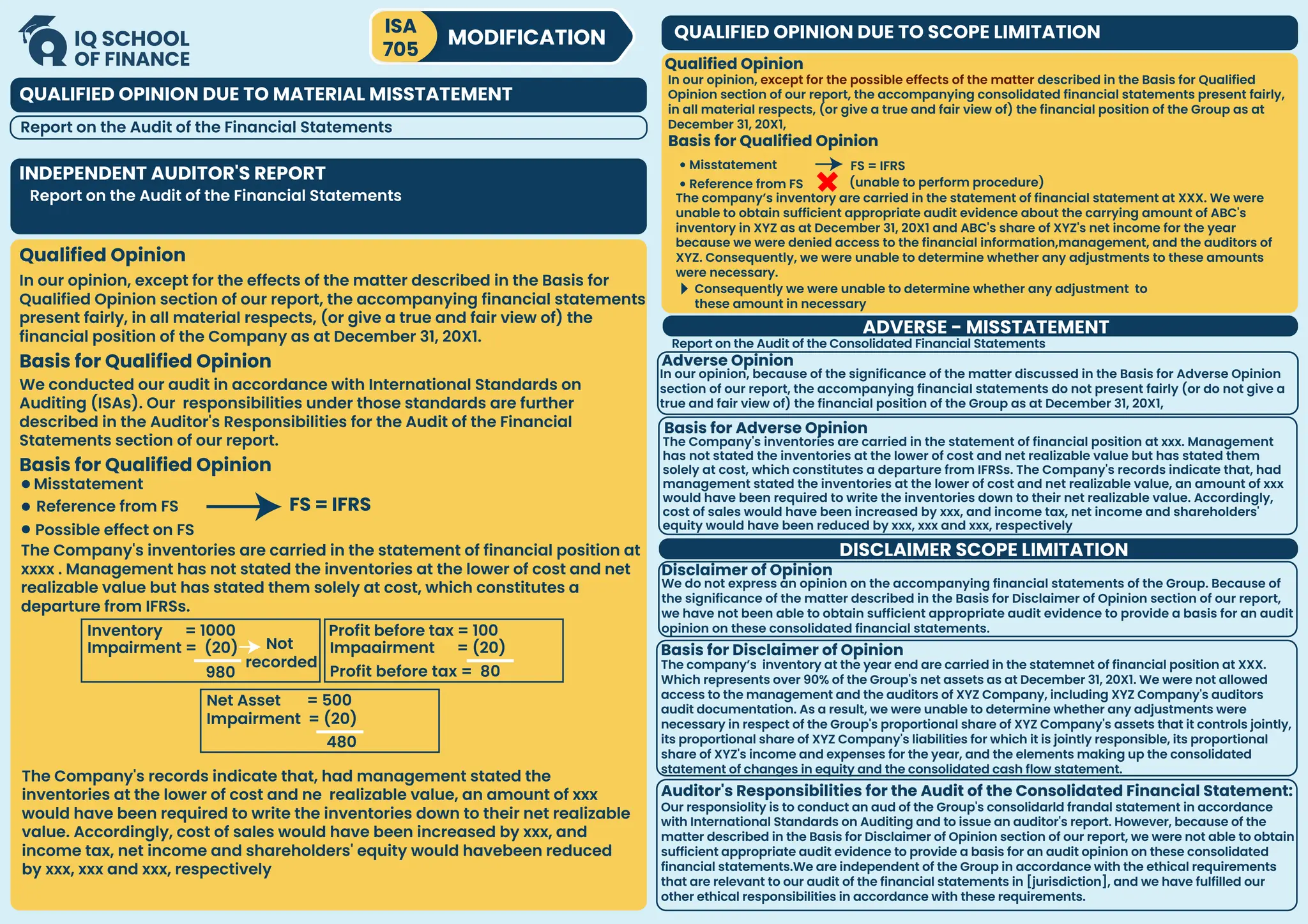 ADVERSE - MISSTATEMENT
QUALIFIED OPINION DUE TO MATERIAL MISSTATEMENT
Report on the Audit of the Financial Statements
INDEPENDENT AUDITOR'S REPORT
Report on the Audit of the Financial Statements
Qualified Opinion
Qualified Opinion
In our opinion, except for the effects of the matter described in the Basis for
Qualified Opinion section of our report, the accompanying financial statements
present fairly, in all material respects, (or give a true and fair view of) the
financial position of the Company as at December 31, 20X1.
Basis for Qualified Opinion
Basis for Qualified Opinion
We conducted our audit in accordance with International Standards on
Auditing (ISAs). Our responsibilities under those standards are further
described in the Auditor's Responsibilities for the Audit of the Financial
Statements section of our report.
Basis for Qualified Opinion
Misstatement
FS = IFRS
Reference from FS
Possible effect on FS
The Company's inventories are carried in the statement of financial position at
xxxx . Management has not stated the inventories at the lower of cost and net
realizable value but has stated them solely at cost, which constitutes a
departure from IFRSs.
Inventory = 1000
Impairment = (20) Not
recorded
980
Profit before tax = 100
Profit before tax = 80
Impaairment = (20)
Net Asset = 500
Impairment = (20)
480
The Company's records indicate that, had management stated the
inventories at the lower of cost and ne realizable value, an amount of xxx
would have been required to write the inventories down to their net realizable
value. Accordingly, cost of sales would have been increased by xxx, and
income tax, net income and shareholders' equity would havebeen reduced
by xxx, xxx and xxx, respectively
Report on the Audit of the Consolidated Financial Statements
In our opinion, because of the significance of the matter discussed in the Basis for Adverse Opinion
section of our report, the accompanying financial statements do not present fairly (or do not give a
true and fair view of) the financial position of the Group as at December 31, 20X1,
Adverse Opinion
Basis for Adverse Opinion
The Company's inventories are carried in the statement of financial position at xxx. Management
has not stated the inventories at the lower of cost and net realizable value but has stated them
solely at cost, which constitutes a departure from IFRSs. The Company's records indicate that, had
management stated the inventories at the lower of cost and net realizable value, an amount of xxx
would have been required to write the inventories down to their net realizable value. Accordingly,
cost of sales would have been increased by xxx, and income tax, net income and shareholders'
equity would have been reduced by xxx, xxx and xxx, respectively
QUALIFIED OPINION DUE TO SCOPE LIMITATION
In our opinion, except for the possible effects of the matter described in the Basis for Qualified
Opinion section of our report, the accompanying consolidated financial statements present fairly,
in all material respects, (or give a true and fair view of) the financial position of the Group as at
December 31, 20X1,
Misstatement FS = IFRS
Reference from FS (unable to perform procedure)
The company’s inventory are carried in the statement of financial statement at XXX. We were
unable to obtain sufficient appropriate audit evidence about the carrying amount of ABC's
inventory in XYZ as at December 31, 20X1 and ABC's share of XYZ's net income for the year
because we were denied access to the financial information,management, and the auditors of
XYZ. Consequently, we were unable to determine whether any adjustments to these amounts
were necessary.
Consequently we were unable to determine whether any adjustment to
these amount in necessary
DISCLAIMER SCOPE LIMITATION
Disclaimer of Opinion
We do not express an opinion on the accompanying financial statements of the Group. Because of
the significance of the matter described in the Basis for Disclaimer of Opinion section of our report,
we have not been able to obtain sufficient appropriate audit evidence to provide a basis for an audit
opinion on these consolidated financial statements.
Basis for Disclaimer of Opinion
The company’s inventory at the year end are carried in the statemnet of financial position at XXX.
Which represents over 90% of the Group's net assets as at December 31, 20X1. We were not allowed
access to the management and the auditors of XYZ Company, including XYZ Company's auditors
audit documentation. As a result, we were unable to determine whether any adjustments were
necessary in respect of the Group's proportional share of XYZ Company's assets that it controls jointly,
its proportional share of XYZ Company's liabilities for which it is jointly responsible, its proportional
share of XYZ's income and expenses for the year, and the elements making up the consolidated
statement of changes in equity and the consolidated cash flow statement.
Auditor's Responsibilities for the Audit of the Consolidated Financial Statement:
Our responsiolity is to conduct an aud of the Group's consolidarld frandal statement in accordance
with International Standards on Auditing and to issue an auditor's report. However, because of the
matter described in the Basis for Disclaimer of Opinion section of our report, we were not able to obtain
sufficient appropriate audit evidence to provide a basis for an audit opinion on these consolidated
financial statements.We are independent of the Group in accordance with the ethical requirements
that are relevant to our audit of the financial statements in [jurisdiction], and we have fulfilled our
other ethical responsibilities in accordance with these requirements.
ISA
705
MODIFICATION
 