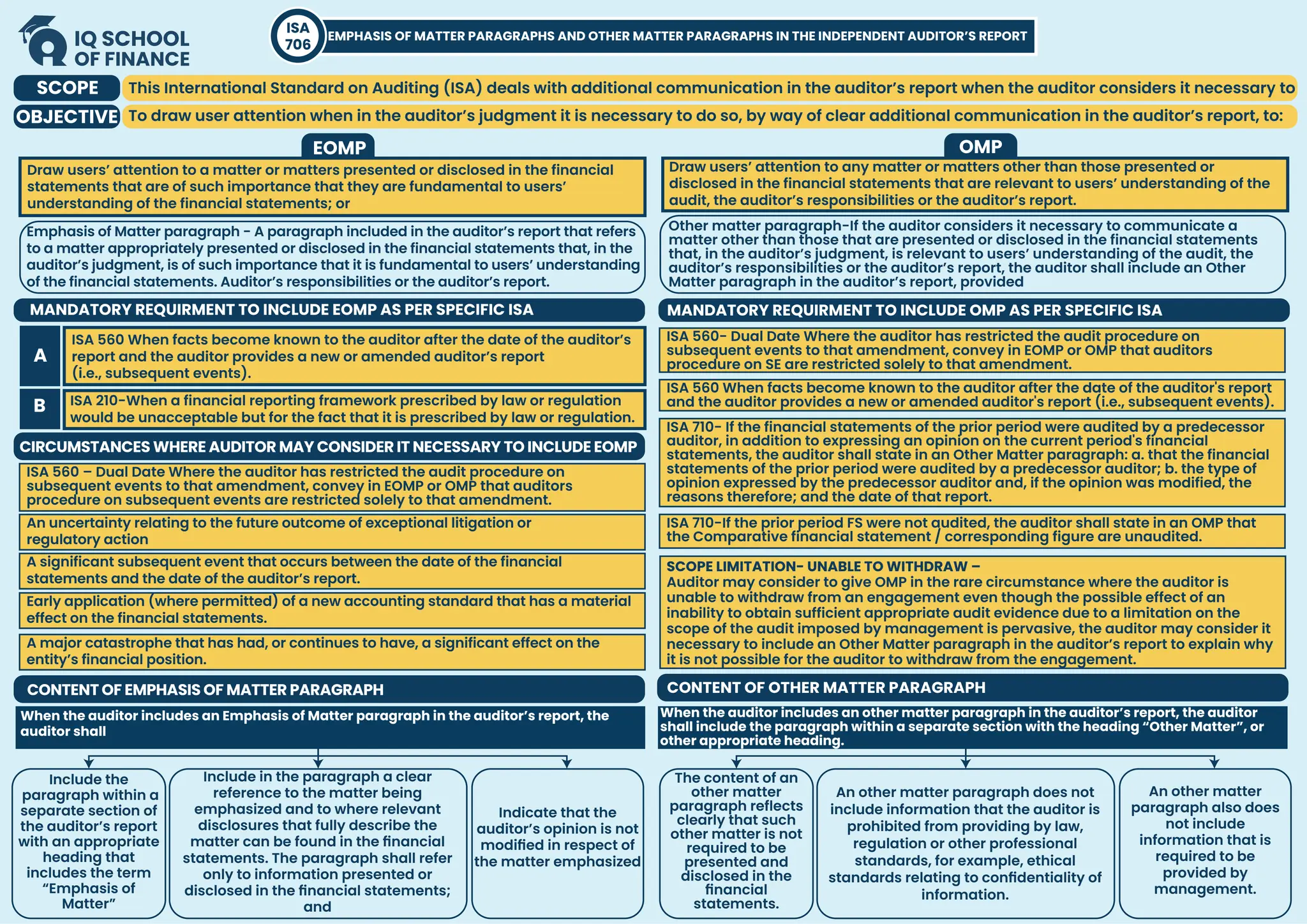SCOPE This International Standard on Auditing (ISA) deals with additional communication in the auditor’s report when the auditor considers it necessary to
OBJECTIVE To draw user attention when in the auditor’s judgment it is necessary to do so, by way of clear additional communication in the auditor’s report, to:
Draw users’ attention to a matter or matters presented or disclosed in the financial
statements that are of such importance that they are fundamental to users’
understanding of the financial statements; or
EOMP
Emphasis of Matter paragraph - A paragraph included in the auditor’s report that refers
to a matter appropriately presented or disclosed in the financial statements that, in the
auditor’s judgment, is of such importance that it is fundamental to users’ understanding
of the financial statements. Auditor’s responsibilities or the auditor’s report.
ISA 560 When facts become known to the auditor after the date of the auditor’s
report and the auditor provides a new or amended auditor’s report
(i.e., subsequent events).
MANDATORY REQUIRMENT TO INCLUDE EOMP AS PER SPECIFIC ISA
CIRCUMSTANCES WHERE AUDITOR MAY CONSIDER IT NECESSARY TO INCLUDE EOMP
A
B
ISA 560 – Dual Date Where the auditor has restricted the audit procedure on
subsequent events to that amendment, convey in EOMP or OMP that auditors
procedure on subsequent events are restricted solely to that amendment.
ISA 560- Dual Date Where the auditor has restricted the audit procedure on
subsequent events to that amendment, convey in EOMP or OMP that auditors
procedure on SE are restricted solely to that amendment.
ISA 560 When facts become known to the auditor after the date of the auditor's report
and the auditor provides a new or amended auditor's report (i.e., subsequent events).
ISA 710- If the financial statements of the prior period were audited by a predecessor
auditor, in addition to expressing an opinion on the current period's financial
statements, the auditor shall state in an Other Matter paragraph: a. that the financial
statements of the prior period were audited by a predecessor auditor; b. the type of
opinion expressed by the predecessor auditor and, if the opinion was modified, the
reasons therefore; and the date of that report.
ISA 710-If the prior period FS were not audited, the auditor shall state in an OMP that
the Comparative financial statement / corresponding figure are unaudited.
SCOPE LIMITATION- UNABLE TO WITHDRAW –
Auditor may consider to give OMP in the rare circumstance where the auditor is
unable to withdraw from an engagement even though the possible effect of an
inability to obtain sufficient appropriate audit evidence due to a limitation on the
scope of the audit imposed by management is pervasive, the auditor may consider it
necessary to include an Other Matter paragraph in the auditor’s report to explain why
it is not possible for the auditor to withdraw from the engagement.
An uncertainty relating to the future outcome of exceptional litigation or
regulatory action
A significant subsequent event that occurs between the date of the financial
statements and the date of the auditor’s report.
Early application (where permitted) of a new accounting standard that has a material
effect on the financial statements.
A major catastrophe that has had, or continues to have, a significant effect on the
entity’s financial position.
Include the
paragraph within a
separate section of
the auditor’s report
with an appropriate
heading that
includes the term
“Emphasis of
Matter”
Include in the paragraph a clear
reference to the matter being
emphasized and to where relevant
disclosures that fully describe the
matter can be found in the financial
statements. The paragraph shall refer
only to information presented or
disclosed in the financial statements;
and
Indicate that the
auditor’s opinion is not
modified in respect of
the matter emphasized
The content of an
other matter
paragraph reflects
clearly that such
other matter is not
required to be
presented and
disclosed in the
financial
statements.
An other matter paragraph does not
include information that the auditor is
prohibited from providing by law,
regulation or other professional
standards, for example, ethical
standards relating to confidentiality of
information.
An other matter
paragraph also does
not include
information that is
required to be
provided by
management.
When the auditor includes an Emphasis of Matter paragraph in the auditor’s report, the
auditor shall
CONTENT OF EMPHASIS OF MATTER PARAGRAPH
OMP
Draw users’ attention to any matter or matters other than those presented or
disclosed in the financial statements that are relevant to users’ understanding of the
audit, the auditor’s responsibilities or the auditor’s report.
Other matter paragraph-If the auditor considers it necessary to communicate a
matter other than those that are presented or disclosed in the financial statements
that, in the auditor’s judgment, is relevant to users’ understanding of the audit, the
auditor’s responsibilities or the auditor’s report, the auditor shall include an Other
Matter paragraph in the auditor’s report, provided
CONTENT OF OTHER MATTER PARAGRAPH
MANDATORY REQUIRMENT TO INCLUDE OMP AS PER SPECIFIC ISA
ISA 210-When a financial reporting framework prescribed by law or regulation
would be unacceptable but for the fact that it is prescribed by law or regulation.
EMPHASIS OF MATTER PARAGRAPHS AND OTHER MATTER PARAGRAPHS IN THE INDEPENDENT AUDITOR’S REPORT
ISA
706
When the auditor includes an other matter paragraph in the auditor’s report, the auditor
shall include the paragraph within a separate section with the heading “Other Matter”, or
other appropriate heading.
 