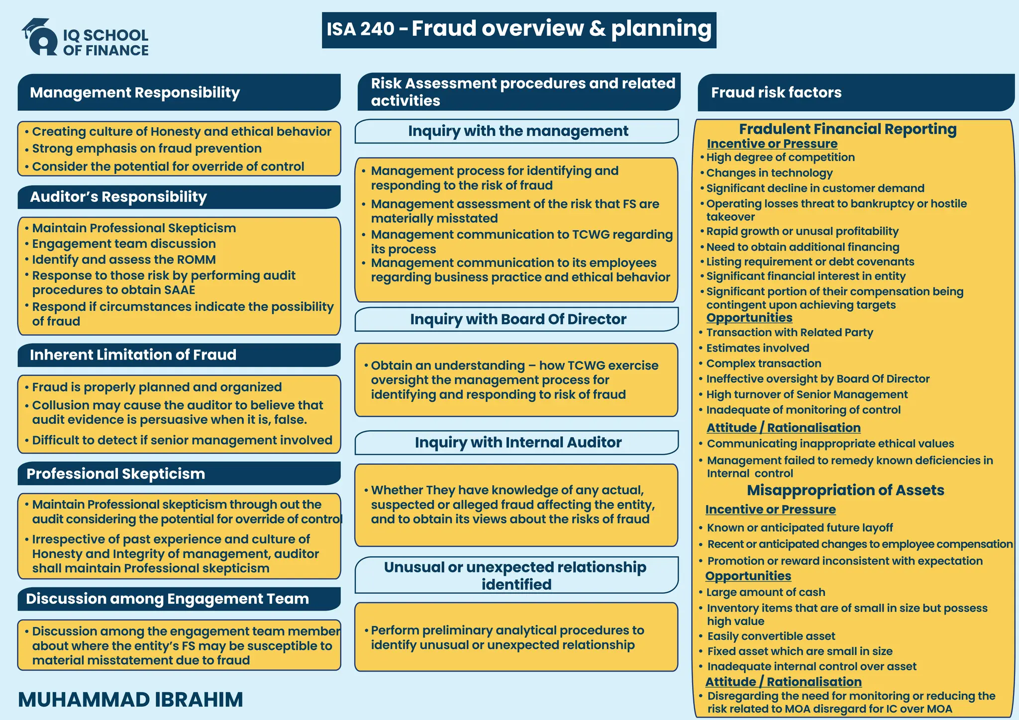 ISA 240 -Fraud overview & planning
Management Responsibility
•
•
•
•
•
•
•
•
•
•
•
•
•
•
Creating culture of Honesty and ethical behavior
Strong emphasis on fraud prevention
Consider the potential for override of control
Auditor’s Responsibility
Inherent Limitation of Fraud
Professional Skepticism
Discussion among Engagement Team
Maintain Professional Skepticism
Engagement team discussion
Identify and assess the ROMM
Response to those risk by performing audit
procedures to obtain SAAE
Respond if circumstances indicate the possibility
of fraud
Fraud is properly planned and organized
Collusion may cause the auditor to believe that
audit evidence is persuasive when it is, false.
Difficult to detect if senior management involved
Maintain Professional skepticism through out the
audit considering the potential for override of control
Irrespective of past experience and culture of
Honesty and Integrity of management, auditor
shall maintain Professional skepticism
Discussion among the engagement team member
about where the entity’s FS may be susceptible to
material misstatement due to fraud
•
•
•
•
•
•
•
Risk Assessment procedures and related
activities
Inquiry with Board Of Director
Inquiry with Internal Auditor
Inquiry with the management
Management process for identifying and
responding to the risk of fraud
Management assessment of the risk that FS are
materially misstated
Management communication to TCWG regarding
its process
Obtain an understanding – how TCWG exercise
oversight the management process for
identifying and responding to risk of fraud
Whether They have knowledge of any actual,
suspected or alleged fraud affecting the entity,
and to obtain its views about the risks of fraud
Unusual or unexpected relationship
identified
Perform preliminary analytical procedures to
identify unusual or unexpected relationship
Management communication to its employees
regarding business practice and ethical behavior
Fraud risk factors
•
•
•
•
•
•
Opportunities
Inadequate of monitoring of control
Transaction with Related Party
•
Estimates involved
Complex transaction
Ineffective oversight by Board Of Director
High turnover of Senior Management
Attitude / Rationalisation
Communicating inappropriate ethical values
•
• Management failed to remedy known deficiencies in
Internal control
Incentive or Pressure
Misappropriation of Assets
Recent or anticipated changes to employee compensation
Promotion or reward inconsistent with expectation
Known or anticipated future layoff
•
•
•
Opportunities
Large amount of cash
•
• Inventory items that are of small in size but possess
high value
Easily convertible asset
•
•
•
Fixed asset which are small in size
Inadequate internal control over asset
Attitude / Rationalisation
Disregarding the need for monitoring or reducing the
risk related to MOA disregard for IC over MOA
•
•
•
•
•
•
•
•
•
Fradulent Financial Reporting
High degree of competition
Changes in technology
Significant decline in customer demand
Operating losses threat to bankruptcy or hostile
takeover
Rapid growth or unusal profitability
Need to obtain additional financing
Listing requirement or debt covenants
Significant financial interest in entity
Significant portion of their compensation being
contingent upon achieving targets
Incentive or Pressure
MUHAMMAD IBRAHIM
 