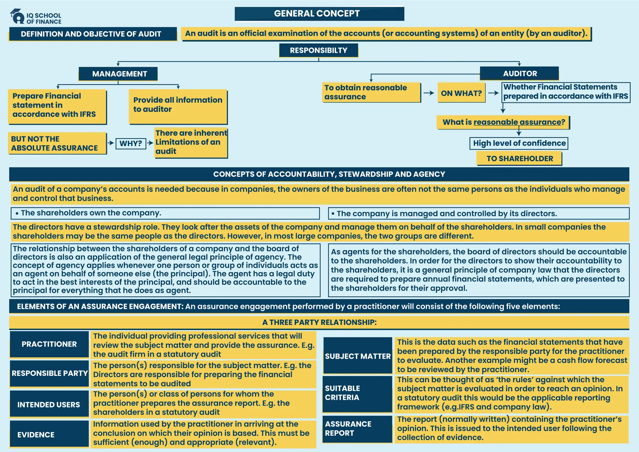 GENERAL CONCEPT
DEFINITION AND OBJECTIVE OF AUDIT
RESPONSIBILTY
MANAGEMENT
PRACTITIONER
RESPONSIBLE PARTY
INTENDED USERS
CONCEPTS OF ACCOUNTABILITY, STEWARDSHIP AND AGENCY
ELEMENTS OF AN ASSURANCE ENGAGEMENT: An assurance engagement performed by a practitioner will consist of the following five elements:
A THREE PARTY RELATIONSHIP:
AUDITOR
An audit is an official examination of the accounts (or accounting systems) of an entity (by an auditor).
Prepare Financial
statement in
accordance with IFRS
Provide all information
to auditor
To obtain reasonable
assurance ON WHAT?
Whether Financial Statements
prepared in accordance with IFRS
High level of confidence
WHY?
What is reasonable assurance?
BUT NOT THE
ABSOLUTE ASSURANCE
The individual providing professional services that will
review the subject matter and provide the assurance. E.g.
the audit firm in a statutory audit SUBJECT MATTER
This is the data such as the financial statements that have
been prepared by the responsible party for the practitioner
to evaluate. Another example might be a cash flow forecast
to be reviewed by the practitioner.
The person(s) responsible for the subject matter. E.g. the
Directors are responsible for preparing the financial
statements to be audited
The person(s) or class of persons for whom the
practitioner prepares the assurance report. E.g. the
shareholders in a statutory audit
SUITABLE
CRITERIA
This can be thought of as ‘the rules’ against which the
subject matter is evaluated in order to reach an opinion. In
a statutory audit this would be the applicable reporting
framework (e.g.IFRS and company law).
ASSURANCE
REPORT
The report (normally written) containing the practitioner’s
opinion. This is issued to the intended user following the
collection of evidence.
EVIDENCE
Information used by the practitioner in arriving at the
conclusion on which their opinion is based. This must be
sufficient (enough) and appropriate (relevant).
There are inherent
Limitations of an
audit
TO SHAREHOLDER
An audit of a company’s accounts is needed because in companies, the owners of the business are often not the same persons as the individuals who manage
and control that business.
The directors have a stewardship role. They look after the assets of the company and manage them on behalf of the shareholders. In small companies the
shareholders may be the same people as the directors. However, in most large companies, the two groups are different.
The relationship between the shareholders of a company and the board of
directors is also an application of the general legal principle of agency. The
concept of agency applies whenever one person or group of individuals acts as
an agent on behalf of someone else (the principal). The agent has a legal duty
to act in the best interests of the principal, and should be accountable to the
principal for everything that he does as agent.
As agents for the shareholders, the board of directors should be accountable
to the shareholders. In order for the directors to show their accountability to
the shareholders, it is a general principle of company law that the directors
are required to prepare annual financial statements, which are presented to
the shareholders for their approval.
The shareholders own the company. The company is managed and controlled by its directors.
 