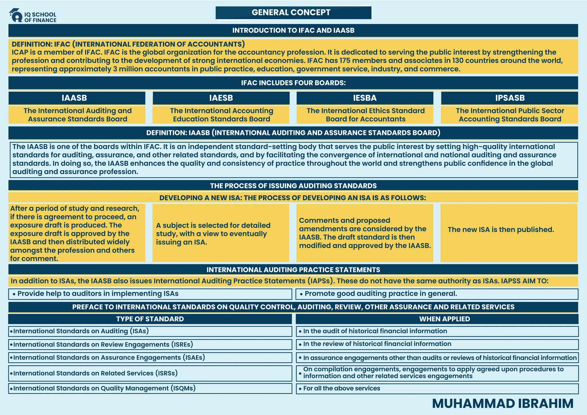 MUHAMMAD IBRAHIM
GENERAL CONCEPT
INTRODUCTION TO IFAC AND IAASB
IFAC INCLUDES FOUR BOARDS:
DEFINITION: IAASB (INTERNATIONAL AUDITING AND ASSURANCE STANDARDS BOARD)
THE PROCESS OF ISSUING AUDITING STANDARDS
INTERNATIONAL AUDITING PRACTICE STATEMENTS
PREFACE TO INTERNATIONAL STANDARDS ON QUALITY CONTROL, AUDITING, REVIEW, OTHER ASSURANCE AND RELATED SERVICES
DEVELOPING A NEW ISA: THE PROCESS OF DEVELOPING AN ISA IS AS FOLLOWS:
DEFINITION: IFAC (INTERNATIONAL FEDERATION OF ACCOUNTANTS)
The International Auditing and
Assurance Standards Board
After a period of study and research,
if there is agreement to proceed, an
exposure draft is produced. The
exposure draft is approved by the
IAASB and then distributed widely
amongst the profession and others
for comment.
A subject is selected for detailed
study, with a view to eventually
issuing an ISA.
Comments and proposed
amendments are considered by the
IAASB. The draft standard is then
modified and approved by the IAASB.
The new ISA is then published.
The International Accounting
Education Standards Board
The International Ethics Standard
Board for Accountants
The International Public Sector
Accounting Standards Board
Provide help to auditors in implementing ISAs
International Standards on Auditing (ISAs) In the audit of historical financial information
In the review of historical financial information
In assurance engagements other than audits or reviews of historical financial information
For all the above services
On compilation engagements, engagements to apply agreed upon procedures to
information and other related services engagements
International Standards on Review Engagements (ISREs)
International Standards on Assurance Engagements (ISAEs)
International Standards on Related Services (ISRSs)
International Standards on Quality Management (ISQMs)
Promote good auditing practice in general.
ICAP is a member of IFAC. IFAC is the global organization for the accountancy profession. It is dedicated to serving the public interest by strengthening the
profession and contributing to the development of strong international economies. IFAC has 175 members and associates in 130 countries around the world,
representing approximately 3 million accountants in public practice, education, government service, industry, and commerce.
The IAASB is one of the boards within IFAC. It is an independent standard-setting body that serves the public interest by setting high-quality international
standards for auditing, assurance, and other related standards, and by facilitating the convergence of international and national auditing and assurance
standards. In doing so, the IAASB enhances the quality and consistency of practice throughout the world and strengthens public confidence in the global
auditing and assurance profession.
IAASB IAESB IESBA IPSASB
In addition to ISAs, the IAASB also issues International Auditing Practice Statements (IAPSs). These do not have the same authority as ISAs. IAPSS AIM TO:
TYPE OF STANDARD WHEN APPLIED
 