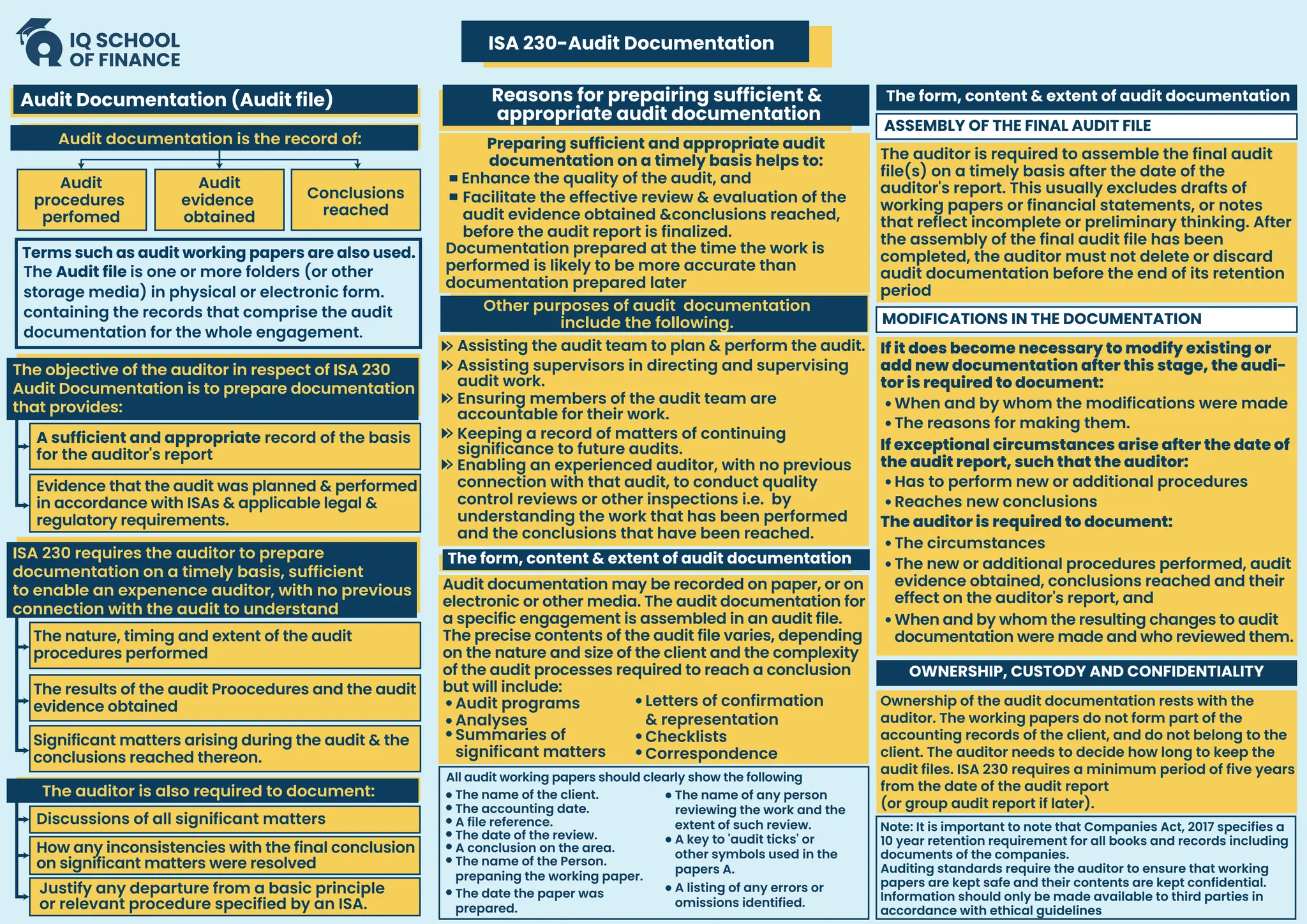 ISA 230-Audit Documentation
Terms such as audit working papers are also used.
Audit Documentation (Audit file)
Audit documentation is the record of:
Audit
procedures
perfomed
Audit
evidence
obtained
Conclusions
reached
The Audit file is one or more folders (or other
storage media) in physical or electronic form.
containing the records that comprise the audit
documentation for the whole engagement.
The objective of the auditor in respect of ISA 230
Audit Documentation is to prepare documentation
that provides:
A sufficient and appropriate record of the basis
for the auditor's report
Evidence that the audit was planned & performed
in accordance with ISAs & applicable legal &
regulatory requirements.
The nature, timing and extent of the audit
procedures performed
The results of the audit Proocedures and the audit
evidence obtained
Significant matters arising during the audit & the
conclusions reached thereon.
ISA 230 requires the auditor to prepare
documentation on a timely basis, sufficient
to enable an expenence auditor, with no previous
connection with the audit to understand
Discussions of all significant matters
Justify any departure from a basic principle
or relevant procedure specified by an ISA.
How any inconsistencies with the final conclusion
on significant matters were resolved
The auditor is also required to document:
Reasons for prepairing sufficient &
appropriate audit documentation
Preparing sufficient and appropriate audit
documentation on a timely basis helps to:
Enhance the quality of the audit, and
Facilitate the effective review & evaluation of the
audit evidence obtained &conclusions reached,
before the audit report is finalized.
The auditor is required to assemble the final audit
file(s) on a timely basis after the date of the
auditor's report. This usually excludes drafts of
working papers or financial statements, or notes
that reflect incomplete or preliminary thinking. After
the assembly of the final audit file has been
completed, the auditor must not delete or discard
audit documentation before the end of its retention
period
Ownership of the audit documentation rests with the
auditor. The working papers do not form part of the
accounting records of the client, and do not belong to the
client. The auditor needs to decide how long to keep the
audit files. ISA 230 requires a minimum period of five years
from the date of the audit report
(or group audit report if later).
If it does become necessary to modify existing or
add new documentation after this stage, the audi-
tor is required to document:
If exceptional circumstances arise after the date of
the audit report, such that the auditor:
The auditor is required to document:
When and by whom the modifications were made
Documentation prepared at the time the work is
performed is likely to be more accurate than
documentation prepared later
Other purposes of audit documentation
include the following.
Assisting the audit team to plan & perform the audit.
Assisting supervisors in directing and supervising
audit work.
Ensuring members of the audit team are
accountable for their work.
Keeping a record of matters of continuing
significance to future audits.
Enabling an experienced auditor, with no previous
connection with that audit, to conduct quality
control reviews or other inspections i.e. by
understanding the work that has been performed
and the conclusions that have been reached.
The form, content & extent of audit documentation
The form, content & extent of audit documentation
OWNERSHIP, CUSTODY AND CONFIDENTIALITY
Audit programs
Summaries of
significant matters
Analyses
Letters of confirmation
& representation
Correspondence
Checklists
Audit documentation may be recorded on paper, or on
electronic or other media. The audit documentation for
a specific engagement is assembled in an audit file.
The precise contents of the audit file varies, depending
on the nature and size of the client and the complexity
of the audit processes required to reach a conclusion
but will include:
All audit working papers should clearly show the following
The name of the client. The name of any person
reviewing the work and the
extent of such review.
A key to 'audit ticks' or
other symbols used in the
papers A.
A listing of any errors or
omissions identified.
The accounting date.
A file reference.
The date of the review.
A conclusion on the area.
The name of the Person.
prepaning the working paper.
The date the paper was
prepared.
ASSEMBLY OF THE FINAL AUDIT FILE
MODIFICATIONS IN THE DOCUMENTATION
Has to perform new or additional procedures
The circumstances
The new or additional procedures performed, audit
evidence obtained, conclusions reached and their
effect on the auditor's report, and
When and by whom the resulting changes to audit
documentation were made and who reviewed them.
Reaches new conclusions
The reasons for making them.
Note: It is important to note that Companies Act, 2017 specifies a
10 year retention requirement for all books and records including
documents of the companies.
Auditing standards require the auditor to ensure that working
papers are kept safe and their contents are kept confidential.
Information should only be made available to third parties in
accordance with ethical guidelines
 