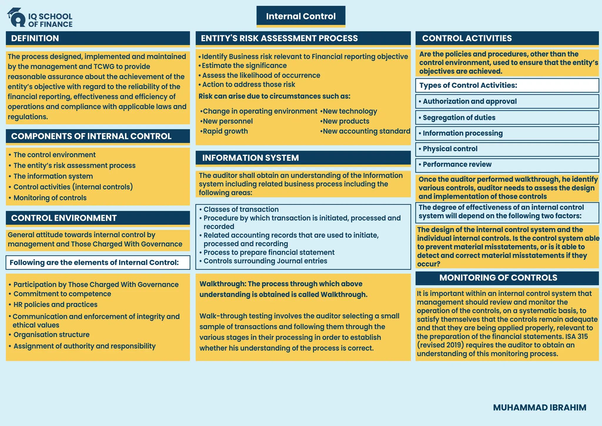 Internal Control
DEFINITION
COMPONENTS OF INTERNAL CONTROL
CONTROL ENVIRONMENT
Following are the elements of Internal Control:
Types of Control Activities:
The process designed, implemented and maintained
by the management and TCWG to provide
reasonable assurance about the achievement of the
entity’s objective with regard to the reliability of the
financial reporting, effectiveness and efficiency of
operations and compliance with applicable laws and
regulations.
INFORMATION SYSTEM
MONITORING OF CONTROLS
CONTROL ACTIVITIES
The auditor shall obtain an understanding of the Information
system including related business process including the
following areas:
Walkthrough: The process through which above
understanding is obtained is called Walkthrough.
Walk-through testing involves the auditor selecting a small
sample of transactions and following them through the
various stages in their processing in order to establish
whether his understanding of the process is correct.
Are the policies and procedures, other than the
control environment, used to ensure that the entity’s
objectives are achieved.
Once the auditor performed walkthrough, he identify
various controls, auditor needs to assess the design
and implementation of those controls
The design of the internal control system and the
individual internal controls. Is the control system able
to prevent material misstatements, or is it able to
detect and correct material misstatements if they
occur?
The degree of effectiveness of an internal control
system will depend on the following two factors:
• Classes of transaction
• Procedure by which transaction is initiated, processed and
recorded
• Related accounting records that are used to initiate,
processed and recording
• Process to prepare financial statement
• Controls surrounding Journal entries
ENTITY'S RISK ASSESSMENT PROCESS
Identify Business risk relevant to Financial reporting objective
•Change in operating environment
•New personnel
•Rapid growth
•New technology
•New products
•New accounting standard
Estimate the significance
Assess the likelihood of occurrence
Action to address those risk
Risk can arise due to circumstances such as:
General attitude towards internal control by
management and Those Charged With Governance
The control environment
The entity’s risk assessment process
The information system
Control activities (internal controls)
Monitoring of controls
Participation by Those Charged With Governance
Commitment to competence
Communication and enforcement of integrity and
ethical values
Organisation structure
Assignment of authority and responsibility
HR policies and practices
• Authorization and approval
• Segregation of duties
• Information processing
• Physical control
• Performance review
It is important within an internal control system that
management should review and monitor the
operation of the controls, on a systematic basis, to
satisfy themselves that the controls remain adequate
and that they are being applied properly, relevant to
the preparation of the financial statements. ISA 315
(revised 2019) requires the auditor to obtain an
understanding of this monitoring process.
MUHAMMAD IBRAHIM
 