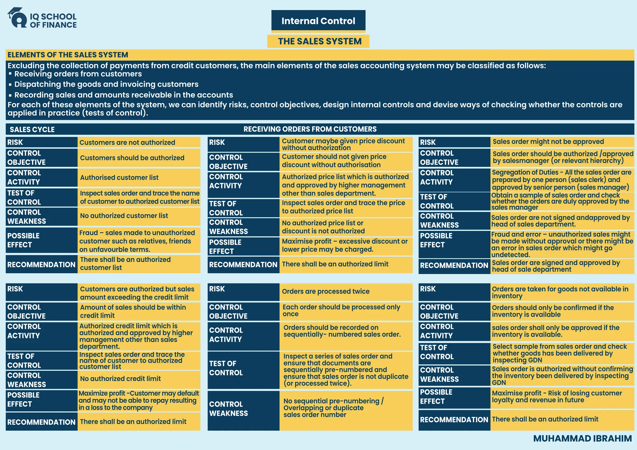 Internal Control
THE SALES SYSTEM
ELEMENTS OF THE SALES SYSTEM
Excluding the collection of payments from credit customers, the main elements of the sales accounting system may be classified as follows:
For each of these elements of the system, we can identify risks, control objectives, design internal controls and devise ways of checking whether the controls are
applied in practice (tests of control).
Receiving orders from customers
Dispatching the goods and invoicing customers
Recording sales and amounts receivable in the accounts
RECEIVING ORDERS FROM CUSTOMERS
Customers are not authorized
Customers should be authorized
Authorised customer list
Inspect sales order and trace the name
of customer to authorized customer list
Fraud – sales made to unauthorized
customer such as relatives, friends
on unfavourble terms.
No authorized customer list
RECOMMENDATION
There shall be an authorized
customer list
SALES CYCLE
RISK
CONTROL
OBJECTIVE
CONTROL
ACTIVITY
TEST OF
CONTROL
POSSIBLE
EFFECT
CONTROL
WEAKNESS
RECOMMENDATION
CONTROL
OBJECTIVE
CONTROL
ACTIVITY
TEST OF
CONTROL
POSSIBLE
EFFECT
CONTROL
WEAKNESS
RECOMMENDATION
CONTROL
OBJECTIVE
CONTROL
ACTIVITY
TEST OF
CONTROL
POSSIBLE
EFFECT
CONTROL
WEAKNESS
RECOMMENDATION
RISK
CONTROL
OBJECTIVE
CONTROL
ACTIVITY
TEST OF
CONTROL
POSSIBLE
EFFECT
CONTROL
WEAKNESS
Customers are authorized but sales
amount exceeding the credit limit
Amount of sales should be within
credit limit
Authorized credit limit which is
authorized and approved by higher
management other than sales
department.
Inspect sales order and trace the
name of customer to authorized
customer list
No authorized credit limit
Maximize profit -Customer may default
and may not be able to repay resulting
in a loss to the company
There shall be an authorized limit RECOMMENDATION
RISK
CONTROL
OBJECTIVE
CONTROL
ACTIVITY
TEST OF
CONTROL
POSSIBLE
EFFECT
CONTROL
WEAKNESS
RISK
CONTROL
OBJECTIVE
CONTROL
ACTIVITY
TEST OF
CONTROL
CONTROL
WEAKNESS
RISK RISK
There shall be an authorized limit
Customer maybe given price discount
without authorization
Customer should not given price
discount without authorisation
Authorized price list which is authorized
and approved by higher management
other than sales department.
Inspect sales order and trace the price
to authorized price list
No authorized price list or
discount is not authorized
Maximise profit – excessive discount or
lower price may be charged.
Each order should be processed only
once
Orders should be recorded on
sequentially- numbered sales order.
Inspect a series of sales order and
ensure that documents are
sequentially pre-numbered and
ensure that sales order is not duplicate
(or processed twice).
No sequential pre-numbering /
Overlapping or duplicate
sales order number
Orders are processed twice
Sales order might not be approved
Sales order should be authorized /approved
by salesmanager (or relevant hierarchy)
Segregation of Duties - All the sales order are
prepared by one person (sales clerk) and
approved by senior person (sales manager)
Obtain a sample of sales order and check
whether the orders are duly approved by the
sales manager
Sales order are not signed andapproved by
head of sales department.
Fraud and error – unauthorized sales might
be made without approval or there might be
an error in sales order which might go
undetected.
Sales order are signed and approved by
head of sale department
MUHAMMAD IBRAHIM
Orders are taken for goods not available in
inventory
Orders should only be confirmed if the
inventory is available
sales order shall only be approved if the
inventory is available.
Select sample from sales order and check
whether goods has been delivered by
inspecting GDN
Sales order is authorized without confirming
the inventory been delivered by inspecting
GDN
Maximise profit - Risk of losing customer
loyalty and revenue in future
There shall be an authorized limit
 
