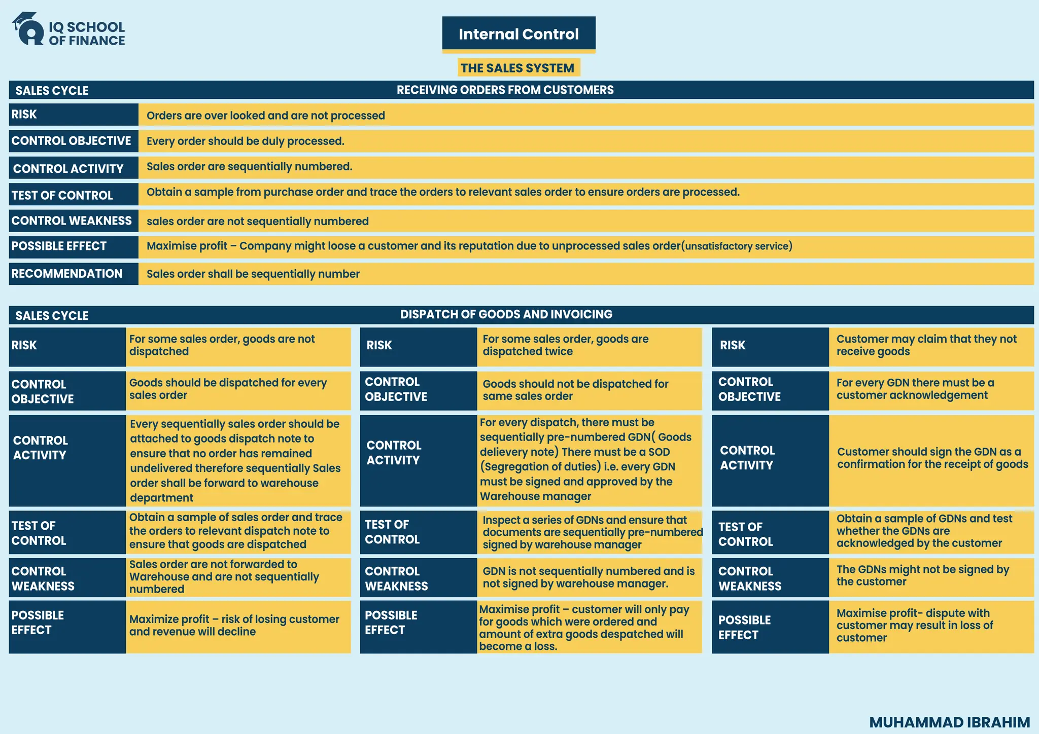 MUHAMMAD IBRAHIM
Internal Control
THE SALES SYSTEM
RECOMMENDATION
RISK
CONTROL OBJECTIVE
CONTROL ACTIVITY
TEST OF CONTROL
POSSIBLE EFFECT
CONTROL WEAKNESS
CONTROL
OBJECTIVE
CONTROL
ACTIVITY
TEST OF
CONTROL
POSSIBLE
EFFECT
CONTROL
WEAKNESS
RECEIVING ORDERS FROM CUSTOMERS
SALES CYCLE
DISPATCH OF GOODS AND INVOICING
SALES CYCLE
Every order should be duly processed.
Sales order are sequentially numbered.
Obtain a sample from purchase order and trace the orders to relevant sales order to ensure orders are processed.
Sales order shall be sequentially number
Orders are over looked and are not processed
For some sales order, goods are not
dispatched
Goods should be dispatched for every
sales order
Every sequentially sales order should be
attached to goods dispatch note to
ensure that no order has remained
undelivered therefore sequentially Sales
order shall be forward to warehouse
department
Obtain a sample of sales order and trace
the orders to relevant dispatch note to
ensure that goods are dispatched
Sales order are not forwarded to
Warehouse and are not sequentially
numbered
Maximize profit – risk of losing customer
and revenue will decline
CONTROL
OBJECTIVE
CONTROL
ACTIVITY
TEST OF
CONTROL
POSSIBLE
EFFECT
CONTROL
WEAKNESS
For some sales order, goods are
dispatched twice
Goods should not be dispatched for
same sales order
For every dispatch, there must be
sequentially pre-numbered GDN( Goods
delievery note) There must be a SOD
(Segregation of duties) i.e. every GDN
must be signed and approved by the
Warehouse manager
Inspect a series of GDNs and ensure that
documents are sequentially pre-numbered
signed by warehouse manager
GDN is not sequentially numbered and is
not signed by warehouse manager.
Maximise profit – customer will only pay
for goods which were ordered and
amount of extra goods despatched will
become a loss.
CONTROL
OBJECTIVE
CONTROL
ACTIVITY
TEST OF
CONTROL
POSSIBLE
EFFECT
CONTROL
WEAKNESS
sales order are not sequentially numbered
Maximise profit – Company might loose a customer and its reputation due to unprocessed sales order(unsatisfactory service)
RISK RISK RISK
Customer may claim that they not
receive goods
For every GDN there must be a
customer acknowledgement
Customer should sign the GDN as a
confirmation for the receipt of goods
Obtain a sample of GDNs and test
whether the GDNs are
acknowledged by the customer
The GDNs might not be signed by
the customer
Maximise profit- dispute with
customer may result in loss of
customer
 