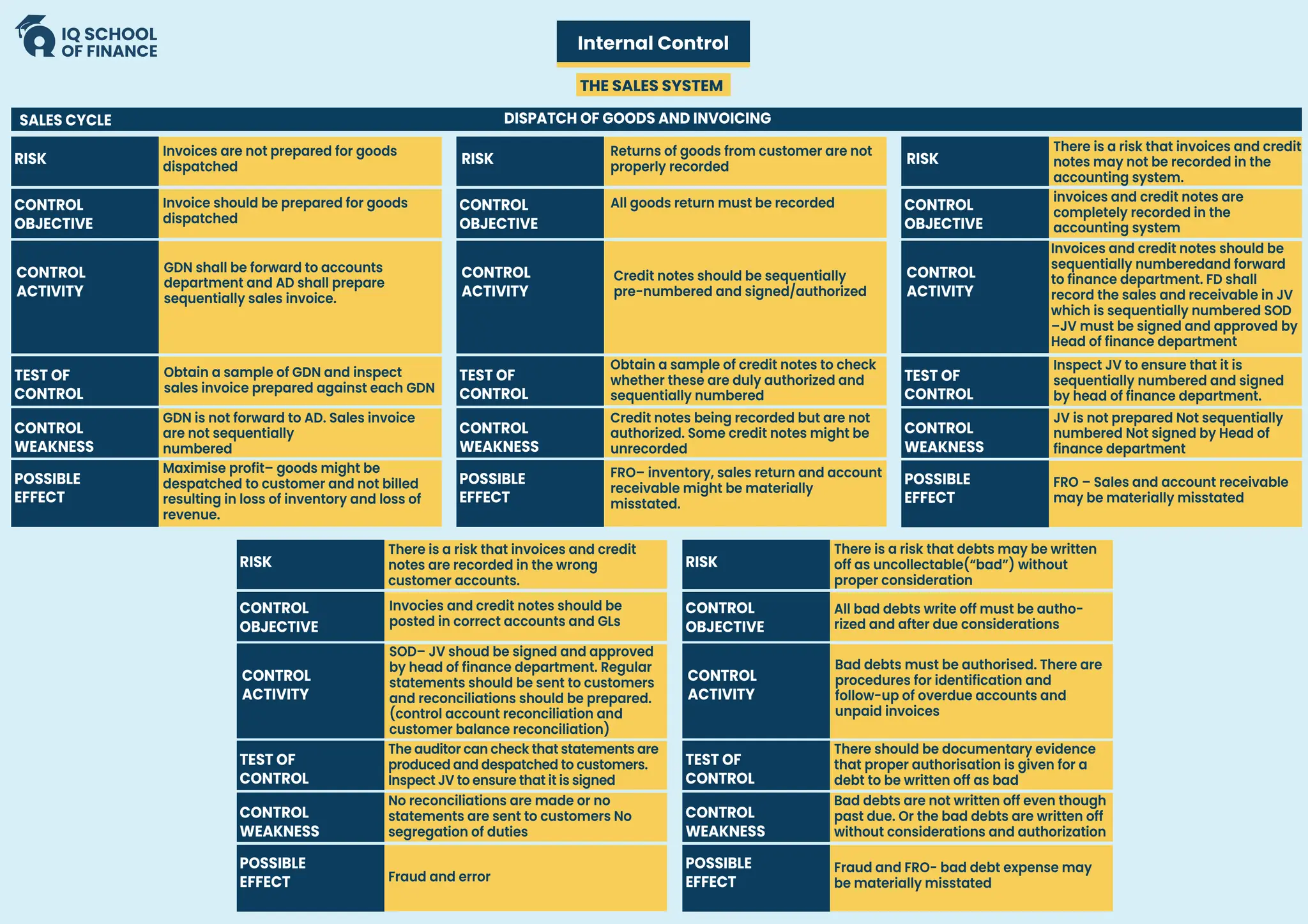 CONTROL
OBJECTIVE
CONTROL
ACTIVITY
TEST OF
CONTROL
POSSIBLE
EFFECT
CONTROL
WEAKNESS
There is a risk that invoices and credit
notes are recorded in the wrong
customer accounts.
Invocies and credit notes should be
posted in correct accounts and GLs
SOD– JV shoud be signed and approved
by head of finance department. Regular
statements should be sent to customers
and reconciliations should be prepared.
(control account reconciliation and
customer balance reconciliation)
The auditor can check that statements are
produced and despatched to customers.
Inspect JV to ensure that it is signed
No reconciliations are made or no
statements are sent to customers No
segregation of duties
Fraud and error
RISK
CONTROL
OBJECTIVE
CONTROL
ACTIVITY
TEST OF
CONTROL
POSSIBLE
EFFECT
CONTROL
WEAKNESS
There is a risk that debts may be written
off as uncollectable(“bad”) without
proper consideration
All bad debts write off must be autho-
rized and after due considerations
Bad debts must be authorised. There are
procedures for identification and
follow-up of overdue accounts and
unpaid invoices
There should be documentary evidence
that proper authorisation is given for a
debt to be written off as bad
Bad debts are not written off even though
past due. Or the bad debts are written off
without considerations and authorization
Fraud and FRO- bad debt expense may
be materially misstated
RISK
Internal Control
THE SALES SYSTEM
DISPATCH OF GOODS AND INVOICING
SALES CYCLE
CONTROL
OBJECTIVE
CONTROL
ACTIVITY
TEST OF
CONTROL
POSSIBLE
EFFECT
CONTROL
WEAKNESS
Invoices are not prepared for goods
dispatched
Invoice should be prepared for goods
dispatched
GDN shall be forward to accounts
department and AD shall prepare
sequentially sales invoice.
Obtain a sample of GDN and inspect
sales invoice prepared against each GDN
GDN is not forward to AD. Sales invoice
are not sequentially
numbered
Maximise profit– goods might be
despatched to customer and not billed
resulting in loss of inventory and loss of
revenue.
CONTROL
OBJECTIVE
CONTROL
ACTIVITY
TEST OF
CONTROL
POSSIBLE
EFFECT
CONTROL
WEAKNESS
CONTROL
OBJECTIVE
CONTROL
ACTIVITY
TEST OF
CONTROL
POSSIBLE
EFFECT
CONTROL
WEAKNESS
RISK RISK RISK
There is a risk that invoices and credit
notes may not be recorded in the
accounting system.
invoices and credit notes are
completely recorded in the
accounting system
Invoices and credit notes should be
sequentially numberedand forward
to finance department. FD shall
record the sales and receivable in JV
which is sequentially numbered SOD
–JV must be signed and approved by
Head of finance department
Inspect JV to ensure that it is
sequentially numbered and signed
by head of finance department.
JV is not prepared Not sequentially
numbered Not signed by Head of
finance department
FRO – Sales and account receivable
may be materially misstated
Returns of goods from customer are not
properly recorded
All goods return must be recorded
Credit notes should be sequentially
pre-numbered and signed/authorized
Obtain a sample of credit notes to check
whether these are duly authorized and
sequentially numbered
Credit notes being recorded but are not
authorized. Some credit notes might be
unrecorded
FRO– inventory, sales return and account
receivable might be materially
misstated.
 