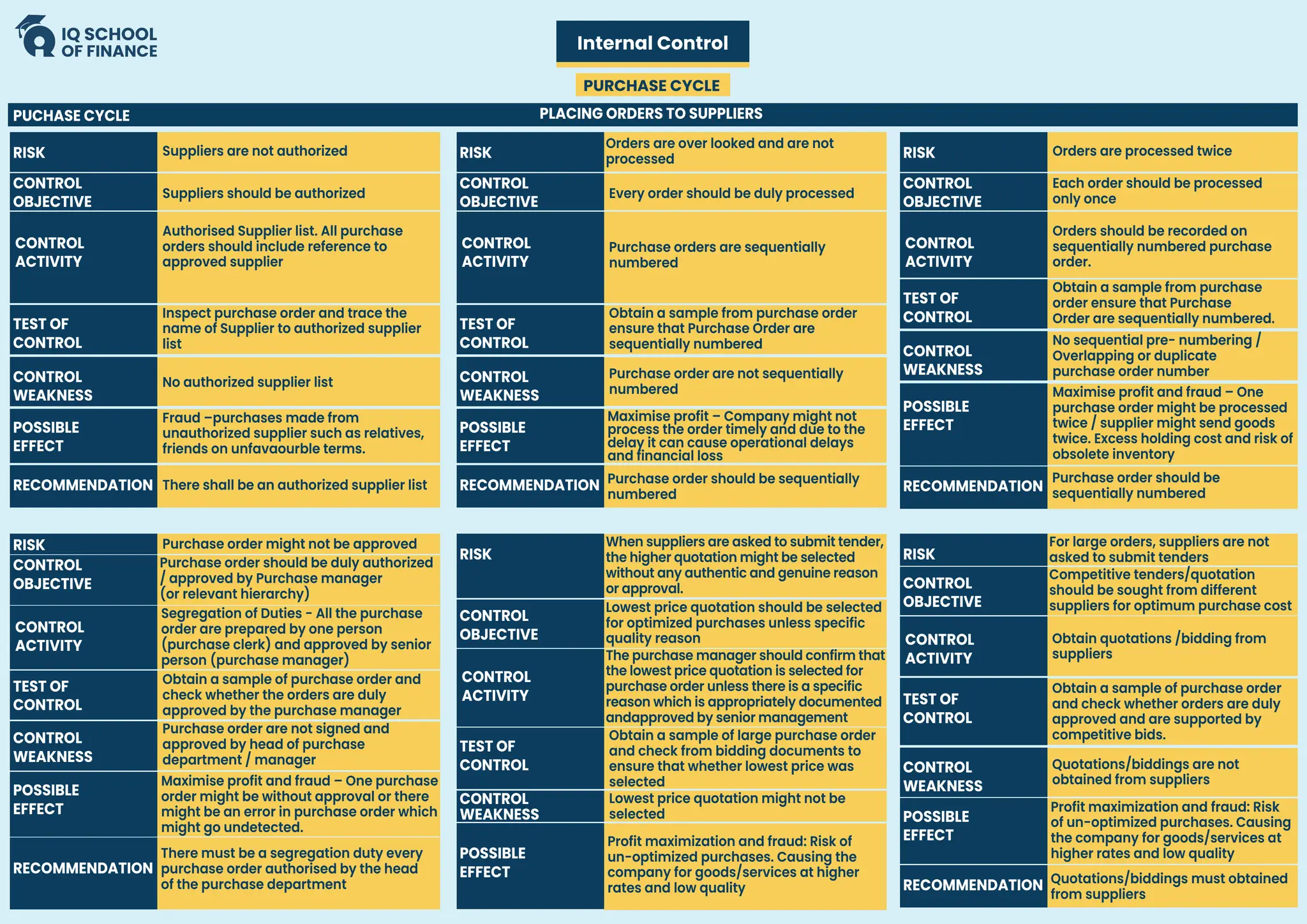 CONTROL
OBJECTIVE
CONTROL
ACTIVITY
TEST OF
CONTROL
POSSIBLE
EFFECT
CONTROL
WEAKNESS
RISK
PLACING ORDERS TO SUPPLIERS
PUCHASE CYCLE
Internal Control
PURCHASE CYCLE
RECOMMENDATION
CONTROL
OBJECTIVE
CONTROL
ACTIVITY
TEST OF
CONTROL
POSSIBLE
EFFECT
CONTROL
WEAKNESS
RISK
RECOMMENDATION
Suppliers are not authorized
Suppliers should be authorized
Authorised Supplier list. All purchase
orders should include reference to
approved supplier
Inspect purchase order and trace the
name of Supplier to authorized supplier
list
No authorized supplier list
There shall be an authorized supplier list
Fraud –purchases made from
unauthorized supplier such as relatives,
friends on unfavaourble terms.
Purchase order might not be approved
Purchase order should be duly authorized
/ approved by Purchase manager
(or relevant hierarchy)
Segregation of Duties - All the purchase
order are prepared by one person
(purchase clerk) and approved by senior
person (purchase manager)
Obtain a sample of purchase order and
check whether the orders are duly
approved by the purchase manager
Purchase order are not signed and
approved by head of purchase
department / manager
There must be a segregation duty every
purchase order authorised by the head
of the purchase department
Maximise profit and fraud – One purchase
order might be without approval or there
might be an error in purchase order which
might go undetected.
CONTROL
OBJECTIVE
CONTROL
ACTIVITY
TEST OF
CONTROL
POSSIBLE
EFFECT
CONTROL
WEAKNESS
RISK
RECOMMENDATION
Orders are over looked and are not
processed
Every order should be duly processed
Purchase orders are sequentially
numbered
Obtain a sample from purchase order
ensure that Purchase Order are
sequentially numbered
Purchase order are not sequentially
numbered
Purchase order should be sequentially
numbered
Maximise profit – Company might not
process the order timely and due to the
delay it can cause operational delays
and financial loss
CONTROL
OBJECTIVE
CONTROL
ACTIVITY
TEST OF
CONTROL
POSSIBLE
EFFECT
CONTROL
WEAKNESS
RISK
When suppliers are asked to submit tender,
the higher quotation might be selected
without any authentic and genuine reason
or approval.
Lowest price quotation should be selected
for optimized purchases unless specific
quality reason
The purchase manager should confirm that
the lowest price quotation is selected for
purchase order unless there is a specific
reason which is appropriately documented
andapproved by senior management
Obtain a sample of large purchase order
and check from bidding documents to
ensure that whether lowest price was
selected
Lowest price quotation might not be
selected
Profit maximization and fraud: Risk of
un-optimized purchases. Causing the
company for goods/services at higher
rates and low quality
CONTROL
OBJECTIVE
CONTROL
ACTIVITY
TEST OF
CONTROL
POSSIBLE
EFFECT
CONTROL
WEAKNESS
RISK
RECOMMENDATION
For large orders, suppliers are not
asked to submit tenders
Competitive tenders/quotation
should be sought from different
suppliers for optimum purchase cost
Obtain quotations /bidding from
suppliers
Obtain a sample of purchase order
and check whether orders are duly
approved and are supported by
competitive bids.
Quotations/biddings are not
obtained from suppliers
Quotations/biddings must obtained
from suppliers
Profit maximization and fraud: Risk
of un-optimized purchases. Causing
the company for goods/services at
higher rates and low quality
CONTROL
OBJECTIVE
CONTROL
ACTIVITY
TEST OF
CONTROL
POSSIBLE
EFFECT
CONTROL
WEAKNESS
RISK
RECOMMENDATION
Orders are processed twice
Each order should be processed
only once
Orders should be recorded on
sequentially numbered purchase
order.
Obtain a sample from purchase
order ensure that Purchase
Order are sequentially numbered.
No sequential pre- numbering /
Overlapping or duplicate
purchase order number
Purchase order should be
sequentially numbered
Maximise profit and fraud – One
purchase order might be processed
twice / supplier might send goods
twice. Excess holding cost and risk of
obsolete inventory
 