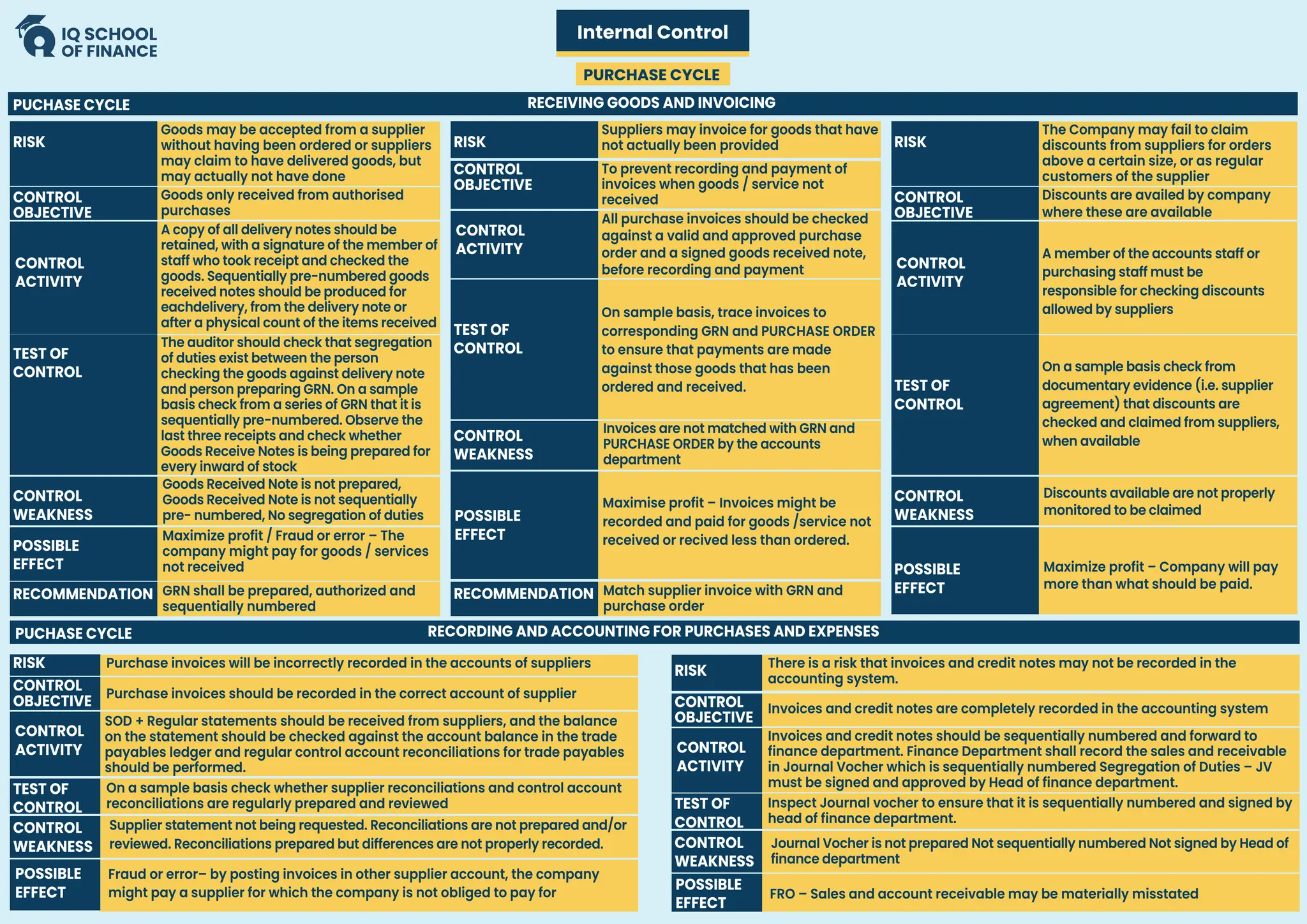 RECORDING AND ACCOUNTING FOR PURCHASES AND EXPENSES
PUCHASE CYCLE
PURCHASE CYCLE
Internal Control
RECEIVING GOODS AND INVOICING
PUCHASE CYCLE
CONTROL
OBJECTIVE
CONTROL
ACTIVITY
TEST OF
CONTROL
POSSIBLE
EFFECT
CONTROL
WEAKNESS
RISK
RECOMMENDATION
Goods may be accepted from a supplier
without having been ordered or suppliers
may claim to have delivered goods, but
may actually not have done
Goods only received from authorised
purchases
A copy of all delivery notes should be
retained, with a signature of the member of
staff who took receipt and checked the
goods. Sequentially pre-numbered goods
received notes should be produced for
eachdelivery, from the delivery note or
after a physical count of the items received
The auditor should check that segregation
of duties exist between the person
checking the goods against delivery note
and person preparing GRN. On a sample
basis check from a series of GRN that it is
sequentially pre-numbered. Observe the
last three receipts and check whether
Goods Receive Notes is being prepared for
every inward of stock
Goods Received Note is not prepared,
Goods Received Note is not sequentially
pre- numbered, No segregation of duties
GRN shall be prepared, authorized and
sequentially numbered
Maximize profit / Fraud or error – The
company might pay for goods / services
not received
CONTROL
OBJECTIVE
CONTROL
ACTIVITY
TEST OF
CONTROL
POSSIBLE
EFFECT
CONTROL
WEAKNESS
RISK
RECOMMENDATION
Suppliers may invoice for goods that have
not actually been provided
To prevent recording and payment of
invoices when goods / service not
received
All purchase invoices should be checked
against a valid and approved purchase
order and a signed goods received note,
before recording and payment
On sample basis, trace invoices to
corresponding GRN and PURCHASE ORDER
to ensure that payments are made
against those goods that has been
ordered and received.
Invoices are not matched with GRN and
PURCHASE ORDER by the accounts
department
Match supplier invoice with GRN and
purchase order
Maximise profit – Invoices might be
recorded and paid for goods /service not
received or recived less than ordered.
CONTROL
OBJECTIVE
CONTROL
ACTIVITY
TEST OF
CONTROL
POSSIBLE
EFFECT
CONTROL
WEAKNESS
RISK Purchase invoices will be incorrectly recorded in the accounts of suppliers
Purchase invoices should be recorded in the correct account of supplier
SOD + Regular statements should be received from suppliers, and the balance
on the statement should be checked against the account balance in the trade
payables ledger and regular control account reconciliations for trade payables
should be performed.
On a sample basis check whether supplier reconciliations and control account
reconciliations are regularly prepared and reviewed
Supplier statement not being requested. Reconciliations are not prepared and/or
reviewed. Reconciliations prepared but differences are not properly recorded.
Fraud or error– by posting invoices in other supplier account, the company
might pay a supplier for which the company is not obliged to pay for
CONTROL
OBJECTIVE
CONTROL
ACTIVITY
TEST OF
CONTROL
POSSIBLE
EFFECT
CONTROL
WEAKNESS
RISK
There is a risk that invoices and credit notes may not be recorded in the
accounting system.
Invoices and credit notes are completely recorded in the accounting system
Invoices and credit notes should be sequentially numbered and forward to
finance department. Finance Department shall record the sales and receivable
in Journal Vocher which is sequentially numbered Segregation of Duties – JV
must be signed and approved by Head of finance department.
Inspect Journal vocher to ensure that it is sequentially numbered and signed by
head of finance department.
Journal Vocher is not prepared Not sequentially numbered Not signed by Head of
finance department
FRO – Sales and account receivable may be materially misstated
CONTROL
OBJECTIVE
CONTROL
ACTIVITY
TEST OF
CONTROL
POSSIBLE
EFFECT
CONTROL
WEAKNESS
RISK
The Company may fail to claim
discounts from suppliers for orders
above a certain size, or as regular
customers of the supplier
Discounts are availed by company
where these are available
A member of the accounts staff or
purchasing staff must be
responsible for checking discounts
allowed by suppliers
On a sample basis check from
documentary evidence (i.e. supplier
agreement) that discounts are
checked and claimed from suppliers,
when available
Discounts available are not properly
monitored to be claimed
Maximize profit – Company will pay
more than what should be paid.
 