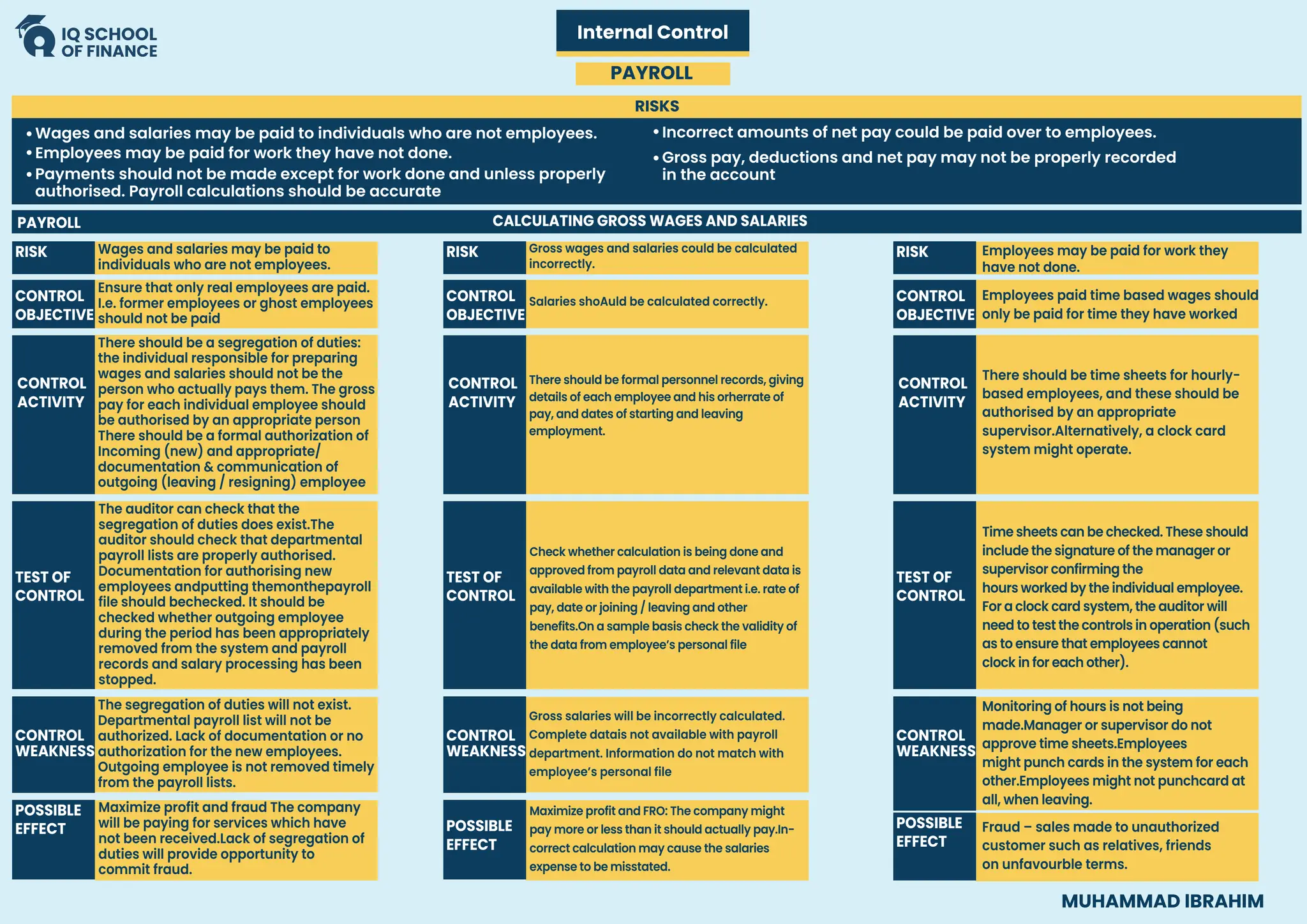 MUHAMMAD IBRAHIM
CONTROL
OBJECTIVE
CONTROL
ACTIVITY
TEST OF
CONTROL
POSSIBLE
EFFECT
CONTROL
WEAKNESS
RISK Wages and salaries may be paid to
individuals who are not employees.
Ensure that only real employees are paid.
I.e. former employees or ghost employees
should not be paid
There should be a segregation of duties:
the individual responsible for preparing
wages and salaries should not be the
person who actually pays them. The gross
pay for each individual employee should
be authorised by an appropriate person
There should be a formal authorization of
Incoming (new) and appropriate/
documentation & communication of
outgoing (leaving / resigning) employee
The auditor can check that the
segregation of duties does exist.The
auditor should check that departmental
payroll lists are properly authorised.
Documentation for authorising new
employees andputting themonthepayroll
file should bechecked. It should be
checked whether outgoing employee
during the period has been appropriately
removed from the system and payroll
records and salary processing has been
stopped.
The segregation of duties will not exist.
Departmental payroll list will not be
authorized. Lack of documentation or no
authorization for the new employees.
Outgoing employee is not removed timely
from the payroll lists.
Maximize profit and fraud The company
will be paying for services which have
not been received.Lack of segregation of
duties will provide opportunity to
commit fraud.
CONTROL
OBJECTIVE
CONTROL
ACTIVITY
TEST OF
CONTROL
POSSIBLE
EFFECT
CONTROL
WEAKNESS
RISK Gross wages and salaries could be calculated
incorrectly.
Salaries shoAuld be calculated correctly.
There should be formal personnel records, giving
details of each employee and his orherrate of
pay, and dates of starting and leaving
employment.
Check whether calculation is being done and
approved from payroll data and relevant data is
available with the payroll department i.e. rate of
pay, date or joining / leaving and other
benefits.On a sample basis check the validity of
the data from employee’s personal file
Gross salaries will be incorrectly calculated.
Complete datais not available with payroll
department. Information do not match with
employee’s personal file
Maximize profit and FRO: The company might
pay more or less than it should actually pay.In-
correct calculation may cause the salaries
expense to be misstated.
CONTROL
OBJECTIVE
CONTROL
ACTIVITY
TEST OF
CONTROL
POSSIBLE
EFFECT
CONTROL
WEAKNESS
RISK Employees may be paid for work they
have not done.
Employees paid time based wages should
only be paid for time they have worked
There should be time sheets for hourly-
based employees, and these should be
authorised by an appropriate
supervisor.Alternatively, a clock card
system might operate.
Time sheets can be checked. These should
include the signature of the manager or
supervisor confirming the
hours worked by the individual employee.
For a clock card system, the auditor will
need to test the controls in operation (such
as to ensure that employees cannot
clock in for each other).
Monitoring of hours is not being
made.Manager or supervisor do not
approve time sheets.Employees
might punch cards in the system for each
other.Employees might not punchcard at
all, when leaving.
Fraud – sales made to unauthorized
customer such as relatives, friends
on unfavourble terms.
Internal Control
PAYROLL
RISKS
Wages and salaries may be paid to individuals who are not employees.
Employees may be paid for work they have not done.
Payments should not be made except for work done and unless properly
authorised. Payroll calculations should be accurate
Incorrect amounts of net pay could be paid over to employees.
Gross pay, deductions and net pay may not be properly recorded
in the account
CALCULATING GROSS WAGES AND SALARIES
PAYROLL
 