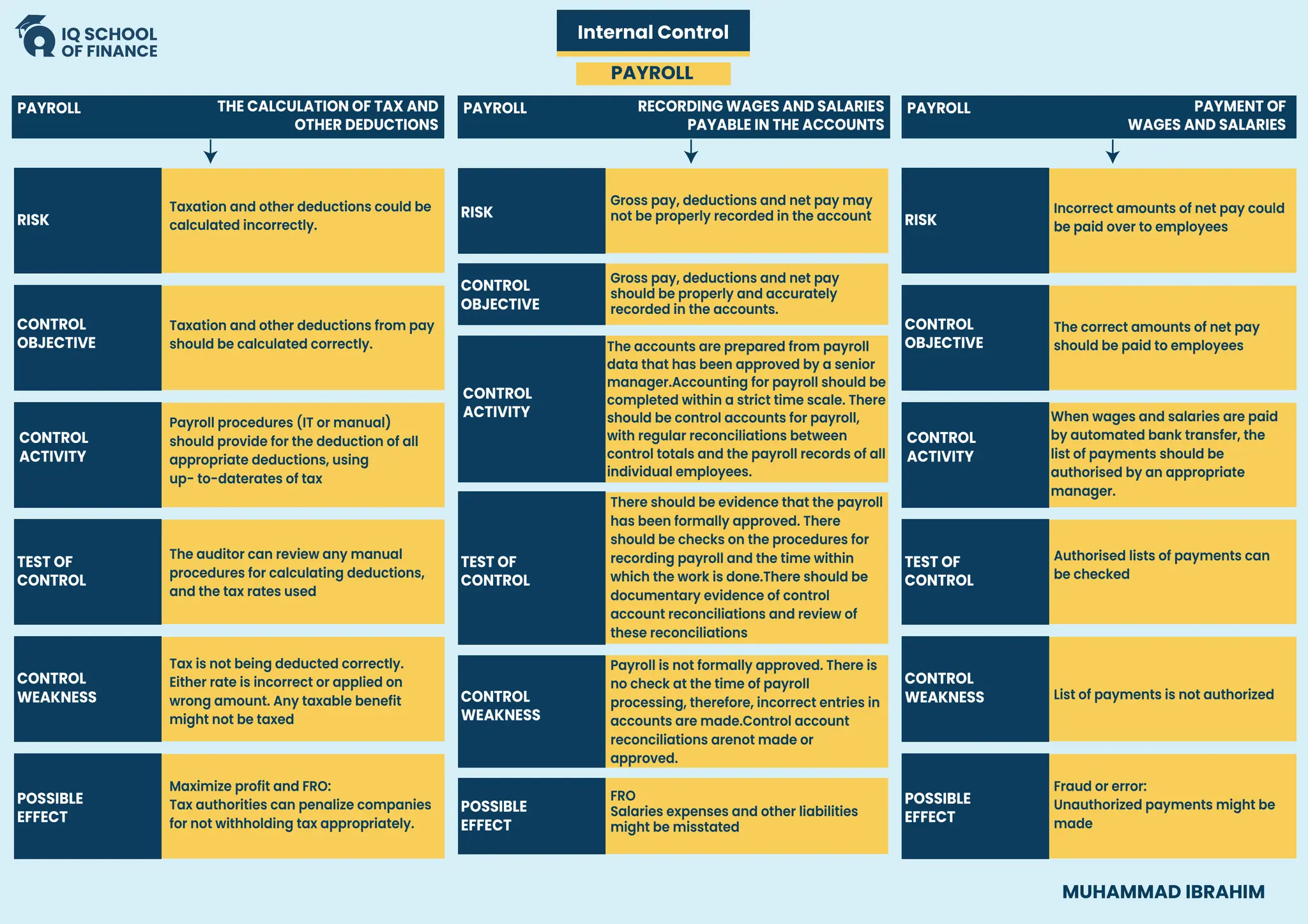 THE CALCULATION OF TAX AND
OTHER DEDUCTIONS
PAYROLL RECORDING WAGES AND SALARIES
PAYABLE IN THE ACCOUNTS
PAYROLL PAYMENT OF
WAGES AND SALARIES
PAYROLL
Internal Control
PAYROLL
CONTROL
OBJECTIVE
CONTROL
ACTIVITY
TEST OF
CONTROL
POSSIBLE
EFFECT
CONTROL
WEAKNESS
RISK
Taxation and other deductions could be
calculated incorrectly.
Taxation and other deductions from pay
should be calculated correctly.
Payroll procedures (IT or manual)
should provide for the deduction of all
appropriate deductions, using
up- to-daterates of tax
The auditor can review any manual
procedures for calculating deductions,
and the tax rates used
Tax is not being deducted correctly.
Either rate is incorrect or applied on
wrong amount. Any taxable benefit
might not be taxed
Maximize profit and FRO:
Tax authorities can penalize companies
for not withholding tax appropriately.
CONTROL
OBJECTIVE
CONTROL
ACTIVITY
TEST OF
CONTROL
POSSIBLE
EFFECT
CONTROL
WEAKNESS
RISK
Gross pay, deductions and net pay may
not be properly recorded in the account
Gross pay, deductions and net pay
should be properly and accurately
recorded in the accounts.
The accounts are prepared from payroll
data that has been approved by a senior
manager.Accounting for payroll should be
completed within a strict time scale. There
should be control accounts for payroll,
with regular reconciliations between
control totals and the payroll records of all
individual employees.
There should be evidence that the payroll
has been formally approved. There
should be checks on the procedures for
recording payroll and the time within
which the work is done.There should be
documentary evidence of control
account reconciliations and review of
these reconciliations
Payroll is not formally approved. There is
no check at the time of payroll
processing, therefore, incorrect entries in
accounts are made.Control account
reconciliations arenot made or
approved.
FRO
Salaries expenses and other liabilities
might be misstated
CONTROL
OBJECTIVE
CONTROL
ACTIVITY
TEST OF
CONTROL
POSSIBLE
EFFECT
CONTROL
WEAKNESS
RISK
Incorrect amounts of net pay could
be paid over to employees
The correct amounts of net pay
should be paid to employees
When wages and salaries are paid
by automated bank transfer, the
list of payments should be
authorised by an appropriate
manager.
Authorised lists of payments can
be checked
List of payments is not authorized
Fraud or error:
Unauthorized payments might be
made
MUHAMMAD IBRAHIM
 