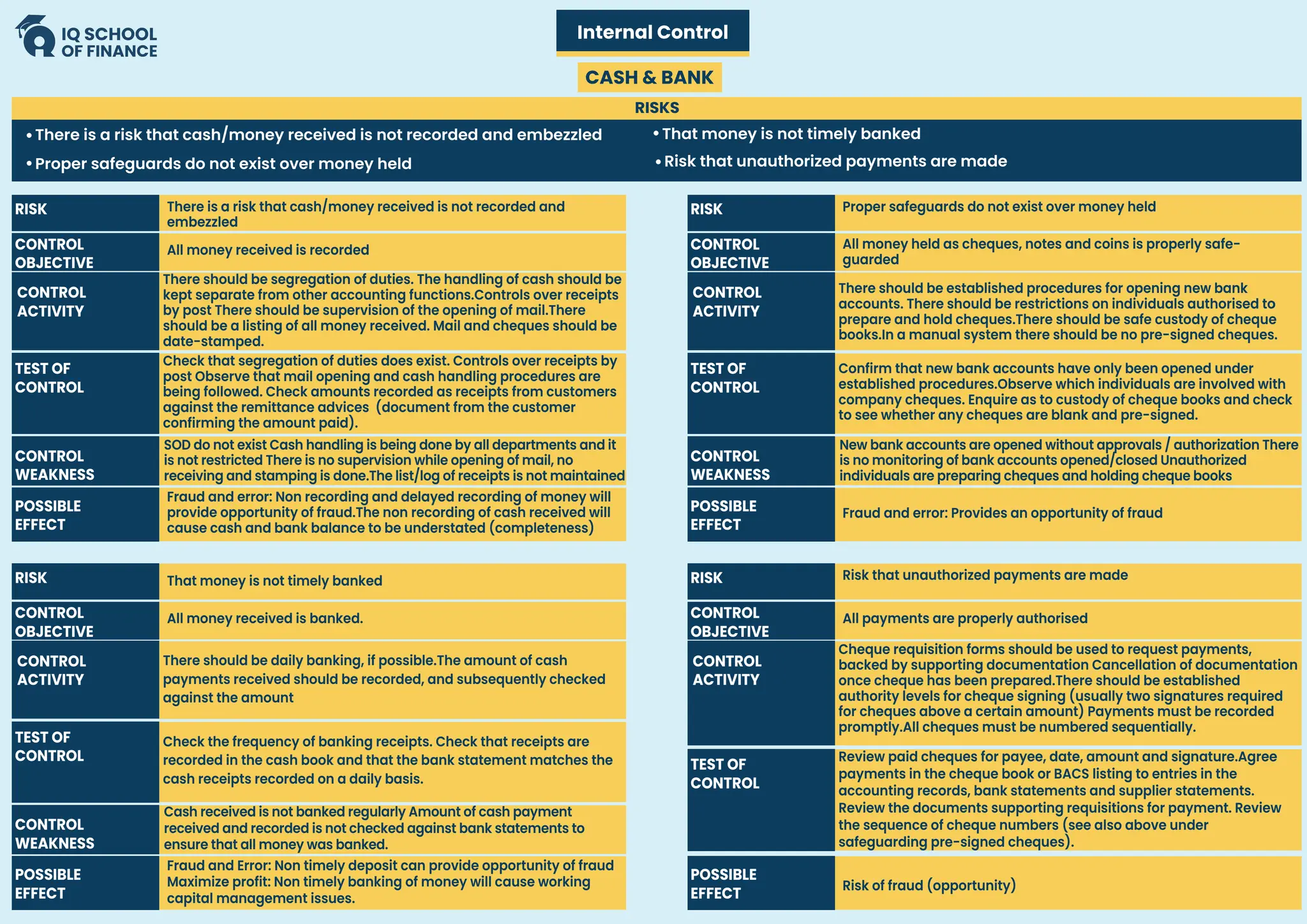 Internal Control
CASH & BANK
RISKS
There is a risk that cash/money received is not recorded and embezzled
Proper safeguards do not exist over money held
That money is not timely banked
Risk that unauthorized payments are made
CONTROL
OBJECTIVE
CONTROL
ACTIVITY
TEST OF
CONTROL
POSSIBLE
EFFECT
CONTROL
WEAKNESS
RISK There is a risk that cash/money received is not recorded and
embezzled
All money received is recorded
There should be segregation of duties. The handling of cash should be
kept separate from other accounting functions.Controls over receipts
by post There should be supervision of the opening of mail.There
should be a listing of all money received. Mail and cheques should be
date-stamped.
Check that segregation of duties does exist. Controls over receipts by
post Observe that mail opening and cash handling procedures are
being followed. Check amounts recorded as receipts from customers
against the remittance advices (document from the customer
confirming the amount paid).
SOD do not exist Cash handling is being done by all departments and it
is not restricted There is no supervision while opening of mail, no
receiving and stamping is done.The list/log of receipts is not maintained
Fraud and error: Non recording and delayed recording of money will
provide opportunity of fraud.The non recording of cash received will
cause cash and bank balance to be understated (completeness)
CONTROL
OBJECTIVE
CONTROL
ACTIVITY
TEST OF
CONTROL
POSSIBLE
EFFECT
CONTROL
WEAKNESS
RISK Proper safeguards do not exist over money held
All money held as cheques, notes and coins is properly safe-
guarded
There should be established procedures for opening new bank
accounts. There should be restrictions on individuals authorised to
prepare and hold cheques.There should be safe custody of cheque
books.In a manual system there should be no pre-signed cheques.
Confirm that new bank accounts have only been opened under
established procedures.Observe which individuals are involved with
company cheques. Enquire as to custody of cheque books and check
to see whether any cheques are blank and pre-signed.
New bank accounts are opened without approvals / authorization There
is no monitoring of bank accounts opened/closed Unauthorized
individuals are preparing cheques and holding cheque books
Fraud and error: Provides an opportunity of fraud
CONTROL
OBJECTIVE
CONTROL
ACTIVITY
TEST OF
CONTROL
POSSIBLE
EFFECT
CONTROL
WEAKNESS
RISK That money is not timely banked
All money received is banked.
There should be daily banking, if possible.The amount of cash
payments received should be recorded, and subsequently checked
against the amount
Check the frequency of banking receipts. Check that receipts are
recorded in the cash book and that the bank statement matches the
cash receipts recorded on a daily basis.
Cash received is not banked regularly Amount of cash payment
received and recorded is not checked against bank statements to
ensure that all money was banked.
Fraud and Error: Non timely deposit can provide opportunity of fraud
Maximize profit: Non timely banking of money will cause working
capital management issues.
CONTROL
OBJECTIVE
CONTROL
ACTIVITY
TEST OF
CONTROL
POSSIBLE
EFFECT
RISK Risk that unauthorized payments are made
All payments are properly authorised
Cheque requisition forms should be used to request payments,
backed by supporting documentation Cancellation of documentation
once cheque has been prepared.There should be established
authority levels for cheque signing (usually two signatures required
for cheques above a certain amount) Payments must be recorded
promptly.All cheques must be numbered sequentially.
Review paid cheques for payee, date, amount and signature.Agree
payments in the cheque book or BACS listing to entries in the
accounting records, bank statements and supplier statements.
Review the documents supporting requisitions for payment. Review
the sequence of cheque numbers (see also above under
safeguarding pre-signed cheques).
Risk of fraud (opportunity)
 