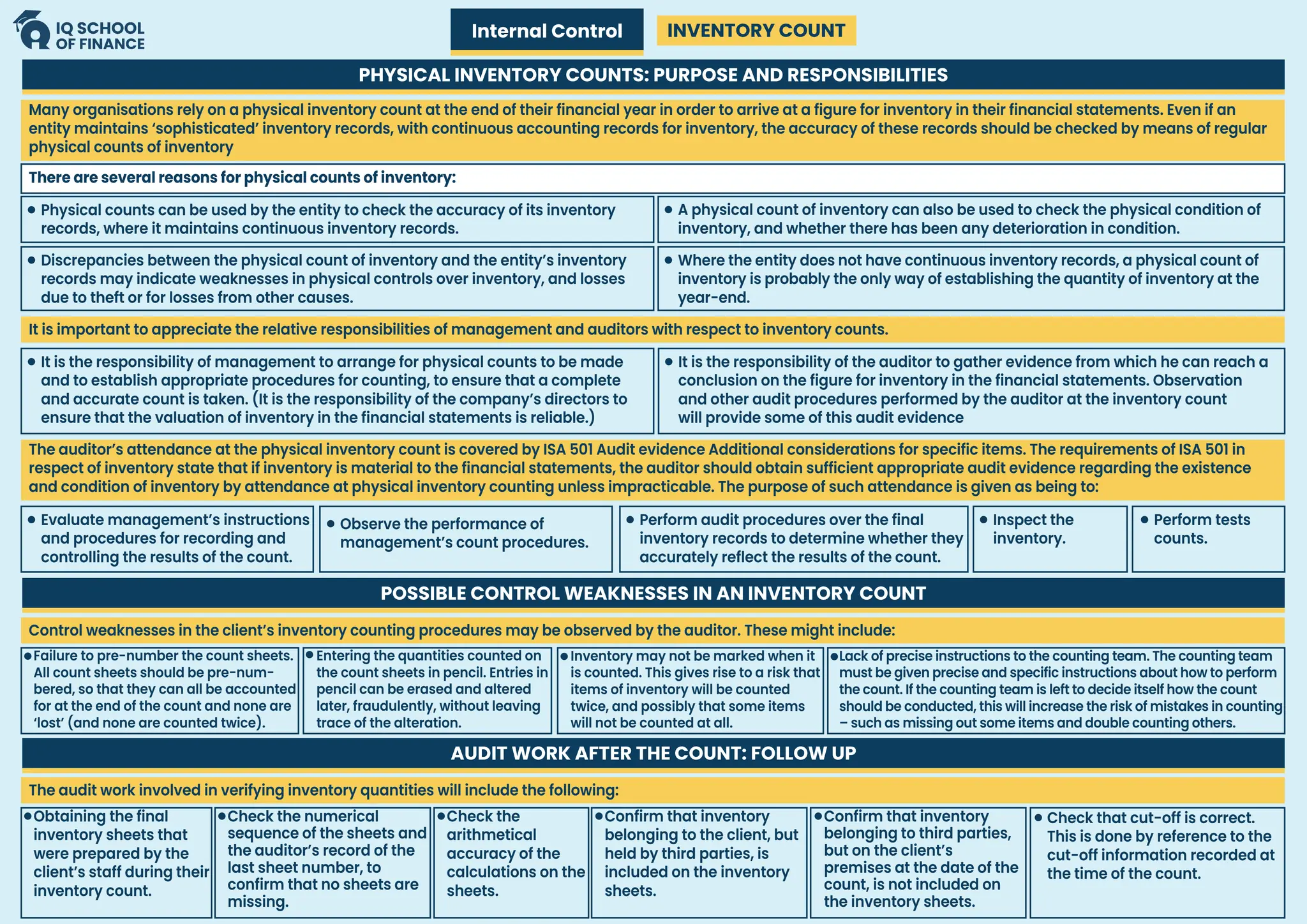 Internal Control INVENTORY COUNT
PHYSICAL INVENTORY COUNTS: PURPOSE AND RESPONSIBILITIES
POSSIBLE CONTROL WEAKNESSES IN AN INVENTORY COUNT
AUDIT WORK AFTER THE COUNT: FOLLOW UP
Many organisations rely on a physical inventory count at the end of their financial year in order to arrive at a figure for inventory in their financial statements. Even if an
entity maintains ‘sophisticated’ inventory records, with continuous accounting records for inventory, the accuracy of these records should be checked by means of regular
physical counts of inventory
The auditor’s attendance at the physical inventory count is covered by ISA 501 Audit evidence Additional considerations for specific items. The requirements of ISA 501 in
respect of inventory state that if inventory is material to the financial statements, the auditor should obtain sufficient appropriate audit evidence regarding the existence
and condition of inventory by attendance at physical inventory counting unless impracticable. The purpose of such attendance is given as being to:
It is important to appreciate the relative responsibilities of management and auditors with respect to inventory counts.
Control weaknesses in the client’s inventory counting procedures may be observed by the auditor. These might include:
The audit work involved in verifying inventory quantities will include the following:
Physical counts can be used by the entity to check the accuracy of its inventory
records, where it maintains continuous inventory records.
There are several reasons for physical counts of inventory:
Evaluate management’s instructions
and procedures for recording and
controlling the results of the count.
Failure to pre-number the count sheets.
All count sheets should be pre-num-
bered, so that they can all be accounted
for at the end of the count and none are
‘lost’ (and none are counted twice).
Obtaining the final
inventory sheets that
were prepared by the
client’s staff during their
inventory count.
Check the numerical
sequence of the sheets and
the auditor’s record of the
last sheet number, to
confirm that no sheets are
missing.
Check the
arithmetical
accuracy of the
calculations on the
sheets.
Confirm that inventory
belonging to the client, but
held by third parties, is
included on the inventory
sheets.
Confirm that inventory
belonging to third parties,
but on the client’s
premises at the date of the
count, is not included on
the inventory sheets.
Check that cut-off is correct.
This is done by reference to the
cut-off information recorded at
the time of the count.
Entering the quantities counted on
the count sheets in pencil. Entries in
pencil can be erased and altered
later, fraudulently, without leaving
trace of the alteration.
Inventory may not be marked when it
is counted. This gives rise to a risk that
items of inventory will be counted
twice, and possibly that some items
will not be counted at all.
Lack of precise instructions to the counting team. The counting team
must be given precise and specific instructions about how to perform
the count. If the counting team is left to decide itself how the count
should be conducted, this will increase the risk of mistakes in counting
– such as missing out some items and double counting others.
Observe the performance of
management’s count procedures.
Perform audit procedures over the final
inventory records to determine whether they
accurately reflect the results of the count.
Inspect the
inventory.
Perform tests
counts.
Discrepancies between the physical count of inventory and the entity’s inventory
records may indicate weaknesses in physical controls over inventory, and losses
due to theft or for losses from other causes.
It is the responsibility of management to arrange for physical counts to be made
and to establish appropriate procedures for counting, to ensure that a complete
and accurate count is taken. (It is the responsibility of the company’s directors to
ensure that the valuation of inventory in the financial statements is reliable.)
It is the responsibility of the auditor to gather evidence from which he can reach a
conclusion on the figure for inventory in the financial statements. Observation
and other audit procedures performed by the auditor at the inventory count
will provide some of this audit evidence
Where the entity does not have continuous inventory records, a physical count of
inventory is probably the only way of establishing the quantity of inventory at the
year-end.
A physical count of inventory can also be used to check the physical condition of
inventory, and whether there has been any deterioration in condition.
 