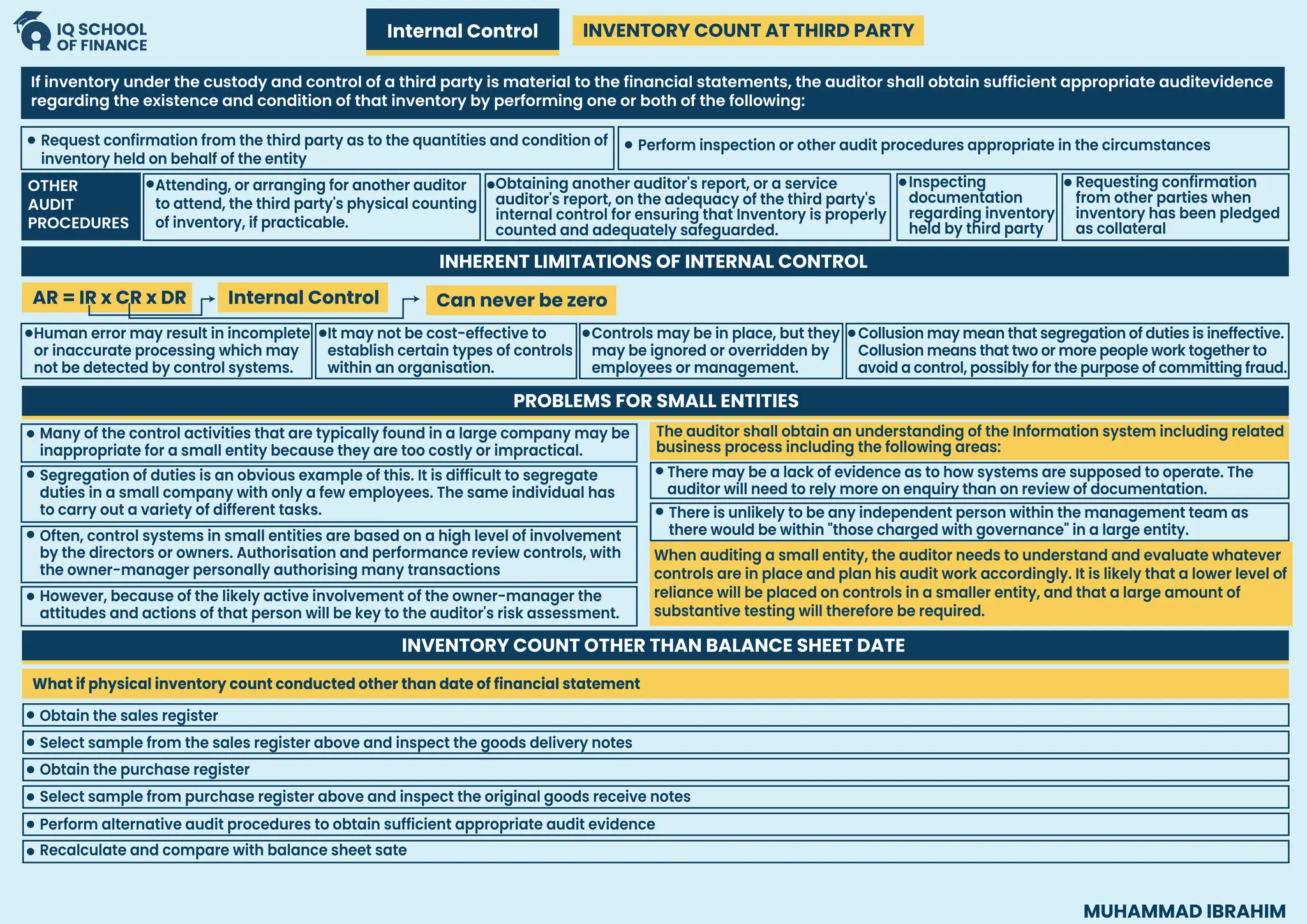 MUHAMMAD IBRAHIM
Internal Control INVENTORY COUNT AT THIRD PARTY
INHERENT LIMITATIONS OF INTERNAL CONTROL
AR = IR x CR x DR Internal Control Can never be zero
If inventory under the custody and control of a third party is material to the financial statements, the auditor shall obtain sufficient appropriate auditevidence
regarding the existence and condition of that inventory by performing one or both of the following:
OTHER
AUDIT
PROCEDURES
Request confirmation from the third party as to the quantities and condition of
inventory held on behalf of the entity
Human error may result in incomplete
or inaccurate processing which may
not be detected by control systems.
It may not be cost-effective to
establish certain types of controls
within an organisation.
Controls may be in place, but they
may be ignored or overridden by
employees or management.
Collusion may mean that segregation of duties is ineffective.
Collusion means that two or more people work together to
avoid a control, possibly for the purpose of committing fraud.
Attending, or arranging for another auditor
to attend, the third party's physical counting
of inventory, if practicable.
Obtaining another auditor's report, or a service
auditor's report, on the adequacy of the third party's
internal control for ensuring that Inventory is properly
counted and adequately safeguarded.
Inspecting
documentation
regarding inventory
held by third party
Requesting confirmation
from other parties when
inventory has been pledged
as collateral
Perform inspection or other audit procedures appropriate in the circumstances
Many of the control activities that are typically found in a large company may be
inappropriate for a small entity because they are too costly or impractical.
Segregation of duties is an obvious example of this. It is difficult to segregate
duties in a small company with only a few employees. The same individual has
to carry out a variety of different tasks.
There may be a lack of evidence as to how systems are supposed to operate. The
auditor will need to rely more on enquiry than on review of documentation.
There is unlikely to be any independent person within the management team as
there would be within "those charged with governance" in a large entity.
Often, control systems in small entities are based on a high level of involvement
by the directors or owners. Authorisation and performance review controls, with
the owner-manager personally authorising many transactions
However, because of the likely active involvement of the owner-manager the
attitudes and actions of that person will be key to the auditor's risk assessment.
PROBLEMS FOR SMALL ENTITIES
INVENTORY COUNT OTHER THAN BALANCE SHEET DATE
The auditor shall obtain an understanding of the Information system including related
business process including the following areas:
When auditing a small entity, the auditor needs to understand and evaluate whatever
controls are in place and plan his audit work accordingly. It is likely that a lower level of
reliance will be placed on controls in a smaller entity, and that a large amount of
substantive testing will therefore be required.
Obtain the sales register
What if physical inventory count conducted other than date of financial statement
Select sample from the sales register above and inspect the goods delivery notes
Select sample from purchase register above and inspect the original goods receive notes
Perform alternative audit procedures to obtain sufficient appropriate audit evidence
Recalculate and compare with balance sheet sate
Obtain the purchase register
 