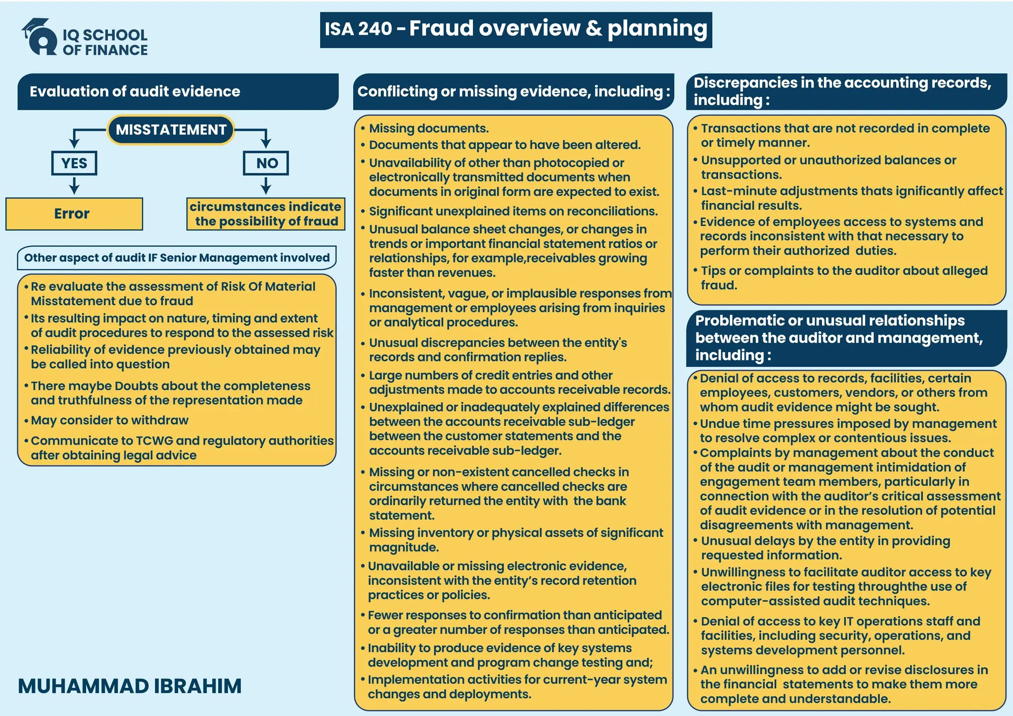 Evaluation of audit evidence
MISSTATEMENT
YES NO
Error
circumstances indicate
the possibility of fraud
Re evaluate the assessment of Risk Of Material
Misstatement due to fraud
Its resulting impact on nature, timing and extent
of audit procedures to respond to the assessed risk
Reliability of evidence previously obtained may
be called into question
There maybe Doubts about the completeness
and truthfulness of the representation made
May consider to withdraw
Communicate to TCWG and regulatory authorities
after obtaining legal advice
Conflicting or missing evidence, including :
Missing documents.
Documents that appear to have been altered.
Unavailability of other than photocopied or
electronically transmitted documents when
documents in original form are expected to exist.
Significant unexplained items on reconciliations.
Unusual balance sheet changes, or changes in
trends or important financial statement ratios or
relationships, for example,receivables growing
faster than revenues.
Inconsistent, vague, or implausible responses from
management or employees arising from inquiries
or analytical procedures.
Unusual discrepancies between the entity's
records and confirmation replies.
Large numbers of credit entries and other
adjustments made to accounts receivable records.
Unexplained or inadequately explained differences
between the accounts receivable sub-ledger
between the customer statements and the
accounts receivable sub-ledger.
Missing inventory or physical assets of significant
magnitude.
Missing or non-existent cancelled checks in
circumstances where cancelled checks are
ordinarily returned the entity with the bank
statement.
Unavailable or missing electronic evidence,
inconsistent with the entity’s record retention
practices or policies.
Fewer responses to confirmation than anticipated
or a greater number of responses than anticipated.
Inability to produce evidence of key systems
development and program change testing and;
Implementation activities for current-year system
changes and deployments.
Discrepancies in the accounting records,
including :
Transactions that are not recorded in complete
or timely manner.
Last-minute adjustments thats ignificantly affect
financial results.
Evidence of employees access to systems and
records inconsistent with that necessary to
perform their authorized duties.
Tips or complaints to the auditor about alleged
fraud.
Unsupported or unauthorized balances or
transactions.
Problematic or unusual relationships
between the auditor and management,
including :
Denial of access to records, facilities, certain
employees, customers, vendors, or others from
whom audit evidence might be sought.
Undue time pressures imposed by management
to resolve complex or contentious issues.
Complaints by management about the conduct
of the audit or management intimidation of
engagement team members, particularly in
connection with the auditor’s critical assessment
of audit evidence or in the resolution of potential
disagreements with management.
Unusual delays by the entity in providing
requested information.
Unwillingness to facilitate auditor access to key
electronic files for testing throughthe use of
computer-assisted audit techniques.
Denial of access to key IT operations staff and
facilities, including security, operations, and
systems development personnel.
An unwillingness to add or revise disclosures in
the financial statements to make them more
complete and understandable.
ISA 240 -Fraud overview & planning
MUHAMMAD IBRAHIM
 