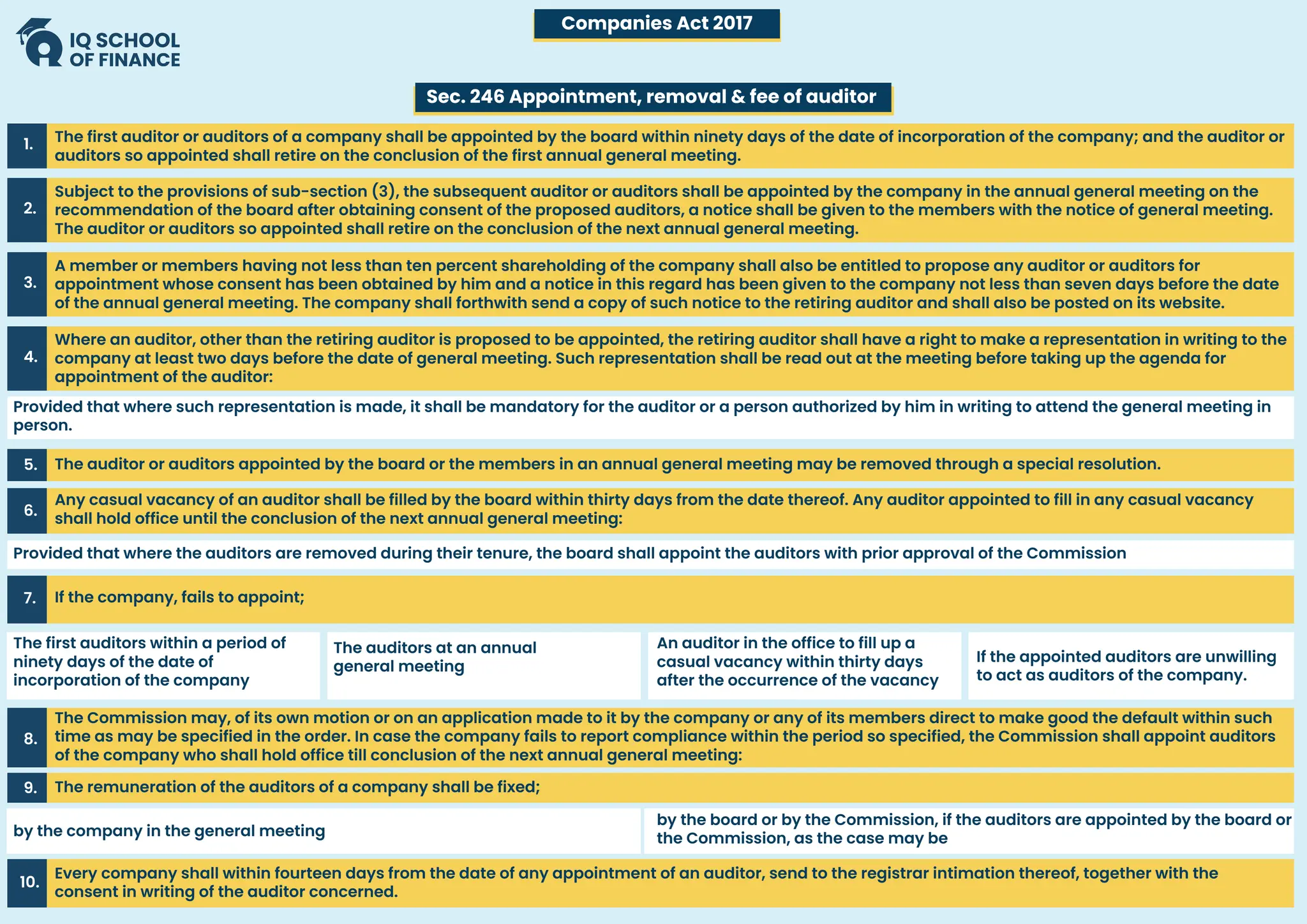 Sec. 246 Appointment, removal & fee of auditor
Companies Act 2017
The first auditor or auditors of a company shall be appointed by the board within ninety days of the date of incorporation of the company; and the auditor or
auditors so appointed shall retire on the conclusion of the first annual general meeting.
1.
Subject to the provisions of sub-section (3), the subsequent auditor or auditors shall be appointed by the company in the annual general meeting on the
recommendation of the board after obtaining consent of the proposed auditors, a notice shall be given to the members with the notice of general meeting.
The auditor or auditors so appointed shall retire on the conclusion of the next annual general meeting.
2.
A member or members having not less than ten percent shareholding of the company shall also be entitled to propose any auditor or auditors for
appointment whose consent has been obtained by him and a notice in this regard has been given to the company not less than seven days before the date
of the annual general meeting. The company shall forthwith send a copy of such notice to the retiring auditor and shall also be posted on its website.
3.
Where an auditor, other than the retiring auditor is proposed to be appointed, the retiring auditor shall have a right to make a representation in writing to the
company at least two days before the date of general meeting. Such representation shall be read out at the meeting before taking up the agenda for
appointment of the auditor:
4.
The auditor or auditors appointed by the board or the members in an annual general meeting may be removed through a special resolution.
5.
Any casual vacancy of an auditor shall be filled by the board within thirty days from the date thereof. Any auditor appointed to fill in any casual vacancy
shall hold office until the conclusion of the next annual general meeting:
6.
7.
Provided that where such representation is made, it shall be mandatory for the auditor or a person authorized by him in writing to attend the general meeting in
person.
Provided that where the auditors are removed during their tenure, the board shall appoint the auditors with prior approval of the Commission
If the company, fails to appoint;
8.
The Commission may, of its own motion or on an application made to it by the company or any of its members direct to make good the default within such
time as may be specified in the order. In case the company fails to report compliance within the period so specified, the Commission shall appoint auditors
of the company who shall hold office till conclusion of the next annual general meeting:
9. The remuneration of the auditors of a company shall be fixed;
10.
Every company shall within fourteen days from the date of any appointment of an auditor, send to the registrar intimation thereof, together with the
consent in writing of the auditor concerned.
The first auditors within a period of
ninety days of the date of
incorporation of the company
by the company in the general meeting
by the board or by the Commission, if the auditors are appointed by the board or
the Commission, as the case may be
The auditors at an annual
general meeting
An auditor in the office to fill up a
casual vacancy within thirty days
after the occurrence of the vacancy
If the appointed auditors are unwilling
to act as auditors of the company.
 