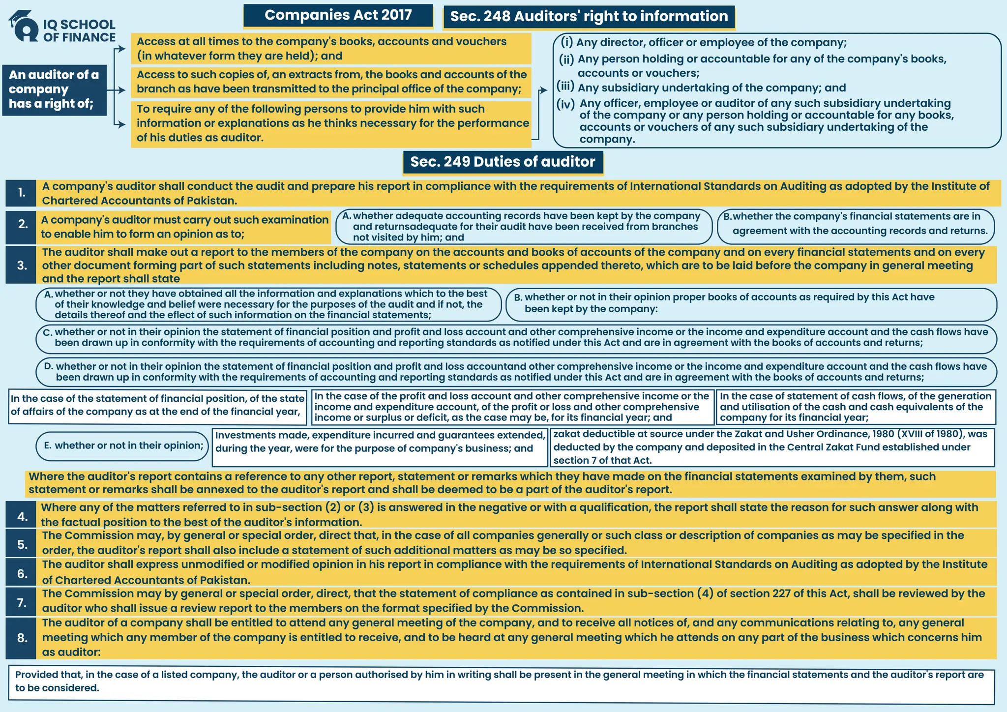 A company's auditor shall conduct the audit and prepare his report in compliance with the requirements of International Standards on Auditing as adopted by the Institute of
Chartered Accountants of Pakistan.
1.
2.
The auditor shall make out a report to the members of the company on the accounts and books of accounts of the company and on every financial statements and on every
other document forming part of such statements including notes, statements or schedules appended thereto, which are to be laid before the company in general meeting
and the report shall state
3.
Where any of the matters referred to in sub-section (2) or (3) is answered in the negative or with a qualification, the report shall state the reason for such answer along with
the factual position to the best of the auditor's information.
4.
The Commission may, by general or special order, direct that, in the case of all companies generally or such class or description of companies as may be specified in the
order, the auditor's report shall also include a statement of such additional matters as may be so specified.
5.
The auditor shall express unmodified or modified opinion in his report in compliance with the requirements of International Standards on Auditing as adopted by the Institute
of Chartered Accountants of Pakistan.
6.
The Commission may by general or special order, direct, that the statement of compliance as contained in sub-section (4) of section 227 of this Act, shall be reviewed by the
auditor who shall issue a review report to the members on the format specified by the Commission.
7.
The auditor of a company shall be entitled to attend any general meeting of the company, and to receive all notices of, and any communications relating to, any general
meeting which any member of the company is entitled to receive, and to be heard at any general meeting which he attends on any part of the business which concerns him
as auditor:
8.
A company's auditor must carry out such examination
to enable him to form an opinion as to;
An auditor of a
company
has a right of;
In the case of the statement of financial position, of the state
of affairs of the company as at the end of the financial year,
Provided that, in the case of a listed company, the auditor or a person authorised by him in writing shall be present in the general meeting in which the financial statements and the auditor's report are
to be considered.
Investments made, expenditure incurred and guarantees extended,
during the year, were for the purpose of company's business; and
zakat deductible at source under the Zakat and Usher Ordinance, 1980 (XVIII of 1980), was
deducted by the company and deposited in the Central Zakat Fund established under
section 7 of that Act.
In the case of the profit and loss account and other comprehensive income or the
income and expenditure account, of the profit or loss and other comprehensive
income or surplus or deficit, as the case may be, for its financial year; and
whether adequate accounting records have been kept by the company
and returnsadequate for their audit have been received from branches
not visited by him; and
whether the company's financial statements are in
agreement with the accounting records and returns.
Companies Act 2017 Sec. 248 Auditors' right to information
Sec. 249 Duties of auditor
Access at all times to the company's books, accounts and vouchers
(in whatever form they are held); and
Access to such copies of, an extracts from, the books and accounts of the
branch as have been transmitted to the principal office of the company;
To require any of the following persons to provide him with such
information or explanations as he thinks necessary for the performance
of his duties as auditor.
(i) Any director, officer or employee of the company;
Any person holding or accountable for any of the company's books,
accounts or vouchers;
Any subsidiary undertaking of the company; and
Any officer, employee or auditor of any such subsidiary undertaking
of the company or any person holding or accountable for any books,
accounts or vouchers of any such subsidiary undertaking of the
company.
(ii)
(iii)
(iv)
A.
whether or not they have obtained all the information and explanations which to the best
of their knowledge and belief were necessary for the purposes of the audit and if not, the
details thereof and the eflect of such information on the financial statements;
A. whether or not in their opinion proper books of accounts as required by this Act have
been kept by the company:
B.
whether or not in their opinion the statement of financial position and profit and loss account and other comprehensive income or the income and expenditure account and the cash flows have
been drawn up in conformity with the requirements of accounting and reporting standards as notified under this Act and are in agreement with the books of accounts and returns;
C.
whether or not in their opinion the statement of financial position and profit and loss accountand other comprehensive income or the income and expenditure account and the cash flows have
been drawn up in conformity with the requirements of accounting and reporting standards as notified under this Act and are in agreement with the books of accounts and returns;
D.
whether or not in their opinion;
E.
B.
In the case of statement of cash flows, of the generation
and utilisation of the cash and cash equivalents of the
company for its financial year;
Where the auditor's report contains a reference to any other report, statement or remarks which they have made on the financial statements examined by them, such
statement or remarks shall be annexed to the auditor's report and shall be deemed to be a part of the auditor's report.
 