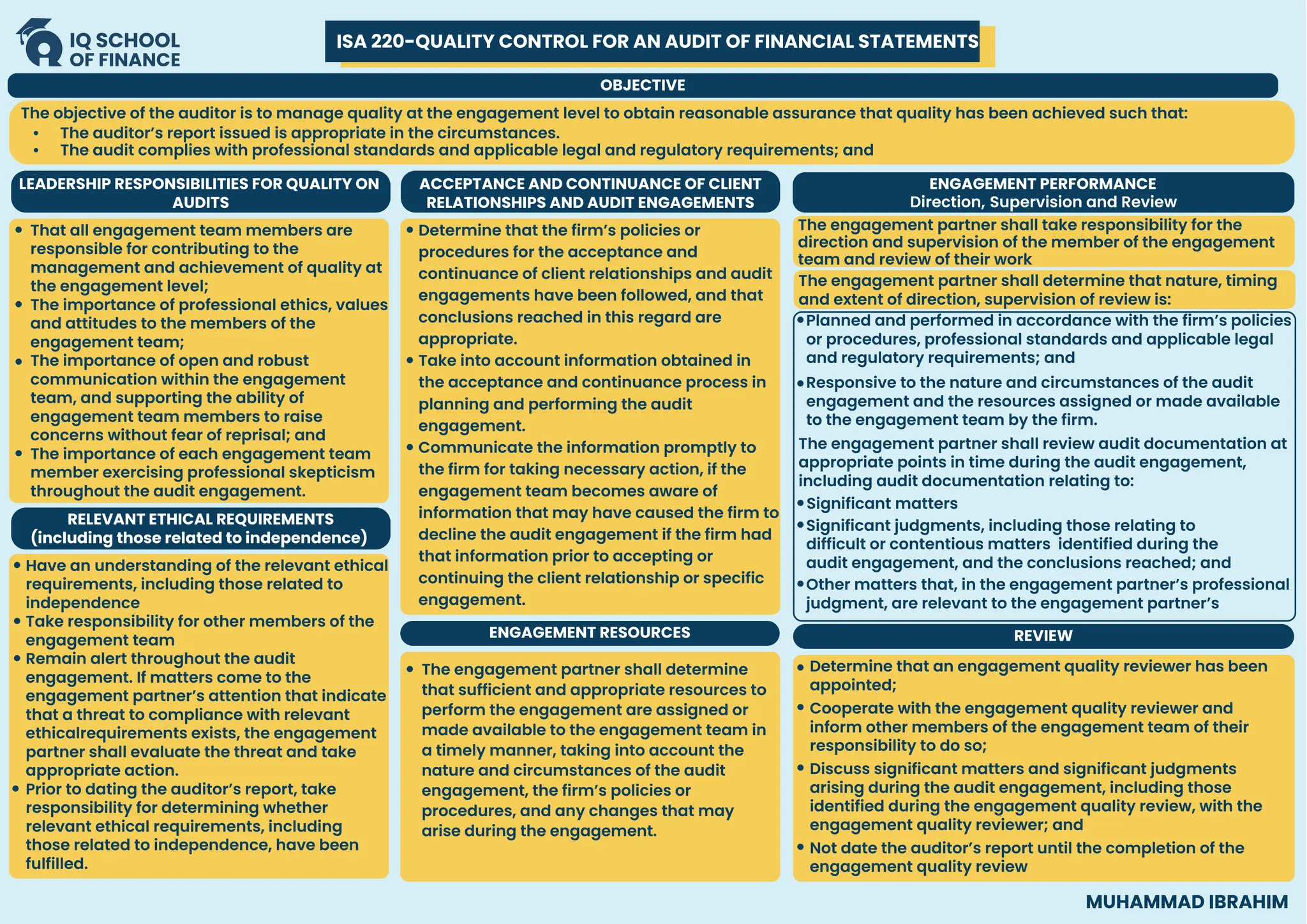 ISA 220-QUALITY CONTROL FOR AN AUDIT OF FINANCIAL STATEMENTS
MUHAMMAD IBRAHIM
OBJECTIVE
The objective of the auditor is to manage quality at the engagement level to obtain reasonable assurance that quality has been achieved such that:
LEADERSHIP RESPONSIBILITIES FOR QUALITY ON
AUDITS
ACCEPTANCE AND CONTINUANCE OF CLIENT
RELATIONSHIPS AND AUDIT ENGAGEMENTS
ENGAGEMENT RESOURCES
RELEVANT ETHICAL REQUIREMENTS
(including those related to independence)
That all engagement team members are
responsible for contributing to the
management and achievement of quality at
the engagement level;
The importance of professional ethics, values
and attitudes to the members of the
engagement team;
The importance of open and robust
communication within the engagement
team, and supporting the ability of
engagement team members to raise
concerns without fear of reprisal; and
The importance of each engagement team
member exercising professional skepticism
throughout the audit engagement.
Have an understanding of the relevant ethical
requirements, including those related to
independence
Take responsibility for other members of the
engagement team
Remain alert throughout the audit
engagement. If matters come to the
engagement partner’s attention that indicate
that a threat to compliance with relevant
ethicalrequirements exists, the engagement
partner shall evaluate the threat and take
appropriate action.
Prior to dating the auditor’s report, take
responsibility for determining whether
relevant ethical requirements, including
those related to independence, have been
fulfilled.
Determine that the firm’s policies or
procedures for the acceptance and
continuance of client relationships and audit
engagements have been followed, and that
conclusions reached in this regard are
appropriate.
Take into account information obtained in
the acceptance and continuance process in
planning and performing the audit
engagement.
Communicate the information promptly to
the firm for taking necessary action, if the
engagement team becomes aware of
information that may have caused the firm to
decline the audit engagement if the firm had
that information prior to accepting or
continuing the client relationship or specific
engagement.
The engagement partner shall determine
that sufficient and appropriate resources to
perform the engagement are assigned or
made available to the engagement team in
a timely manner, taking into account the
nature and circumstances of the audit
engagement, the firm’s policies or
procedures, and any changes that may
arise during the engagement.
REVIEW
Determine that an engagement quality reviewer has been
appointed;
Cooperate with the engagement quality reviewer and
inform other members of the engagement team of their
responsibility to do so;
Discuss significant matters and significant judgments
arising during the audit engagement, including those
identified during the engagement quality review, with the
engagement quality reviewer; and
Not date the auditor’s report until the completion of the
engagement quality review
ENGAGEMENT PERFORMANCE
Direction, Supervision and Review
The engagement partner shall take responsibility for the
direction and supervision of the member of the engagement
team and review of their work
The engagement partner shall determine that nature, timing
and extent of direction, supervision of review is:
The engagement partner shall review audit documentation at
appropriate points in time during the audit engagement,
including audit documentation relating to:
Planned and performed in accordance with the firm’s policies
or procedures, professional standards and applicable legal
and regulatory requirements; and
Responsive to the nature and circumstances of the audit
engagement and the resources assigned or made available
to the engagement team by the firm.
Significant judgments, including those relating to
difficult or contentious matters identified during the
audit engagement, and the conclusions reached; and
Other matters that, in the engagement partner’s professional
judgment, are relevant to the engagement partner’s
Significant matters
 