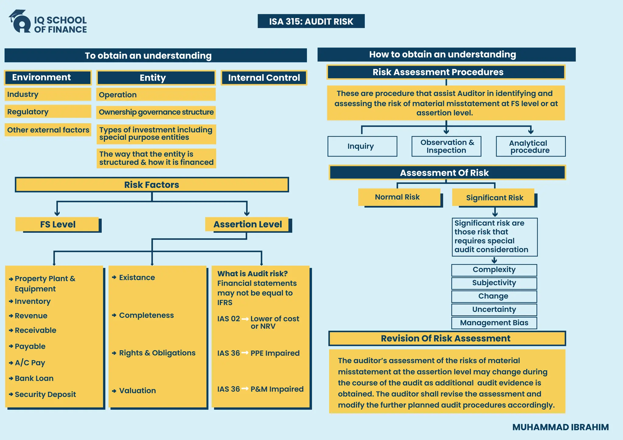 To obtain an understanding
Entity
Environment
Industry
Regulatory
Other external factors
How to obtain an understanding
Observation &
Inspection
Analytical
procedure
These are procedure that assist Auditor in identifying and
assessing the risk of material misstatement at FS level or at
assertion level.
Inquiry
Risk Assessment Procedures
Assessment Of Risk
Complexity
Subjectivity
Change
Uncertainty
Management Bias
ISA 315: AUDIT RISK
Revision Of Risk Assessment
The auditor’s assessment of the risks of material
misstatement at the assertion level may change during
the course of the audit as additional audit evidence is
obtained. The auditor shall revise the assessment and
modify the further planned audit procedures accordingly.
Significant risk are
those risk that
requires special
audit consideration
Internal Control
Risk Factors
FS Level Assertion Level
MUHAMMAD IBRAHIM
Property Plant &
Equipment
Inventory
Revenue
Receivable
A/C Pay
Bank Loan
Security Deposit
Payable
Existance
Completeness
Rights & Obligations
Valuation
What is Audit risk?
Financial statements
may not be equal to
IFRS
IAS 02 Lower of cost
or NRV
IAS 36 PPE Impaired
IAS 36 P&M Impaired
Normal Risk Significant Risk
Operation
Ownership governance structure
Types of investment including
special purpose entities
The way that the entity is
structured & how it is financed
 