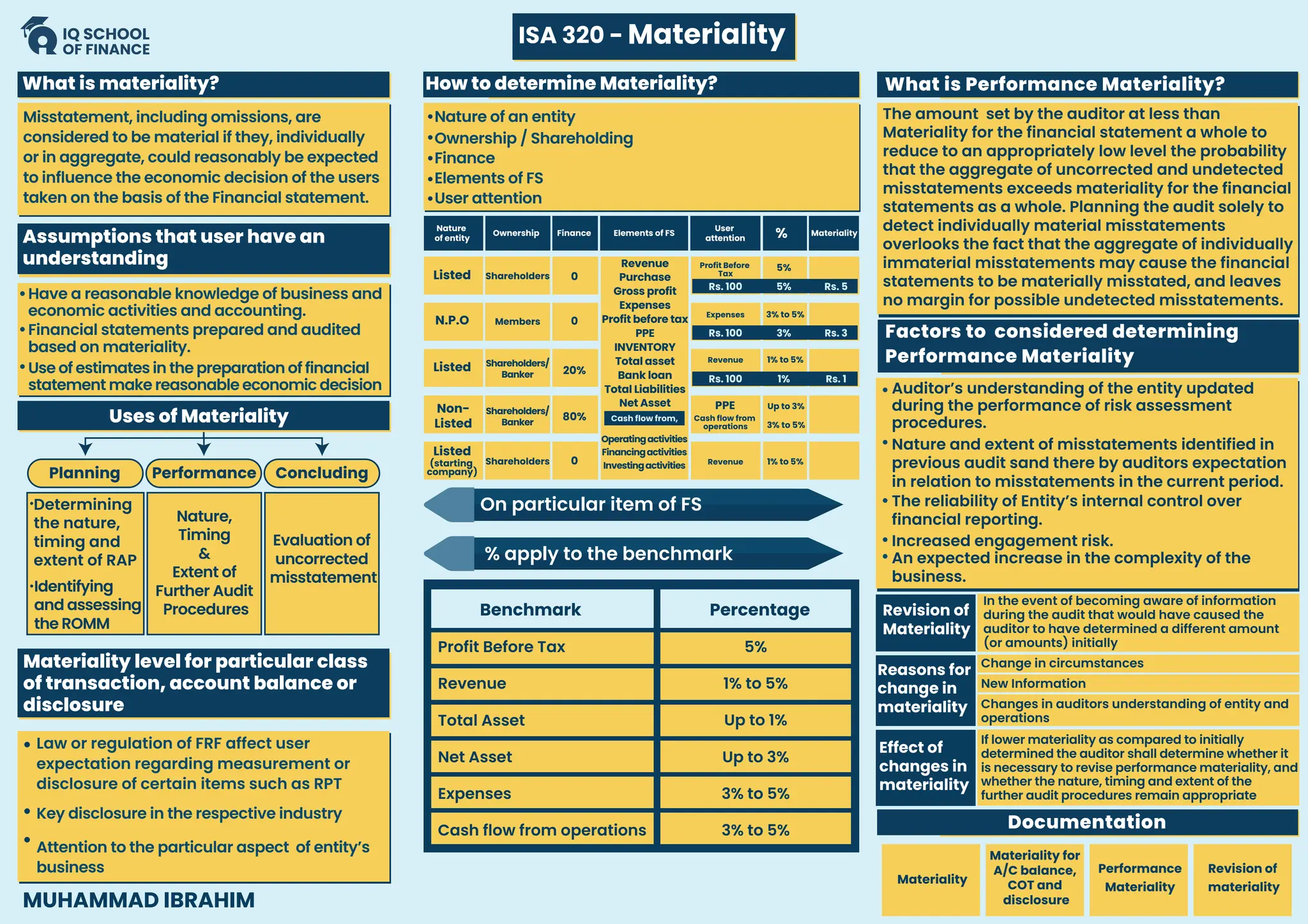 In the event of becoming aware of information
during the audit that would have caused the
auditor to have determined a different amount
(or amounts) initially
Change in circumstances
Changes in auditors understanding of entity and
operations
New Information
If lower materiality as compared to initially
determined the auditor shall determine whether it
is necessary to revise performance materiality, and
whether the nature, timing and extent of the
further audit procedures remain appropriate
Misstatement, including omissions, are
considered to be material if they, individually
or in aggregate, could reasonably be expected
to influence the economic decision of the users
taken on the basis of the Financial statement.
What is materiality?
Assumptions that user have an
understanding
Uses of Materiality
Concluding
Planning Performance
Nature,
Timing
&
Extent of
Further Audit
Procedures
Evaluation of
uncorrected
misstatement
Factors to considered determining
Performance Materiality
Revision of
Materiality
Reasons for
change in
materiality
Effect of
changes in
materiality
On particular item of FS
% apply to the benchmark
Benchmark Percentage
Profit Before Tax
Revenue
Total Asset
Net Asset
Expenses
Cash flow from operations
5%
1% to 5%
Up to 1%
Up to 3%
3% to 5%
3% to 5%
How to determine Materiality?
Nature
of entity
Ownership Finance Elements of FS
User
attention
Materiality
%
Listed 0
Profit Before
Tax
5%
Shareholders
0
Members
N.P.O
Expenses 3% to 5%
20%
Shareholders/
Banker
Listed
Revenue 1% to 5%
80%
Shareholders/
Banker
Non-
Listed
Cash flow from
operations
Up to 3%
3% to 5%
PPE
0
Shareholders
Listed
(starting
company)
Revenue 1% to 5%
Revenue
Purchase
Gross profit
Expenses
Profit before tax
PPE
INVENTORY
Total asset
Bank loan
Total Liabilities
Net Asset
Cash flow from,
Operatingactivities
Financingactivities
Investingactivities
Rs. 100 5% Rs. 5
Rs. 100 3% Rs. 3
Rs. 100 1% Rs. 1
Determining
the nature,
timing and
extent of RAP
Identifying
and assessing
the ROMM
Materiality level for particular class
of transaction, account balance or
disclosure
Law or regulation of FRF affect user
expectation regarding measurement or
disclosure of certain items such as RPT
Key disclosure in the respective industry
Attention to the particular aspect of entity’s
business
What is Performance Materiality?
The amount set by the auditor at less than
Materiality for the financial statement a whole to
reduce to an appropriately low level the probability
that the aggregate of uncorrected and undetected
misstatements exceeds materiality for the financial
statements as a whole. Planning the audit solely to
detect individually material misstatements
overlooks the fact that the aggregate of individually
immaterial misstatements may cause the financial
statements to be materially misstated, and leaves
no margin for possible undetected misstatements.
Auditor’s understanding of the entity updated
during the performance of risk assessment
procedures.
Nature and extent of misstatements identified in
previous audit sand there by auditors expectation
in relation to misstatements in the current period.
The reliability of Entity’s internal control over
financial reporting.
Increased engagement risk.
An expected increase in the complexity of the
business.
Documentation
Materiality for
A/C balance,
COT and
disclosure
Materiality
Performance
Materiality
Revision of
materiality
ISA 320 - Materiality
MUHAMMAD IBRAHIM
Have a reasonable knowledge of business and
economic activities and accounting.
Nature of an entity
Ownership / Shareholding
Finance
Elements of FS
User attention
Financial statements prepared and audited
based on materiality.
Use of estimates in the preparation of financial
statement make reasonable economic decision
 