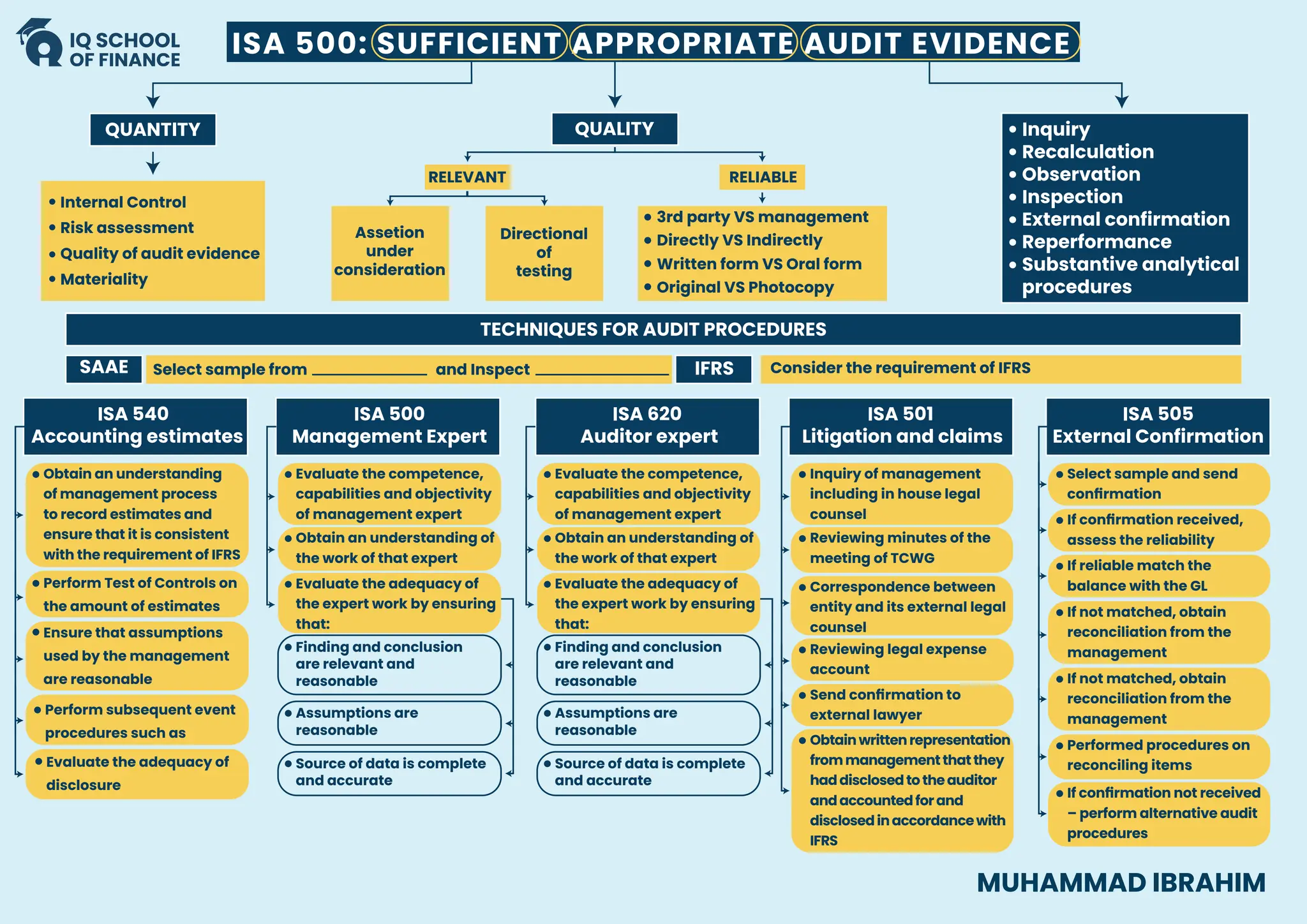 ISA 500: SUFFICIENT APPROPRIATE AUDIT EVIDENCE
QUANTITY
SAAE IFRS
ISA 540
Accounting estimates
ISA 500
Management Expert
ISA 620
Auditor expert
ISA 501
Litigation and claims
ISA 505
External Confirmation
Internal Control
Risk assessment
Select sample from and Inspect
Quality of audit evidence
Materiality
QUALITY
TECHNIQUES FOR AUDIT PROCEDURES
Inquiry
Recalculation
Observation
Inspection
External confirmation
Reperformance
Substantive analytical
procedures
RELEVANT
Assetion
under
consideration
Directional
of
testing
RELIABLE
Original VS Photocopy
3rd party VS management
Directly VS Indirectly
Written form VS Oral form
Consider the requirement of IFRS
Obtain an understanding
of management process
to record estimates and
ensure that it is consistent
with the requirement of IFRS
Perform Test of Controls on
the amount of estimates
Ensure that assumptions
used by the management
are reasonable
Perform subsequent event
procedures such as
Evaluate the adequacy of
disclosure
Evaluate the competence,
capabilities and objectivity
of management expert
Obtain an understanding of
the work of that expert
Evaluate the adequacy of
the expert work by ensuring
that:
Finding and conclusion
are relevant and
reasonable
Assumptions are
reasonable
Source of data is complete
and accurate
Evaluate the competence,
capabilities and objectivity
of management expert
Inquiry of management
including in house legal
counsel
Select sample and send
confirmation
If confirmation received,
assess the reliability
If reliable match the
balance with the GL
If not matched, obtain
reconciliation from the
management
If not matched, obtain
reconciliation from the
management
Performed procedures on
reconciling items
If confirmation not received
– perform alternative audit
procedures
Reviewing minutes of the
meeting of TCWG
Correspondence between
entity and its external legal
counsel
Reviewing legal expense
account
Send confirmation to
external lawyer
Obtainwrittenrepresentation
frommanagementthatthey
haddisclosedtotheauditor
andaccountedforand
disclosedinaccordancewith
IFRS
Obtain an understanding of
the work of that expert
Evaluate the adequacy of
the expert work by ensuring
that:
Finding and conclusion
are relevant and
reasonable
Assumptions are
reasonable
Source of data is complete
and accurate
MUHAMMAD IBRAHIM
 