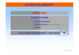 PF
PF PNF
PNF
ECAM PHILOSOPHY
A320 - Version 04b
SITUATION ASSESSMENT / DECISION
DETECTION
ECAM ACTIONS
ECAM PROCEDURE
SYSTEM DISPLAY ( if required )
STATUS
LDG DIST
LDG DIST
WEATHER
WEATHER
OPERATIONAL AND
COMMERCIAL
CONSIDERATIONS
OPERATIONAL AND
COMMERCIAL
CONSIDERATIONS
NOTIFY
NOTIFY
DECISION
DECISION
OPS …
OPS …
PURSER / PAX
PURSER / PAX
ATC
ATC
STATUS, or
SUMMARY
 