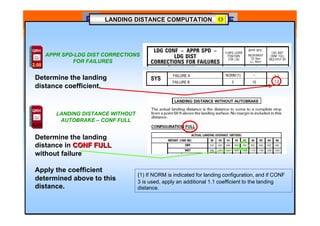PF
PF PNF
PNF
LANDING DISTANCE COMPUTATION
SYS
FAILURE A
FAILURE B 3
NORM (1)
1.2
1.1
10
_
(1) If NORM is indicated for landing configuration, and if CONF
3 is used, apply an additional 1.1 coefficient to the landing
distance.
Determine the landing
distance coefficient.
Determine the landing
distance in CONF FULL
CONF FULL
without failure
Apply the coefficient
determined above to this
distance.
APPR SPD-LDG DIST CORRECTIONS
FOR FAILURES
LANDING DISTANCE WITHOUT
AUTOBRAKE – CONF FULL
QRH
2.00
QRH
4.00
 