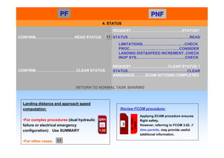 PF
PF PNF
PNF
4. STATUS
CONFIRM………………..…………READ STATUS
CONFIRM……………………………CLEAR STATUS
REQUEST….………………………………..STATUS?
STATUS …………………………………...……..READ
LIMITATIONS……………………...….….CHECK
PROC………………...……………..…CONSIDER
LANDING DIST&SPEED INCREMENT..CHECK
INOP SYS……………………………...….CHECK
REQUEST…………………………CLEAR STATUS ?
STATUS…………………………………………CLEAR
ANNOUNCE………ECAM ACTIONS COMPLETED
Landing distance and approach speed
computation:
•For complex procedures (dual hydraulic
failure or electrical emergency
configuration): Use SUMMARY
•For other cases:
Review FCOM procedure:
3
Applying ECAM procedure ensures
flight safety.
However, referring to FCOM 3.02, if
time permits, may provide useful
additional information.
02
–
ABN-
EMER
RETURN TO NORMAL TASK SHARING
QRH
1.00
 