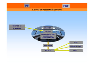 PF
PF PNF
PNF
5. SITUATION ASSESSMENT/DECISION
LDG DIST
LDG DIST
WEATHER
WEATHER
OPERATIONAL AND
COMMERCIAL
CONSIDERATIONS
OPERATIONAL AND
COMMERCIAL
CONSIDERATIONS
NOTIFY
NOTIFY
DECISION
DECISION
OPS …
OPS …
PURSER / PAX
PURSER / PAX
ATC
ATC
STATUS, or
SUMMARY
 