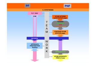 PF
PF PNF
PNF
6. SYNTHESIS
FLY / NAV
ECAM ACTIONS
(until STATUS page)
Consider:
Normal C/L
OEB
Computer resets
CONTINUE ECAM
(STATUS page)
APPROACH C/L
ECAM APPROACH
PROC (if any)
APPROACH
PREPARATION
Briefing
DECISION
COM
T
E
A
M
W
O
R
K
 