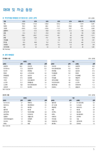 5
매매 및 자금 동향
▶ 투자주체별 매매동향 (유가증권시장: 순매수 금액) (단위: 십억원)
구분 9/10 9/09 9/06 9/05 9/04 09월 누적 13년 누적
개인 -450.8 -413.6 -238.3 -375.2 -77.1 -1,974 -3,361
외국인 782.2 563.7 499.1 514.1 259.0 2,951 -4,126
기관계 -304.0 -122.0 -229.0 -113.7 128.7 -551 8,562
금융투자 -31.7 -37.3 -28.9 -57.3 31.2 -138 1,230
보험 61.5 101.7 -25.0 -50.2 5.6 195 1,256
투신 -286.1 -205.7 -142.4 -62.1 8.0 -803 -1,511
은행 -32.8 -45.8 -79.1 -8.0 -9.5 -192 -918
기타금융 -14.6 -1.1 -1.3 -3.4 -4.2 -36 -431
연기금 33.3 66.8 75.2 51.1 91.8 445 7,119
사모펀드 -36.8 -3.9 -30.9 10.3 -2.3 -68 235
국가지자체 3.3 3.3 3.5 6.1 8.2 46 1,581
자료: Bloomberg
▶ 종목 매매동향
유가증권 시장 (단위: 십억원)
외국인 기관
순매수 금액 순매도 금액 순매수 금액 순매도 금액
삼성전자 188.1 신도리코 57.9 신도리코 53.1 삼성전자 48.9
SK 하이닉스 77.3 삼성전자우 12.0 NHN 엔터테인먼트 19.3 NAVER 45.7
NAVER 73.0 현대해상 7.7 현대제철 14.3 삼성SDI 37.3
현대차 46.3 스카이라이프 6.3 두산중공업 13.6 현대차 32.3
현대중공업 43.5 삼성SDI 4.5 LG화학 11.1 SK 텔레콤 24.0
POSCO 27.5 삼성생명 3.6 우리금융 9.4 제일모직 17.8
기아차 21.7 DGB 금융지주 3.6 대우조선해양 8.6 POSCO 14.9
LG전자 21.2 현대홈쇼핑 3.4 두산인프라코어 8.6 LG전자 12.2
LG화학 18.8 NHN 엔터테인먼트 1.7 롯데케미칼 8.5 한국타이어 11.4
신한지주 17.1 하나투어 1.6 아모레G 7.1 호텔신라 11.0
자료: KOSCOM
코스닥 시장 (단위: 십억원)
외국인 기관
순매수 금액 순매도 금액 순매수 금액 순매도 금액
KG이니시스 3.7 위메이드 2.6 셀트리온 4.7 SK 브로드밴드 5.6
파라다이스 2.8 제이콘텐트리 2.5 AP시스템 2.0 CJ 오쇼핑 5.2
태웅 2.5 메디톡스 2.1 매일유업 1.8 파라다이스 4.9
셀트리온 2.2 에스엠 1.1 태광 1.2 에스엠 3.9
성우하이텍 1.7 덕산하이메탈 0.9 조이맥스 1.2 레드로버 3.6
실리콘웍스 1.7 이지바이오 0.8 뷰웍스 1.0 에스에프에이 3.5
성광벤드 1.6 서울반도체 0.8 비에이치 0.9 모두투어 2.8
사파이어테크놀로지 1.6 크루셜텍 0.8 우리산업 0.9 다음 2.5
코나아이 1.3 루멘스 0.8 파워로직스 0.9 성우하이텍 2.4
뷰웍스 1.3 태광 0.7 메디톡스 0.8 인터파크 1.6
자료: KOSCOM
 
