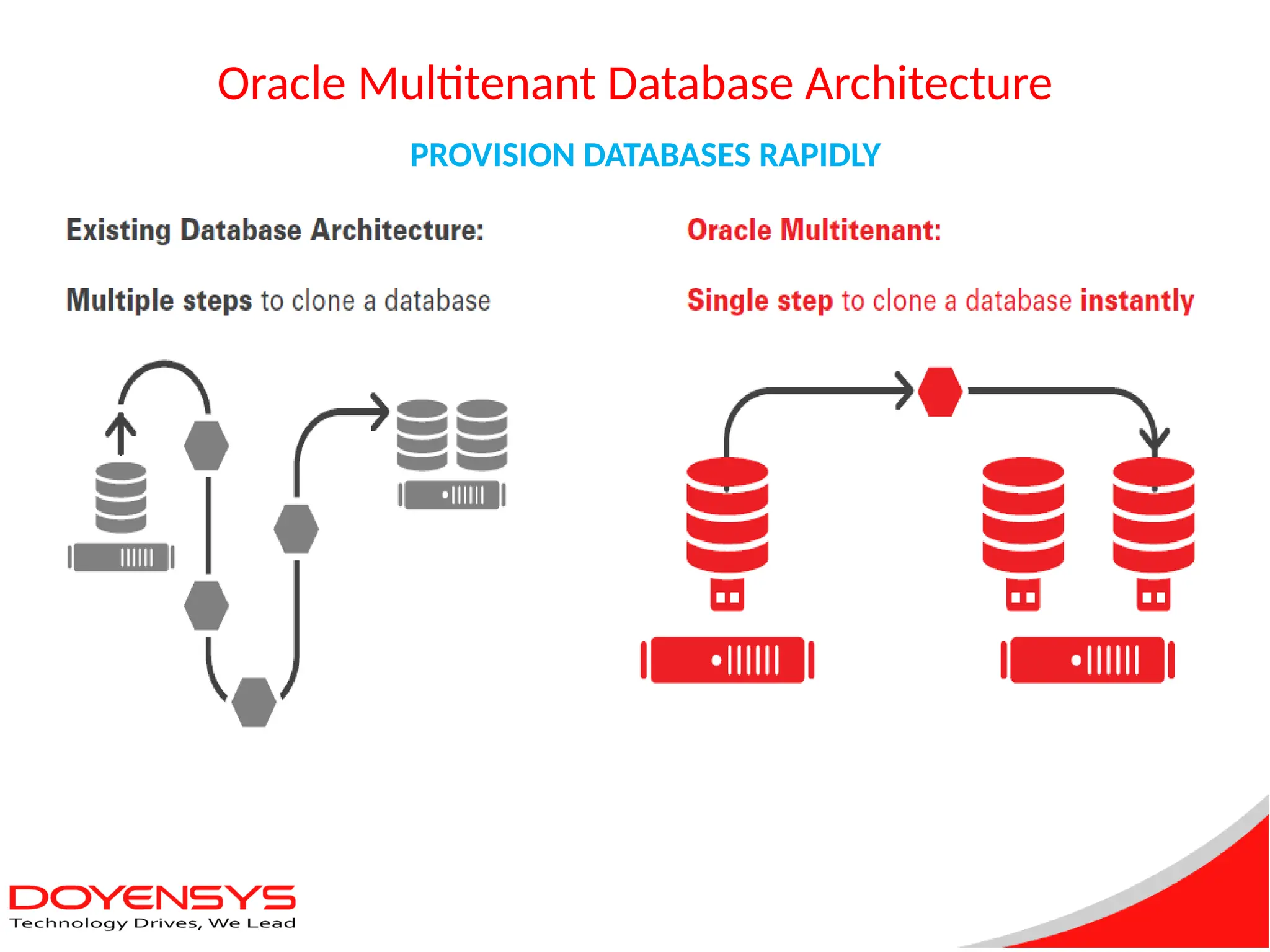 Oracle Multitenant Database Architecture
PROVISION DATABASES RAPIDLY
 