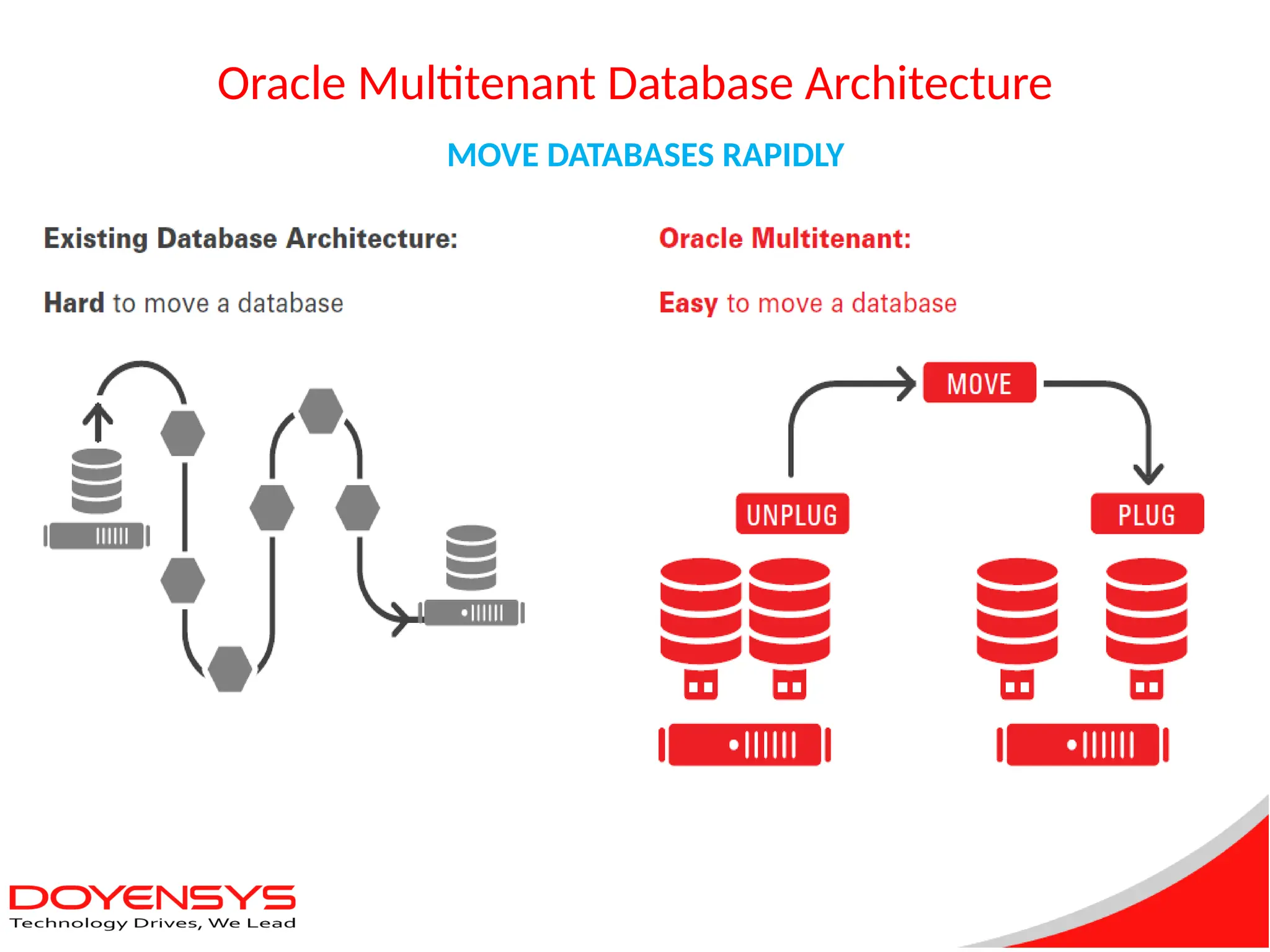 Oracle Multitenant Database Architecture
MOVE DATABASES RAPIDLY
 