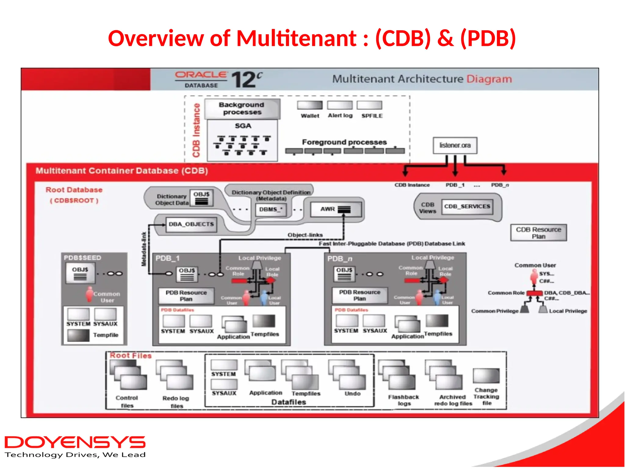 Overview of Multitenant : (CDB) & (PDB)
 