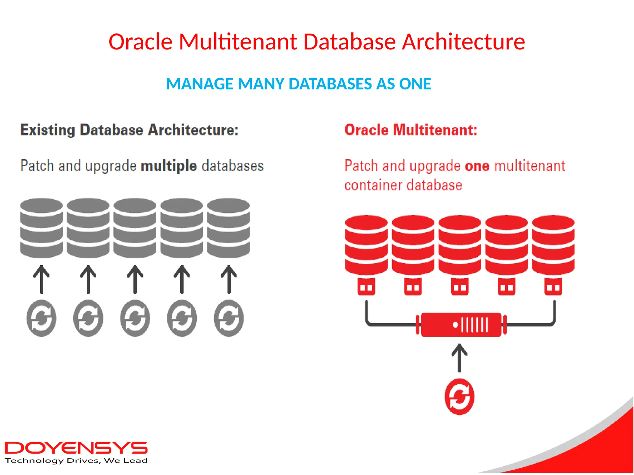 Oracle Multitenant Database Architecture
MANAGE MANY DATABASES AS ONE
 