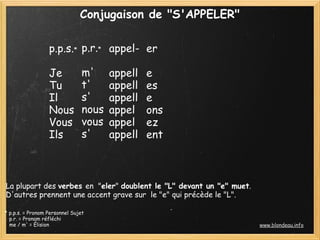Conjugaison de "S'APPELER"
p.p.s.* p.r.* appel- er
Je m' appell e
Tu t' appell es
Il s' appell e
Nous nous appel ons
Vous vous appel ez
Ils s' appell ent
La plupart des verbes en "eler" doublent le "L" devant un "e" muet.
D'autres prennent une accent grave sur le "e" qui précède le "L".
* p.p.s. = Pronom Personnel Sujet
p.r. = Pronom réfléchi
me / m' = Élision www.blondeau.info